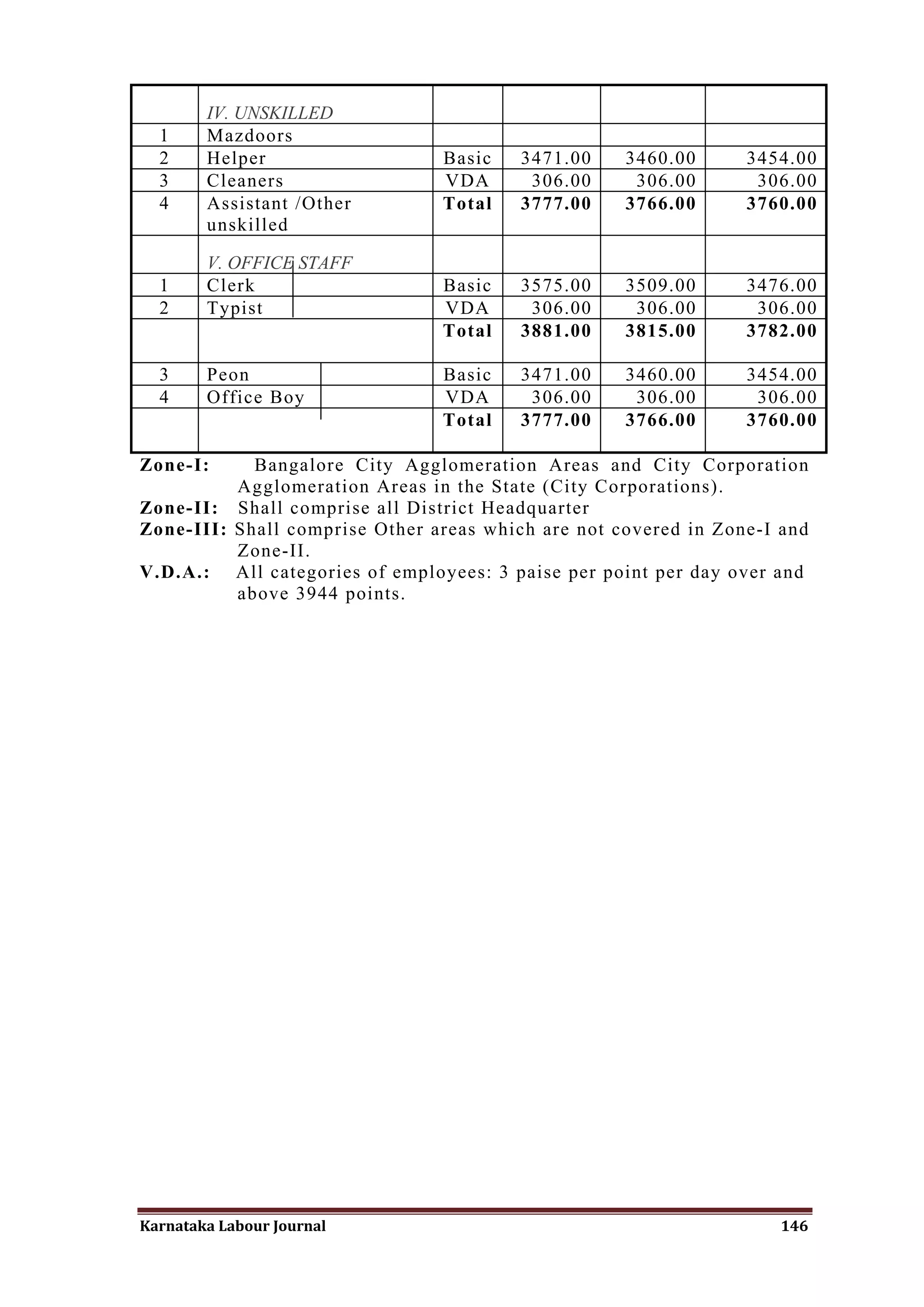 IV. UNSKILLED
  1     Mazdoors
  2     Helper                  Basic    3471.00    3460.00      3454.00
  3     Cleaners                VDA       306.00     306.00       306.00
  4     Assistant /Other        Total    3777.00    3766.00      3760.00
        unskilled

        V. OFFICE STAFF
  1     Clerk                   Basic    3575.00    3509.00      3476.00
  2     Typist                  VDA       306.00     306.00       306.00
                                Total    3881.00    3815.00      3782.00

  3     Peon                    Basic    3471.00    3460.00      3454.00
  4     Office Boy              VDA       306.00     306.00       306.00
                                Total    3777.00    3766.00      3760.00

Zone-I:     Bangalore City Agglomeration Areas and City Corporation
          Agglomeration Areas in the State (City Corporations).
Zone-II: Shall comprise all District Headquarter
Zone-III: Shall comprise Other areas which are not covered in Zone-I and
          Zone-II.
V.D.A.: All categories of employees: 3 paise per point per day over and
          above 3944 points.




Karnataka Labour Journal                                             146
 