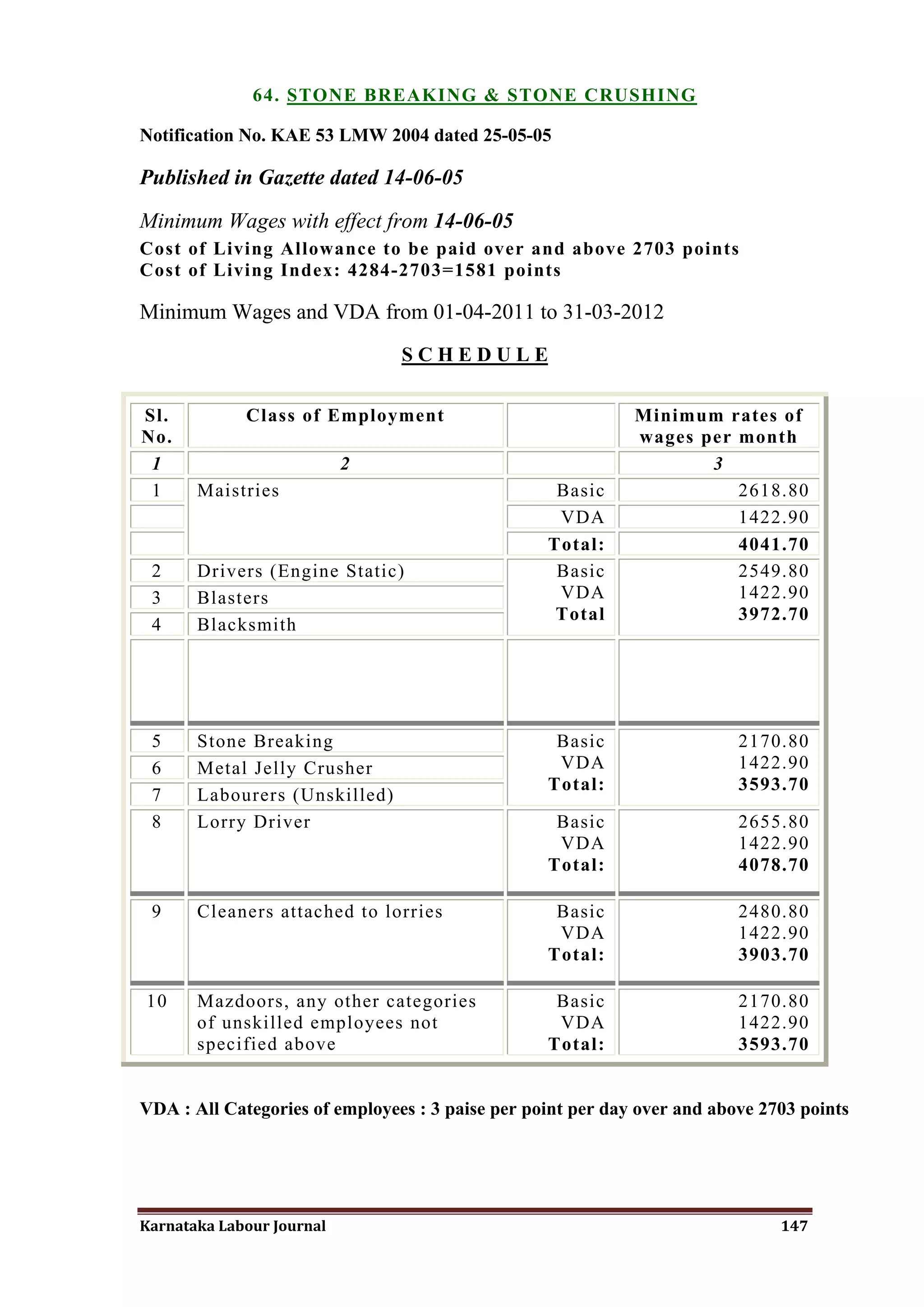64. STONE BREAKING & STONE CRUSHING

Notification No. KAE 53 LMW 2004 dated 25-05-05

Published in Gazette dated 14-06-05

Minimum Wages with effect from 14-06-05
Cost of Living Allowance to be paid over and above 2703 points
Cost of Living Index: 4284-2703=1581 points

Minimum Wages and VDA from 01-04-2011 to 31-03-2012
                                SCHEDULE

Sl.          Class of Employment                             Minimum rates of
No.                                                          wages per month
 1                         2                                        3
 1     Maistries                                   Basic               2618.80
                                                   VDA                 1422.90
                                                  Total:               4041.70
 2     Drivers (Engine Static)                     Basic               2549.80
 3     Blasters                                    VDA                 1422.90
                                                   Total               3972.70
 4     Blacksmith




 5     Stone Breaking                              Basic                  2170.80
 6     Metal Jelly Crusher                         VDA                    1422.90
                                                  Total:                  3593.70
 7     Labourers (Unskilled)
 8     Lorry Driver                                Basic                  2655.80
                                                   VDA                    1422.90
                                                  Total:                  4078.70

 9     Cleaners attached to lorries                Basic                  2480.80
                                                   VDA                    1422.90
                                                  Total:                  3903.70

10     Mazdoors, any other categories              Basic                  2170.80
       of unskilled employees not                  VDA                    1422.90
       specified above                            Total:                  3593.70


VDA : All Categories of employees : 3 paise per point per day over and above 2703 points




Karnataka Labour Journal                                                       147
 