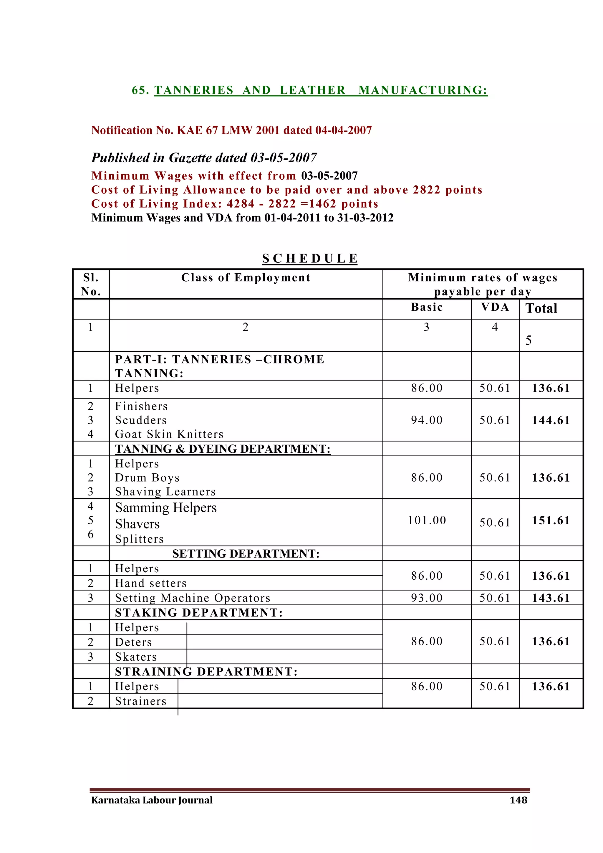 65. TANNERIES AND LEATHER             MANUFACTURING:


 Notification No. KAE 67 LMW 2001 dated 04-04-2007

 Published in Gazette dated 03-05-2007
 Minimum Wages with effect from 03-05-2007
 Cost of Living Allowance to be paid over and above 2822 points
 Cost of Living Index: 4284 - 2822 =1462 points
 Minimum Wages and VDA from 01-04-2011 to 31-03-2012


                                SCHEDULE
Sl.                Class of Employment               Minimum rates of wages
No.                                                     payable per day
                                                     Basic     VDA Total
 1                          2                          3          4
                                                                        5
      PART-I: TANNERIES –CHROME
      TANNING:
 1    Helpers                                        86.00     50.61        136.61
 2    Finishers
 3    Scudders                                       94.00     50.61        144.61
 4    Goat Skin Knitters
      TANNING & DYEING DEPARTMENT:
 1    Helpers
 2    Drum Boys                                      86.00     50.61        136.61
 3    Shaving Learners
 4    Samming Helpers
 5    Shavers                                        101.00    50.61        151.61
 6    Splitters
                  SETTING DEPARTMENT:
 1    Helpers
                                                     86.00     50.61        136.61
 2    Hand setters
 3    Setting Machine Operators                      93.00     50.61        143.61
      STAKING DEPARTMENT:
 1    Helpers
 2    Deters                                         86.00     50.61        136.61
 3    Skaters
      STRAINING DEPARTMENT:
 1    Helpers                                        86.00     50.61        136.61
 2    Strainers




 Karnataka Labour Journal                                             148
 
