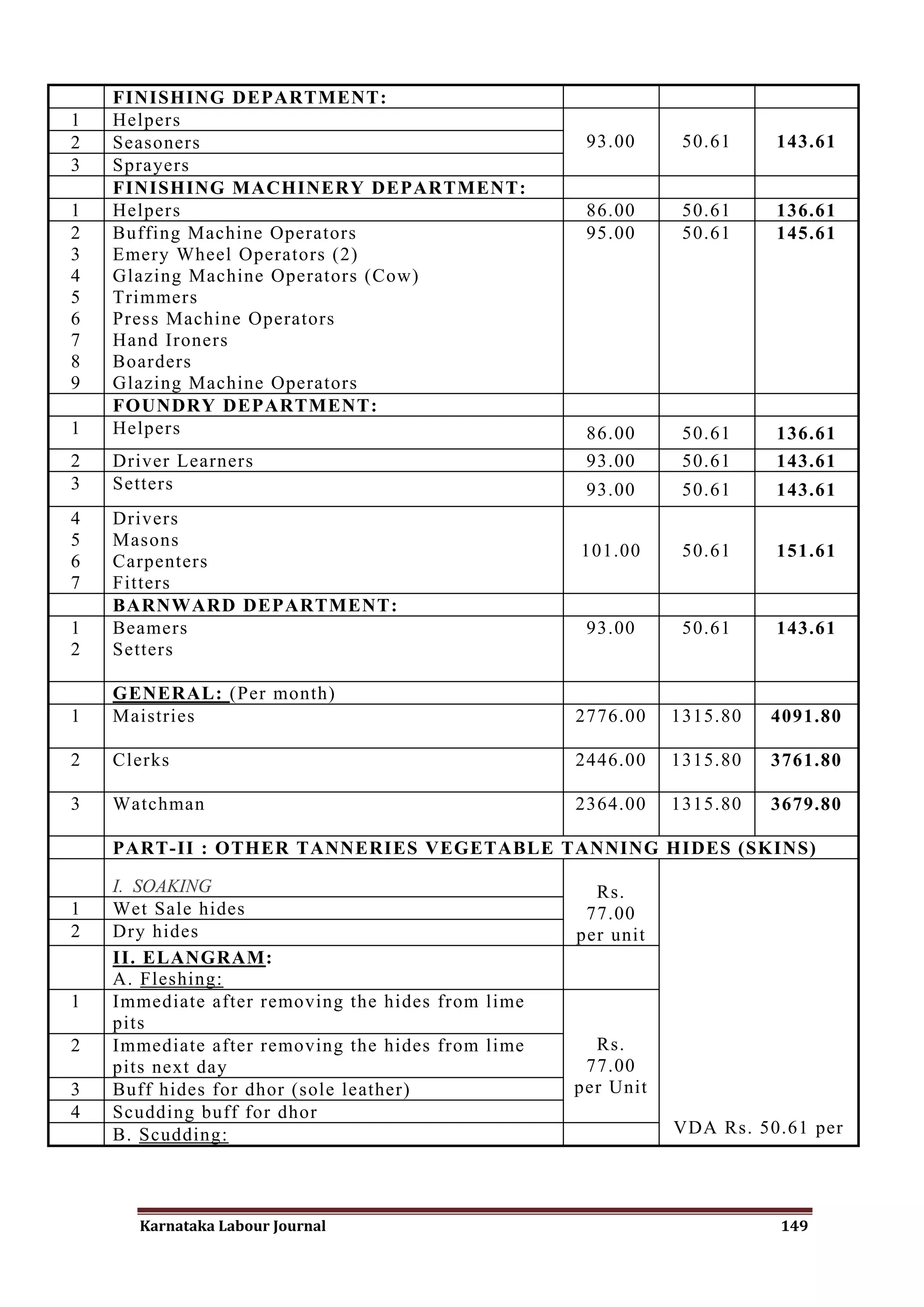 FINISHING DEPARTMENT:
1   Helpers
2   Seasoners                                       93.00      50.61    143.61
3   Sprayers
    FINISHING MACHINERY DEPARTMENT:
1   Helpers                                         86.00      50.61    136.61
2   Buffing Machine Operators                       95.00      50.61    145.61
3   Emery Wheel Operators (2)
4   Glazing Machine Operators (Cow)
5   Trimmers
6   Press Machine Operators
7   Hand Ironers
8   Boarders
9   Glazing Machine Operators
    FOUNDRY DEPARTMENT:
1   Helpers                                         86.00      50.61    136.61
2   Driver Learners                                 93.00      50.61    143.61
3   Setters                                         93.00      50.61    143.61
4   Drivers
5   Masons
                                                   101.00      50.61    151.61
6   Carpenters
7   Fitters
    BARNWARD DEPARTMENT:
1   Beamers                                         93.00      50.61    143.61
2   Setters

    GENERAL: (Per month)
1   Maistries                                      2776.00    1315.80   4091.80

2   Clerks                                         2446.00    1315.80   3761.80

3   Watchman                                       2364.00    1315.80   3679.80

    PART-II : OTHER TANNERIES VEGETABLE TANNING HIDES (SKINS)

    I. SOAKING                                       Rs.
1   Wet Sale hides                                  77.00
2   Dry hides                                      per unit
    II. ELANGRAM:
    A. Fleshing:
1   Immediate after removing the hides from lime
    pits
2   Immediate after removing the hides from lime     Rs.
    pits next day                                   77.00
3   Buff hides for dhor (sole leather)             per Unit
4   Scudding buff for dhor
    B. Scudding:                                              VDA Rs. 50.61 per




      Karnataka Labour Journal                                          149
 