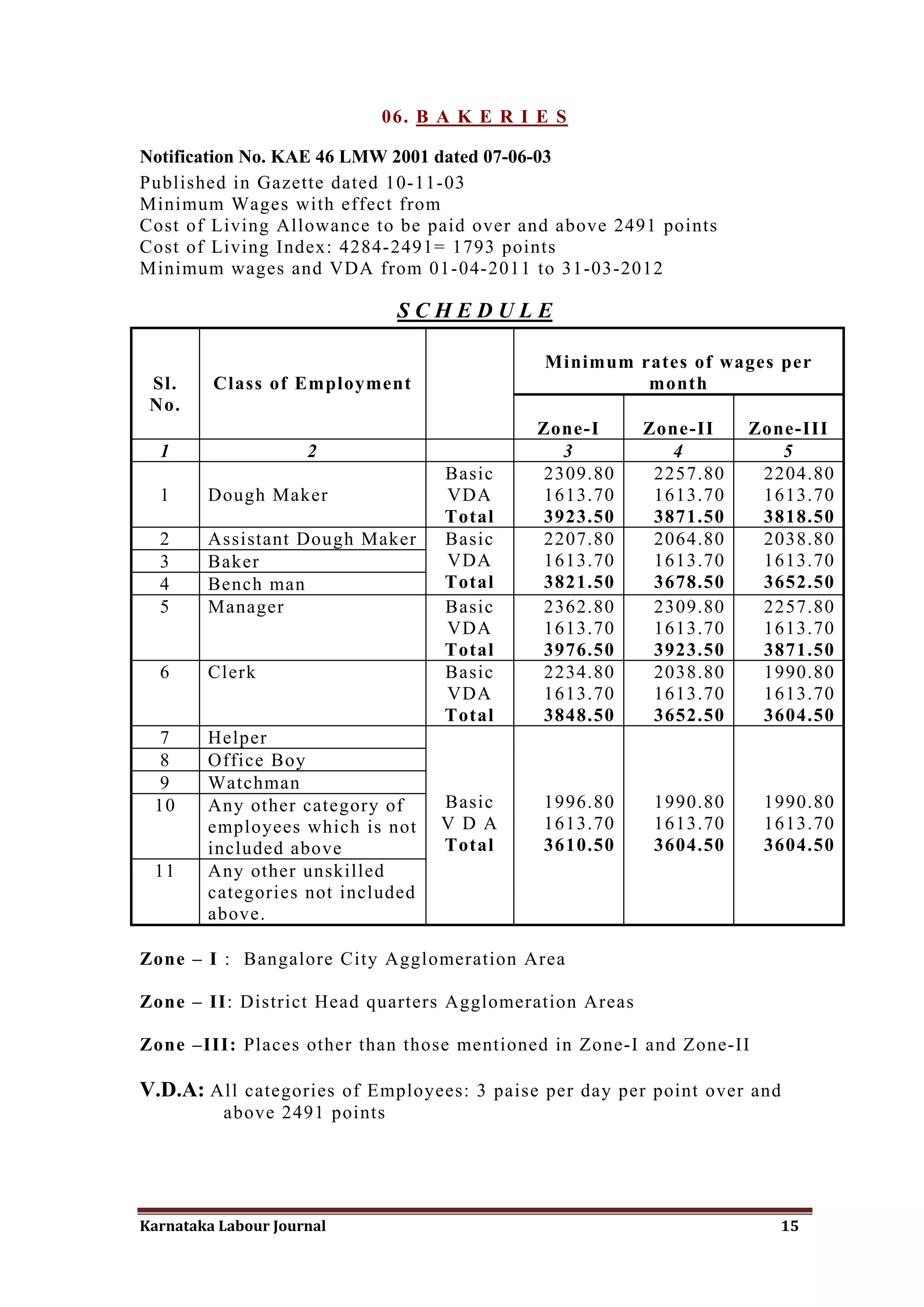 06. B A K E R I E S

Notification No. KAE 46 LMW 2001 dated 07-06-03
Published in Gazette dated 10-11-03
Minimum Wages with effect from
Cost of Living Allowance to be paid over and above 2491 points
Cost of Living Index: 4284-2491= 1793 points
Minimum wages and VDA from 01-04-2011 to 31-03-2012

                              SCHEDULE

                                            Minimum rates of wages per
 Sl.     Class of Employment                         month
 No.
                                           Zone-I       Zone-II    Zone-III
  1                  2                       3             4          5
                                  Basic    2309.80       2257.80    2204.80
  1     Dough Maker               VDA      1613.70       1613.70    1613.70
                                  Total    3923.50       3871.50    3818.50
  2     Assistant Dough Maker     Basic    2207.80       2064.80    2038.80
  3     Baker                     VDA      1613.70       1613.70    1613.70
  4     Bench man                 Total    3821.50       3678.50    3652.50
  5     Manager                   Basic    2362.80       2309.80    2257.80
                                  VDA      1613.70       1613.70    1613.70
                                  Total    3976.50       3923.50    3871.50
  6     Clerk                     Basic    2234.80       2038.80    1990.80
                                  VDA      1613.70       1613.70    1613.70
                                  Total    3848.50       3652.50    3604.50
 7      Helper
 8      Office Boy
 9      Watchman
 10     Any other category of     Basic     1996.80      1990.80     1990.80
        employees which is not    V D A     1613.70      1613.70     1613.70
        included above            Total     3610.50      3604.50     3604.50
 11     Any other unskilled
        categories not included
        above.

Zone – I : Bangalore City Agglomeration Area

Zone – II: District Head quarters Agglomeration Areas

Zone –III: Places other than those mentioned in Zone-I and Zone-II

V.D.A: All categories of Employees: 3 paise per day per point over and
          above 2491 points




Karnataka Labour Journal                                              15
 