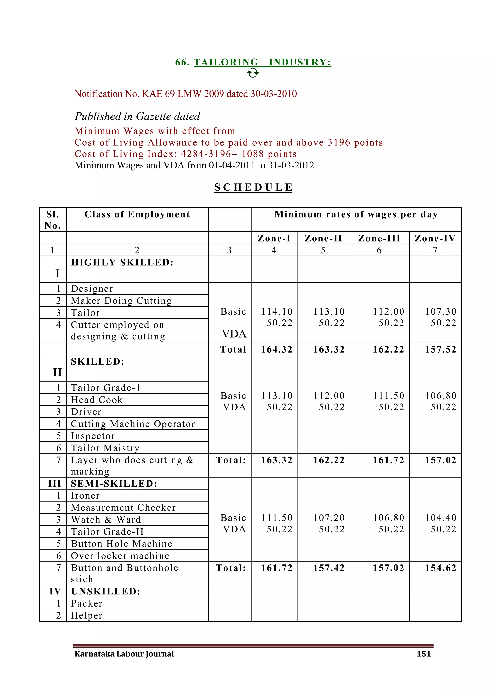 66. TAILORING INDUSTRY:
                                                

         Notification No. KAE 69 LMW 2009 dated 30-03-2010

         Published in Gazette dated
         Minimum Wages with effect from
         Cost of Living Allowance to be paid over and above 3196 points
         Cost of Living Index: 4284-3196= 1088 points
         Minimum Wages and VDA from 01-04-2011 to 31-03-2012

                                         SCHEDULE

Sl.        Class of Employment                        Minimum rates of wages per day
No.
                                                   Zone-I    Zone-II   Zone-III   Zone-IV
 1                2                         3        4         5          6          7
         HIGHLY SKILLED:
     I
     1   Designer
     2   Maker Doing Cutting
     3   Tailor                           Basic    114.10     113.10     112.00    107.30
     4   Cutter employed on                         50.22      50.22      50.22     50.22
         designing & cutting               VDA
                                          Total    164.32     163.32     162.22    157.52
         SKILLED:
 II
     1   Tailor Grade-1
     2   Head Cook                        Basic    113.10     112.00     111.50    106.80
     3   Driver                           VDA       50.22      50.22      50.22     50.22
     4   Cutting Machine Operator
     5   Inspector
     6   Tailor Maistry
     7   Layer who does cutting &         Total:   163.32     162.22     161.72    157.02
         marking
III      SEMI-SKILLED:
  1      Ironer
  2      Measurement Checker
  3      Watch & Ward                     Basic    111.50     107.20     106.80    104.40
  4      Tailor Grade-II                  VDA       50.22      50.22      50.22     50.22
  5      Button Hole Machine
  6      Over locker machine
  7      Button and Buttonhole            Total:   161.72     157.42     157.02    154.62
         stich
IV       UNSKILLED:
 1       Packer
 2       Helper


         Karnataka Labour Journal                                                 151
 