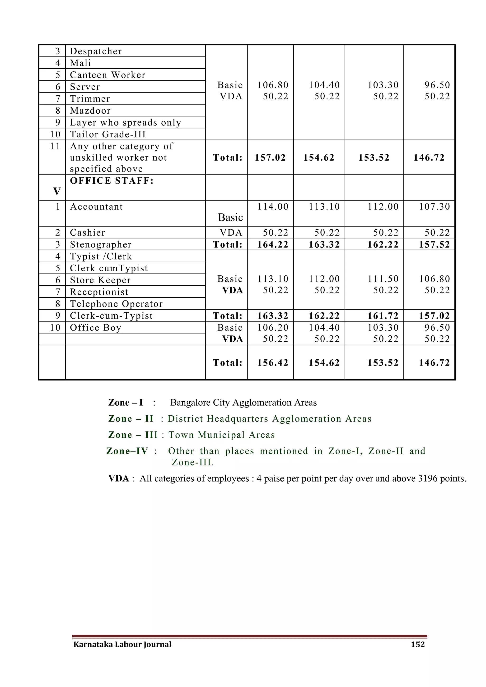 3   Despatcher
 4   Mali
 5   Canteen Worker
 6   Server                             Basic     106.80      104.40         103.30        96.50
 7   Trimmer                            VDA        50.22       50.22          50.22        50.22
 8   Mazdoor
 9   Layer who spreads only
10   Tailor Grade-III
11   Any other category of
     unskilled worker not             Total:     157.02      154.62        153.52       146.72
     specified above
     OFFICE STAFF:
V
 1 Accountant                                     114.00      113.10         112.00       107.30
                                        Basic
 2   Cashier                           VDA         50.22       50.22          50.22        50.22
 3   Stenographer                     Total:      164.22      163.32         162.22       157.52
 4   Typist /Clerk
 5   Clerk cumTypist
 6   Store Keeper                       Basic     113.10      112.00         111.50       106.80
 7   Receptionist                        VDA       50.22       50.22          50.22        50.22
 8   Telephone Operator
 9   Clerk-cum-Typist                 Total:      163.32      162.22         161.72       157.02
10   Office Boy                        Basic      106.20      104.40         103.30        96.50
                                        VDA        50.22       50.22          50.22        50.22

                                      Total:      156.42      154.62         153.52       146.72



             Zone – I   :   Bangalore City Agglomeration Areas
             Zone – II : District Headquarters Agglomeration Areas
             Zone – III : Town Municipal Areas
             Zone–IV :      Other than places mentioned in Zone-I, Zone-II and
                            Zone-III.
             VDA : All categories of employees : 4 paise per point per day over and above 3196 points.




     Karnataka Labour Journal                                                           152
 