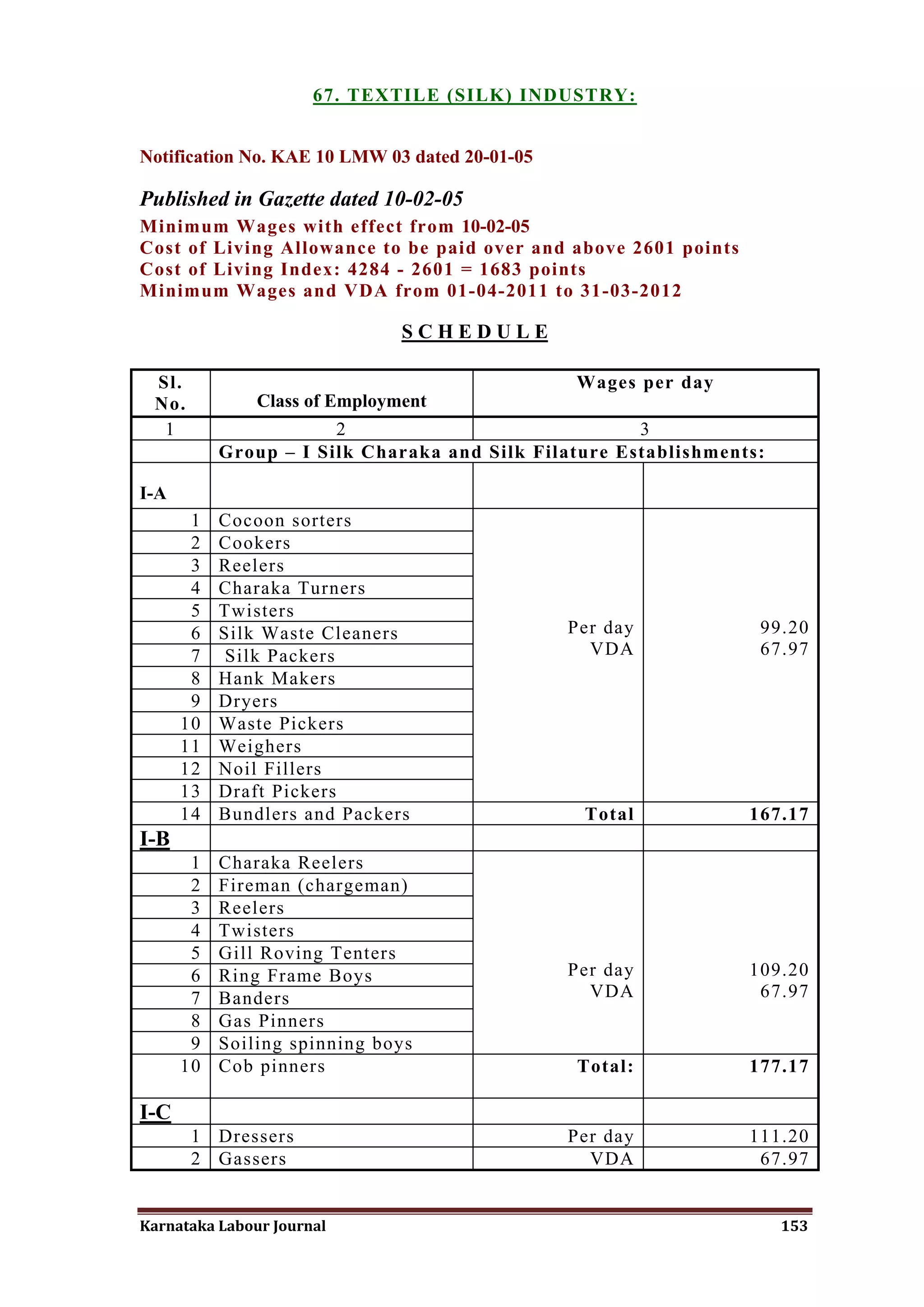 67. TEXTILE (SILK) INDUSTRY:


Notification No. KAE 10 LMW 03 dated 20-01-05

Published in Gazette dated 10-02-05
Minimum Wages with effect from 10-02-05
Cost of Living Allowance to be paid over and above 2601 points
Cost of Living Index: 4284 - 2601 = 1683 points
Minimum Wages and VDA from 01-04-2011 to 31-03-2012

                               SCHEDULE

 Sl.                                            Wages per day
 No.           Class of Employment
  1                    2                              3
           Group – I Silk Charaka and Silk Filature Establishments:

I-A
       1   Cocoon sorters
       2   Cookers
       3   Reelers
       4   Charaka Turners
       5   Twisters
       6   Silk Waste Cleaners                  Per day           99.20
       7    Silk Packers                          VDA             67.97
       8   Hank Makers
       9   Dryers
      10   Waste Pickers
      11   Weighers
      12   Noil Fillers
      13   Draft Pickers
      14   Bundlers and Packers                  Total           167.17
I-B
       1   Charaka Reelers
       2   Fireman (chargeman)
       3   Reelers
       4   Twisters
       5   Gill Roving Tenters
       6   Ring Frame Boys                      Per day          109.20
       7   Banders                                VDA             67.97
       8   Gas Pinners
       9   Soiling spinning boys
      10   Cob pinners                          Total:           177.17

I-C
       1 Dressers                               Per day          111.20
       2 Gassers                                  VDA             67.97


Karnataka Labour Journal                                              153
 