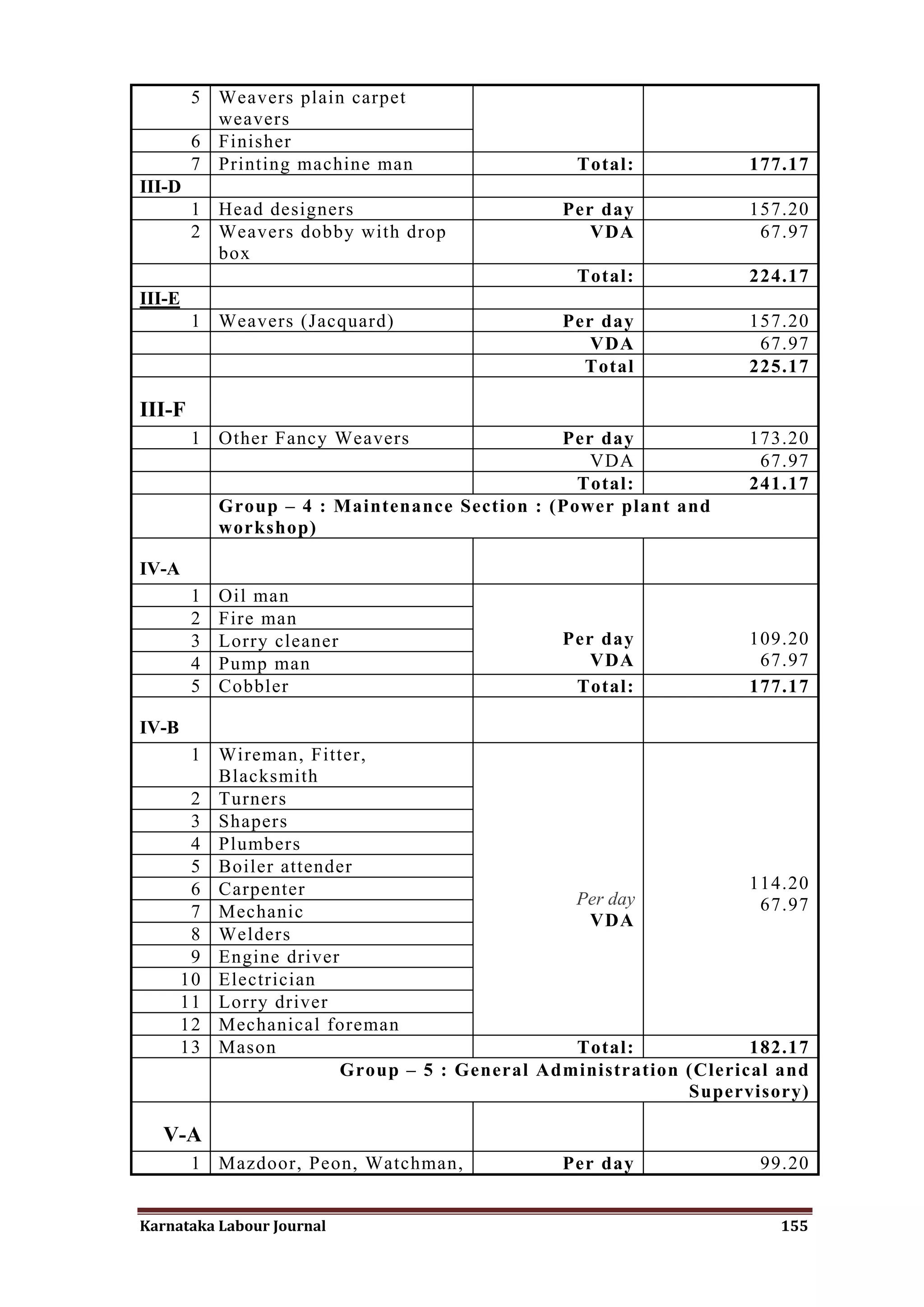 5 Weavers plain carpet
           weavers
         6 Finisher
         7 Printing machine man                  Total:           177.17
III-D
         1 Head designers                      Per day            157.20
         2 Weavers dobby with drop                VDA              67.97
           box
                                                 Total:           224.17
III-E
         1 Weavers (Jacquard)                  Per day            157.20
                                                  VDA              67.97
                                                 Total            225.17

III-F
         1 Other Fancy Weavers                  Per day           173.20
                                                   VDA             67.97
                                                  Total:          241.17
             Group – 4 : Maintenance Section : (Power plant and
             workshop)

IV-A
         1   Oil man
         2   Fire man
         3   Lorry cleaner                     Per day            109.20
         4   Pump man                             VDA              67.97
         5   Cobbler                            Total:            177.17

IV-B
         1 Wireman, Fitter,
           Blacksmith
         2 Turners
         3 Shapers
         4 Plumbers
         5 Boiler attender
         6 Carpenter                                               114.20
                                                Per day             67.97
         7 Mechanic                              VDA
         8 Welders
         9 Engine driver
        10 Electrician
        11 Lorry driver
        12 Mechanical foreman
        13 Mason                                Total:             182.17
                         Group – 5 : General Administration (Clerical and
                                                            Supervisory)

   V-A
         1 Mazdoor, Peon, Watchman,            Per day              99.20


Karnataka Labour Journal                                              155
 