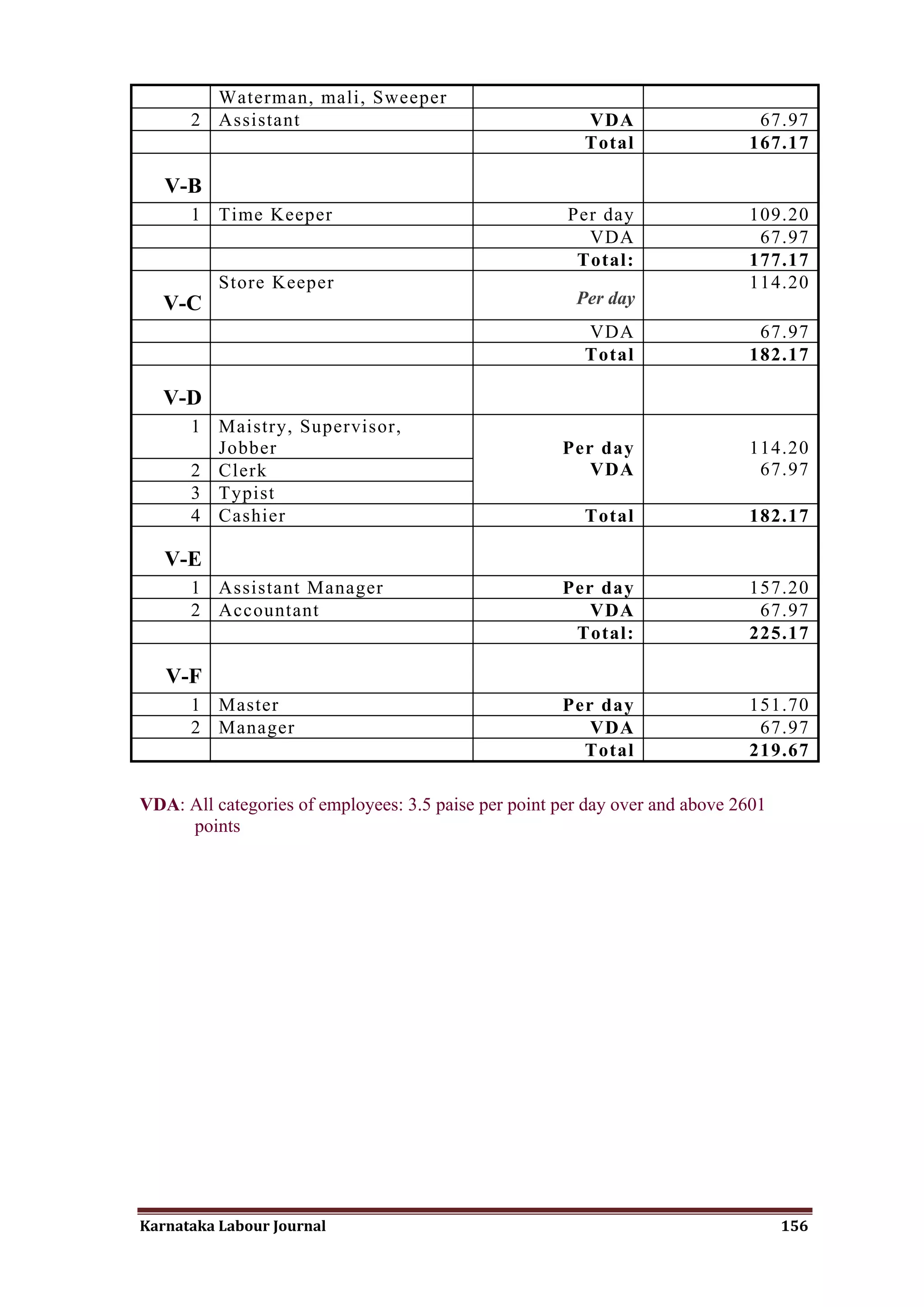Waterman, mali, Sweeper
      2 Assistant                                        VDA                   67.97
                                                         Total                167.17

   V-B
      1 Time Keeper                                    Per day                109.20
                                                         VDA                   67.97
                                                        Total:                177.17
          Store Keeper                                                        114.20
   V-C                                                  Per day
                                                         VDA                   67.97
                                                         Total                182.17

   V-D
      1 Maistry, Supervisor,
        Jobber                                        Per day                 114.20
      2 Clerk                                            VDA                   67.97
      3 Typist
      4 Cashier                                          Total                182.17

   V-E
      1 Assistant Manager                             Per day                 157.20
      2 Accountant                                       VDA                   67.97
                                                       Total:                 225.17

   V-F
      1 Master                                        Per day                 151.70
      2 Manager                                          VDA                   67.97
                                                        Total                 219.67

VDA: All categories of employees: 3.5 paise per point per day over and above 2601
     points




Karnataka Labour Journal                                                            156
 