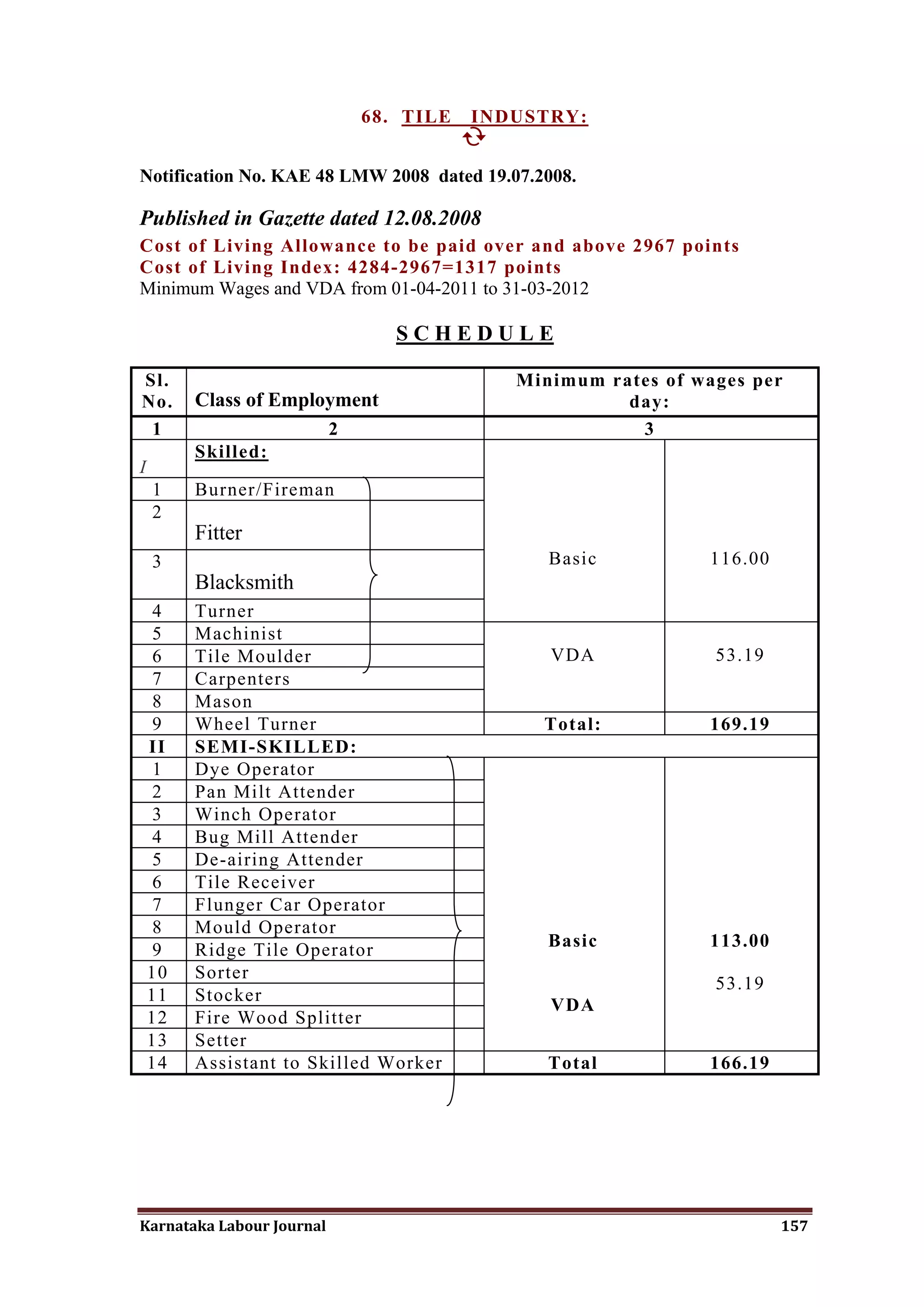 68. TILE   INDUSTRY:
                                          

Notification No. KAE 48 LMW 2008 dated 19.07.2008.

Published in Gazette dated 12.08.2008
Cost of Living Allowance to be paid over and above 2967 points
Cost of Living Index: 4284-2967=1317 points
Minimum Wages and VDA from 01-04-2011 to 31-03-2012

                                  SCHEDULE

Sl.                                          Minimum rates of wages per
No.      Class of Employment                           day:
 1                         2                            3
         Skilled:
I
    1    Burner/Fireman
    2
         Fitter
    3                                           Basic          116.00
         Blacksmith
    4    Turner
    5    Machinist
    6    Tile Moulder                           VDA             53.19
    7    Carpenters
    8    Mason
    9    Wheel Turner                          Total:          169.19
    II   SEMI-SKILLED:
    1    Dye Operator
    2    Pan Milt Attender
    3    Winch Operator
    4    Bug Mill Attender
    5    De-airing Attender
    6    Tile Receiver
    7    Flunger Car Operator
    8    Mould Operator
    9    Ridge Tile Operator                    Basic          113.00
    10   Sorter
                                                                53.19
    11   Stocker
                                                VDA
    12   Fire Wood Splitter
    13   Setter
    14   Assistant to Skilled Worker            Total          166.19




Karnataka Labour Journal                                                157
 