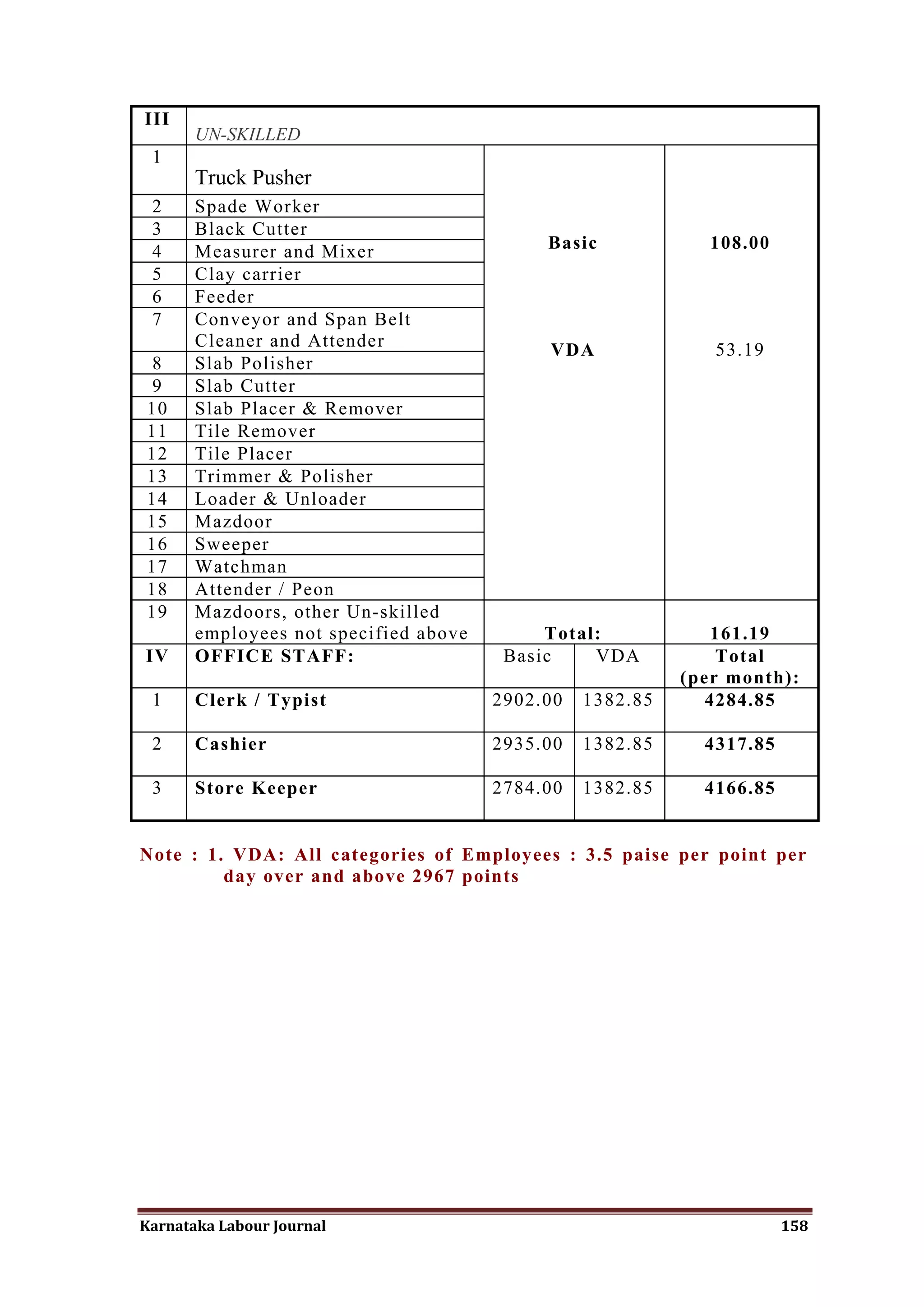 III
       UN-SKILLED
 1
       Truck Pusher
 2     Spade Worker
 3     Black Cutter
 4     Measurer and Mixer                   Basic             108.00
 5     Clay carrier
 6     Feeder
 7     Conveyor and Span Belt
       Cleaner and Attender                 VDA               53.19
8      Slab Polisher
9      Slab Cutter
10     Slab Placer & Remover
11     Tile Remover
12     Tile Placer
13     Trimmer & Polisher
14     Loader & Unloader
15     Mazdoor
16     Sweeper
17     Watchman
18     Attender / Peon
19     Mazdoors, other Un-skilled
       employees not specified above        Total:            161.19
IV     OFFICE STAFF:                    Basic    VDA           Total
                                                           (per month):
 1     Clerk / Typist                  2902.00   1382.85     4284.85

 2     Cashier                         2935.00   1382.85     4317.85

 3     Store Keeper                    2784.00   1382.85     4166.85


Note : 1. VDA: All categories of Employees : 3.5 paise per point per
         day over and above 2967 points




Karnataka Labour Journal                                               158
 