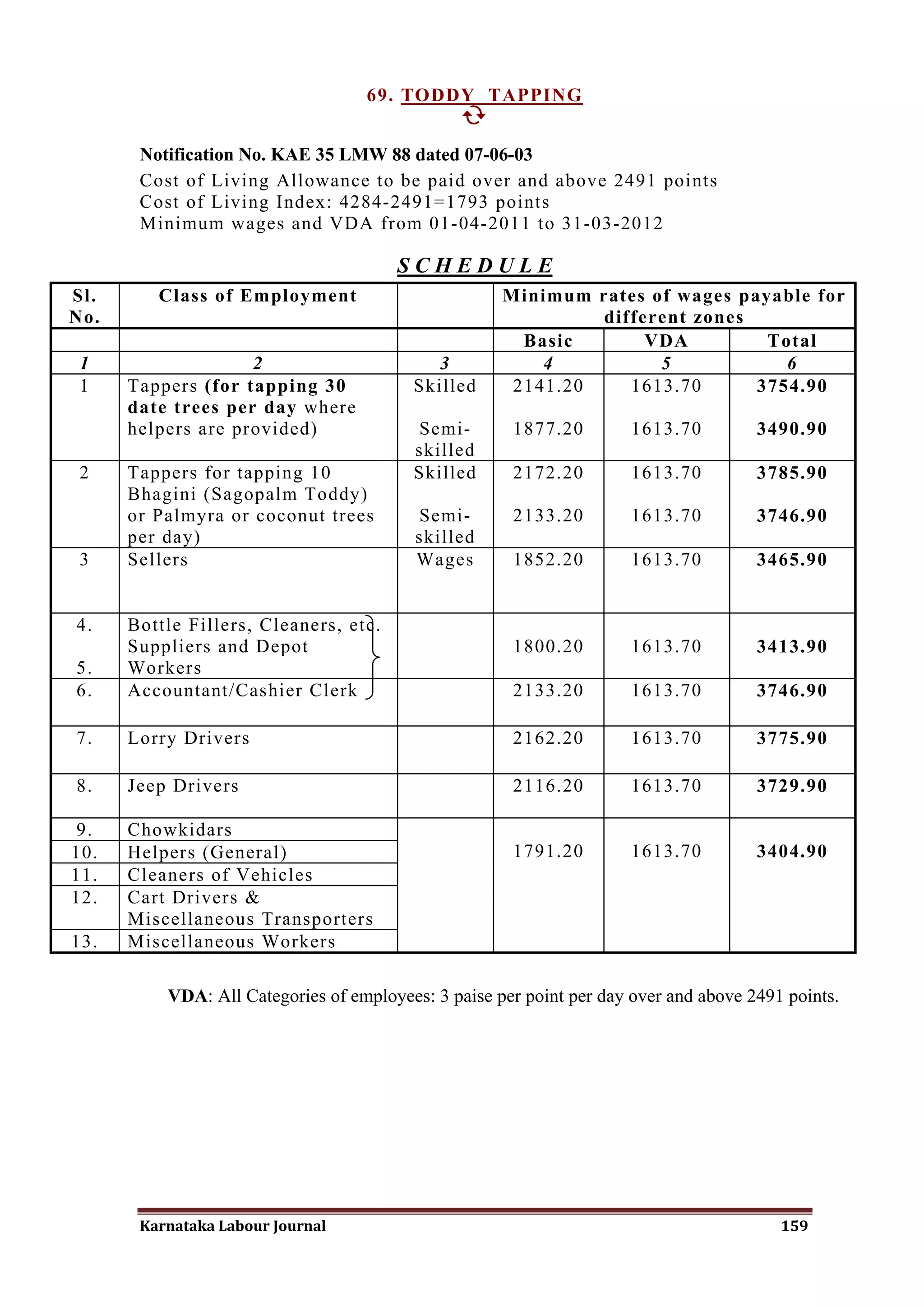 69. TODDY TAPPING
                                           

       Notification No. KAE 35 LMW 88 dated 07-06-03
       Cost of Living Allowance to be paid over and above 2491 points
       Cost of Living Index: 4284-2491=1793 points
       Minimum wages and VDA from 01-04-2011 to 31-03-2012

                                       SCHEDULE
Sl.      Class of Employment                         Minimum rates of wages payable for
No.                                                           different zones
                                                       Basic       VDA         Total
 1                  2                       3            4          5            6
 1    Tappers (for tapping 30            Skilled      2141.20    1613.70      3754.90
      date trees per day where
      helpers are provided)              Semi-        1877.20         1613.70         3490.90
                                         skilled
 2    Tappers for tapping 10             Skilled      2172.20         1613.70         3785.90
      Bhagini (Sagopalm Toddy)
      or Palmyra or coconut trees         Semi-       2133.20         1613.70         3746.90
      per day)                            skilled
 3    Sellers                             Wages       1852.20         1613.70         3465.90


4.    Bottle Fillers, Cleaners, etc.
      Suppliers and Depot                             1800.20         1613.70         3413.90
5.    Workers
6.    Accountant/Cashier Clerk                        2133.20         1613.70         3746.90

7.    Lorry Drivers                                   2162.20         1613.70         3775.90

8.    Jeep Drivers                                    2116.20         1613.70         3729.90

9.    Chowkidars
10.   Helpers (General)                               1791.20         1613.70         3404.90
11.   Cleaners of Vehicles
12.   Cart Drivers &
      Miscellaneous Transporters
13.   Miscellaneous Workers

          VDA: All Categories of employees: 3 paise per point per day over and above 2491 points.




       Karnataka Labour Journal                                                          159
 