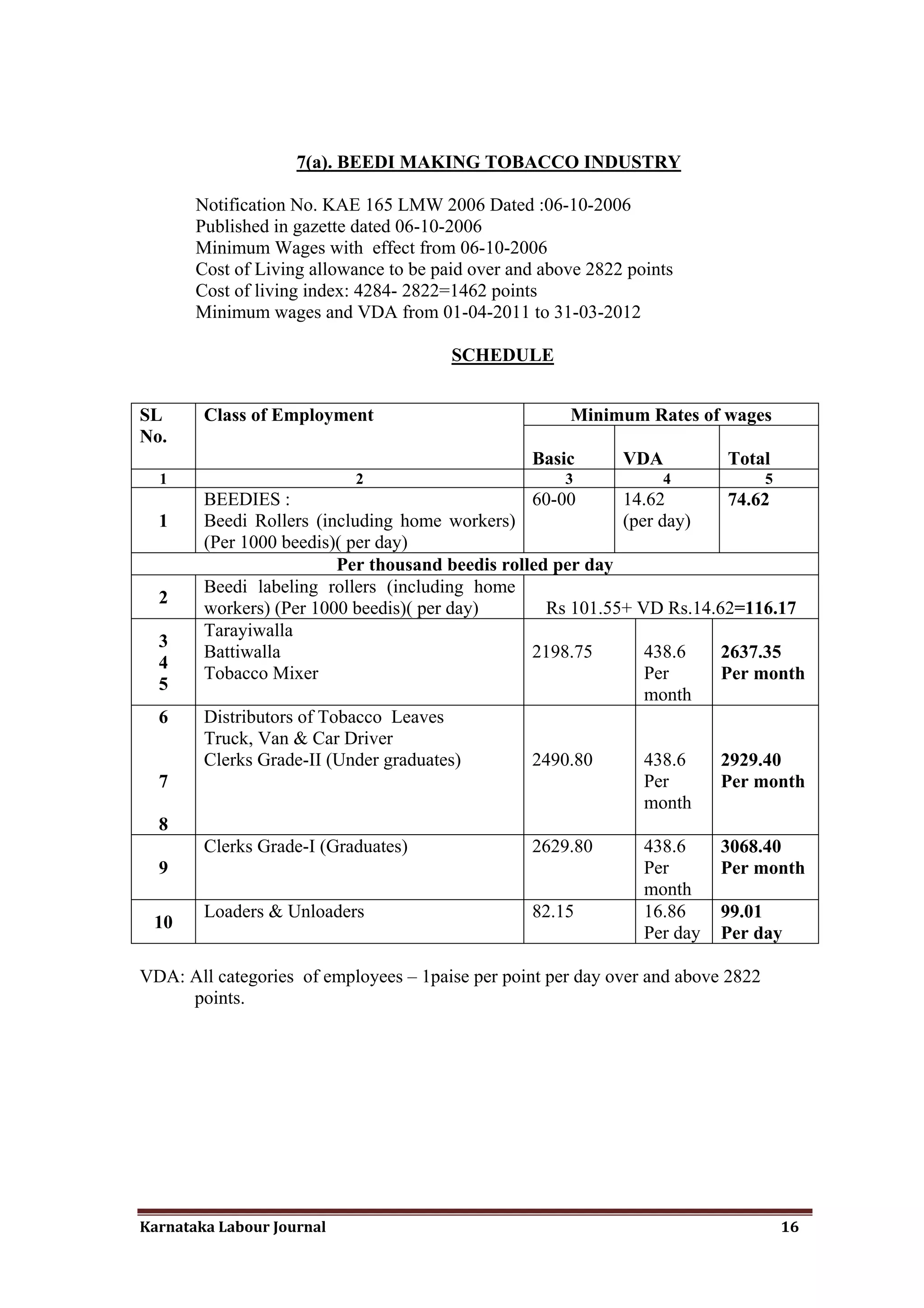 7(a). BEEDI MAKING TOBACCO INDUSTRY

       Notification No. KAE 165 LMW 2006 Dated :06-10-2006
       Published in gazette dated 06-10-2006
       Minimum Wages with effect from 06-10-2006
       Cost of Living allowance to be paid over and above 2822 points
       Cost of living index: 4284- 2822=1462 points
       Minimum wages and VDA from 01-04-2011 to 31-03-2012

                                        SCHEDULE


SL      Class of Employment                            Minimum Rates of wages
No.
                                                  Basic       VDA          Total
  1                        2                           3           4              5
        BEEDIES :                                 60-00      14.62        74.62
  1     Beedi Rollers (including home workers)               (per day)
        (Per 1000 beedis)( per day)
                          Per thousand beedis rolled per day
        Beedi labeling rollers (including home
  2
        workers) (Per 1000 beedis)( per day)        Rs 101.55+ VD Rs.14.62=116.17
        Tarayiwalla
  3
        Battiwalla                                2198.75       438.6    2637.35
  4
        Tobacco Mixer                                           Per      Per month
  5
                                                                month
  6     Distributors of Tobacco Leaves
        Truck, Van & Car Driver
        Clerks Grade-II (Under graduates)         2490.80       438.6    2929.40
  7                                                             Per      Per month
                                                                month
  8
        Clerks Grade-I (Graduates)                2629.80        438.6     3068.40
  9                                                              Per       Per month
                                                                 month
        Loaders & Unloaders                       82.15          16.86     99.01
 10
                                                                 Per day   Per day

VDA: All categories of employees – 1paise per point per day over and above 2822
     points.




Karnataka Labour Journal                                                              16
 