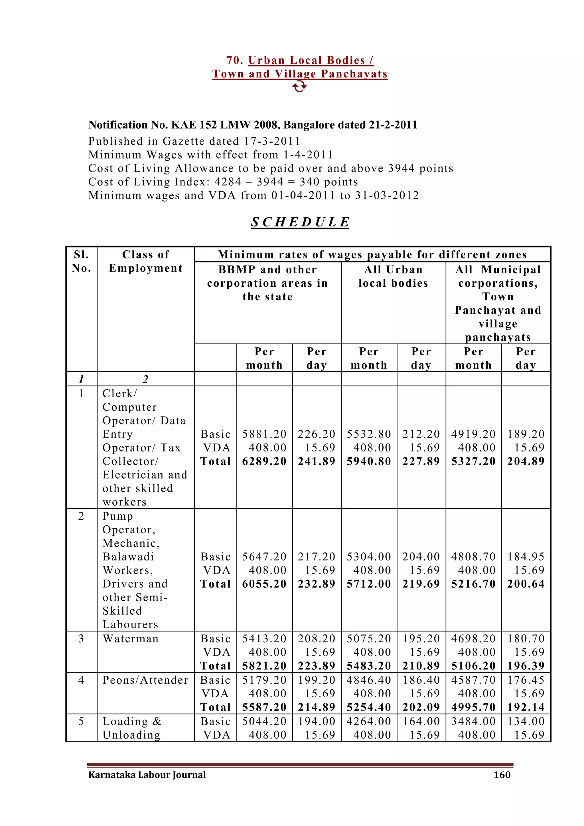 70. Urban Local Bodies /
                                Town and Village Panchayats
                                            


     Notification No. KAE 152 LMW 2008, Bangalore dated 21-2-2011
     Published in Gazette dated 17-3-2011
     Minimum Wages with effect from 1-4-2011
     Cost of Living Allowance to be paid over and above 3944 points
     Cost of Living Index: 4284 – 3944 = 340 points
     Minimum wages and VDA from 01-04-2011 to 31-03-2012

                                       SCHEDULE

Sl.       Class of                Minimum rates of wages payable for different zones
No.      Employment               BBMP and other        All Urban       All Municipal
                                corporation areas in   local bodies      corporations,
                                     the state                               Town
                                                                        Panchayat and
                                                                            village
                                                                          panchayats
                                       Per      Per    Per      Per       Per      Per
                                      month     day   month     day     month      day
 1              2
 1     Clerk/
       Computer
       Operator/ Data
       Entry               Basic 5881.20 226.20 5532.80 212.20 4919.20 189.20
       Operator/ Tax       VDA    408.00  15.69  408.00  15.69  408.00  15.69
       Collector/          Total 6289.20 241.89 5940.80 227.89 5327.20 204.89
       Electrician and
       other skilled
       workers
 2     Pump
       Operator,
       Mechanic,
       Balawadi            Basic 5647.20 217.20 5304.00 204.00 4808.70 184.95
       Workers,            VDA    408.00  15.69  408.00  15.69  408.00  15.69
       Drivers and         Total 6055.20 232.89 5712.00 219.69 5216.70 200.64
       other Semi-
       Skilled
       Labourers
 3     Waterman            Basic     5413.20   208.20   5075.20   195.20   4698.20   180.70
                           VDA        408.00    15.69    408.00    15.69    408.00    15.69
                           Total     5821.20   223.89   5483.20   210.89   5106.20   196.39
 4     Peons/Attender      Basic     5179.20   199.20   4846.40   186.40   4587.70   176.45
                           VDA        408.00    15.69    408.00    15.69    408.00    15.69
                           Total     5587.20   214.89   5254.40   202.09   4995.70   192.14
 5     Loading &           Basic     5044.20   194.00   4264.00   164.00   3484.00   134.00
       Unloading           VDA        408.00    15.69    408.00    15.69    408.00    15.69


     Karnataka Labour Journal                                                    160
 