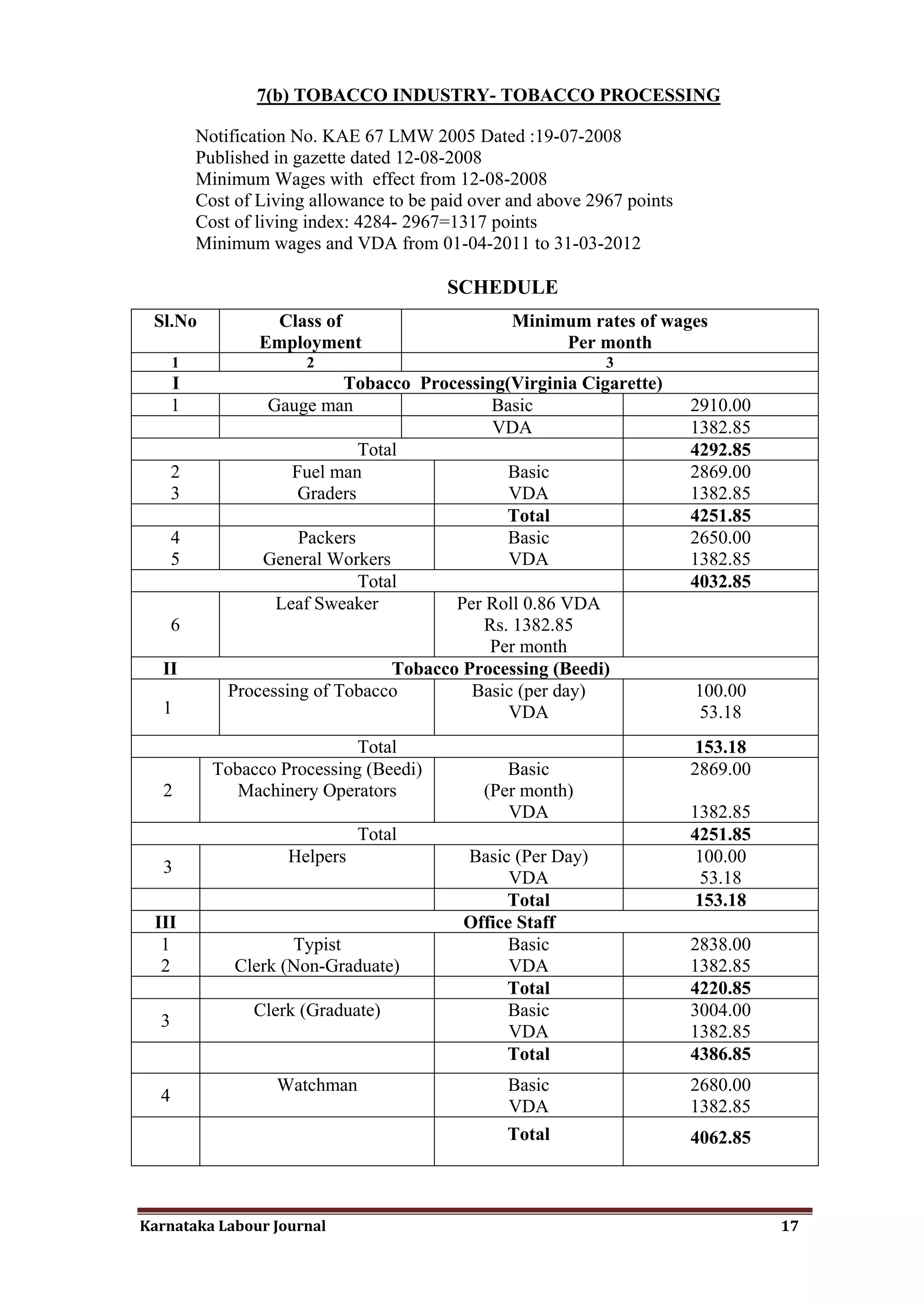 7(b) TOBACCO INDUSTRY- TOBACCO PROCESSING

          Notification No. KAE 67 LMW 2005 Dated :19-07-2008
          Published in gazette dated 12-08-2008
          Minimum Wages with effect from 12-08-2008
          Cost of Living allowance to be paid over and above 2967 points
          Cost of living index: 4284- 2967=1317 points
          Minimum wages and VDA from 01-04-2011 to 31-03-2012

                                          SCHEDULE
 Sl.No             Class of                        Minimum rates of wages
                  Employment                            Per month
      1                 2                                      3
      I                      Tobacco Processing(Virginia Cigarette)
      1            Gauge man                  Basic                        2910.00
                                              VDA                          1382.85
                               Total                                       4292.85
      2               Fuel man                  Basic                      2869.00
      3                Graders                  VDA                        1382.85
                                                Total                      4251.85
      4                Packers                  Basic                      2650.00
      5           General Workers               VDA                        1382.85
                               Total                                       4032.85
                    Leaf Sweaker          Per Roll 0.86 VDA
      6                                      Rs. 1382.85
                                              Per month
  II                               Tobacco Processing (Beedi)
              Processing of Tobacco         Basic (per day)                100.00
  1                                             VDA                         53.18
                              Total                                         153.18
            Tobacco Processing (Beedi)            Basic                    2869.00
   2           Machinery Operators             (Per month)
                                                  VDA                      1382.85
                                Total                                      4251.85
                      Helpers               Basic (Per Day)                 100.00
   3
                                                  VDA                        53.18
                                                 Total                      153.18
 III                                        Office Staff
  1                   Typist                      Basic                    2838.00
  2            Clerk (Non-Graduate)               VDA                      1382.85
                                                 Total                     4220.85
                 Clerk (Graduate)                 Basic                    3004.00
  3
                                                  VDA                      1382.85
                                                 Total                     4386.85
                    Watchman                      Basic                    2680.00
  4
                                                  VDA                      1382.85
                                                  Total                    4062.85



Karnataka Labour Journal                                                             17
 
