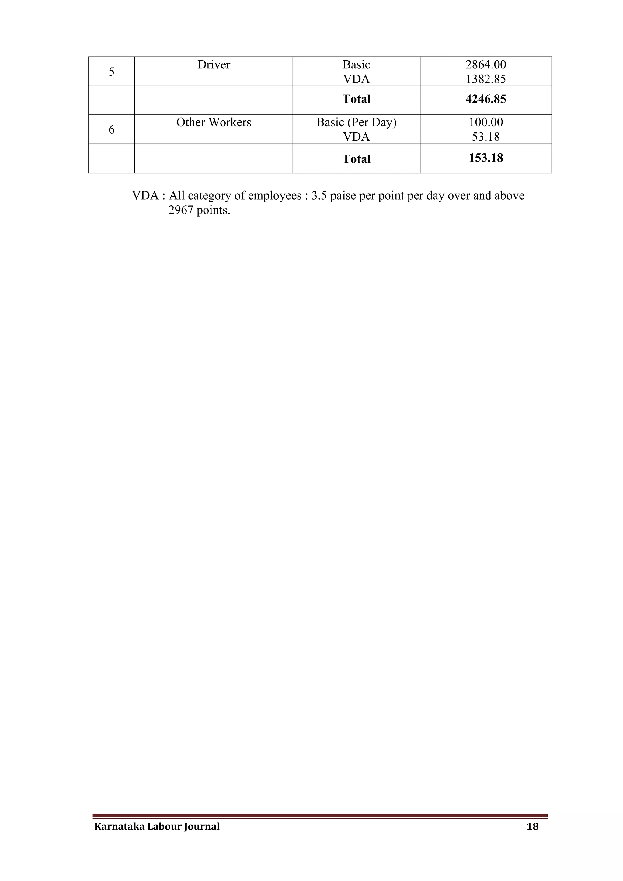 Driver                      Basic                   2864.00
  5
                                               VDA                     1382.85
                                               Total                   4246.85
               Other Workers              Basic (Per Day)               100.00
  6
                                               VDA                       53.18
                                               Total                    153.18

       VDA : All category of employees : 3.5 paise per point per day over and above
             2967 points.




Karnataka Labour Journal                                                              18
 