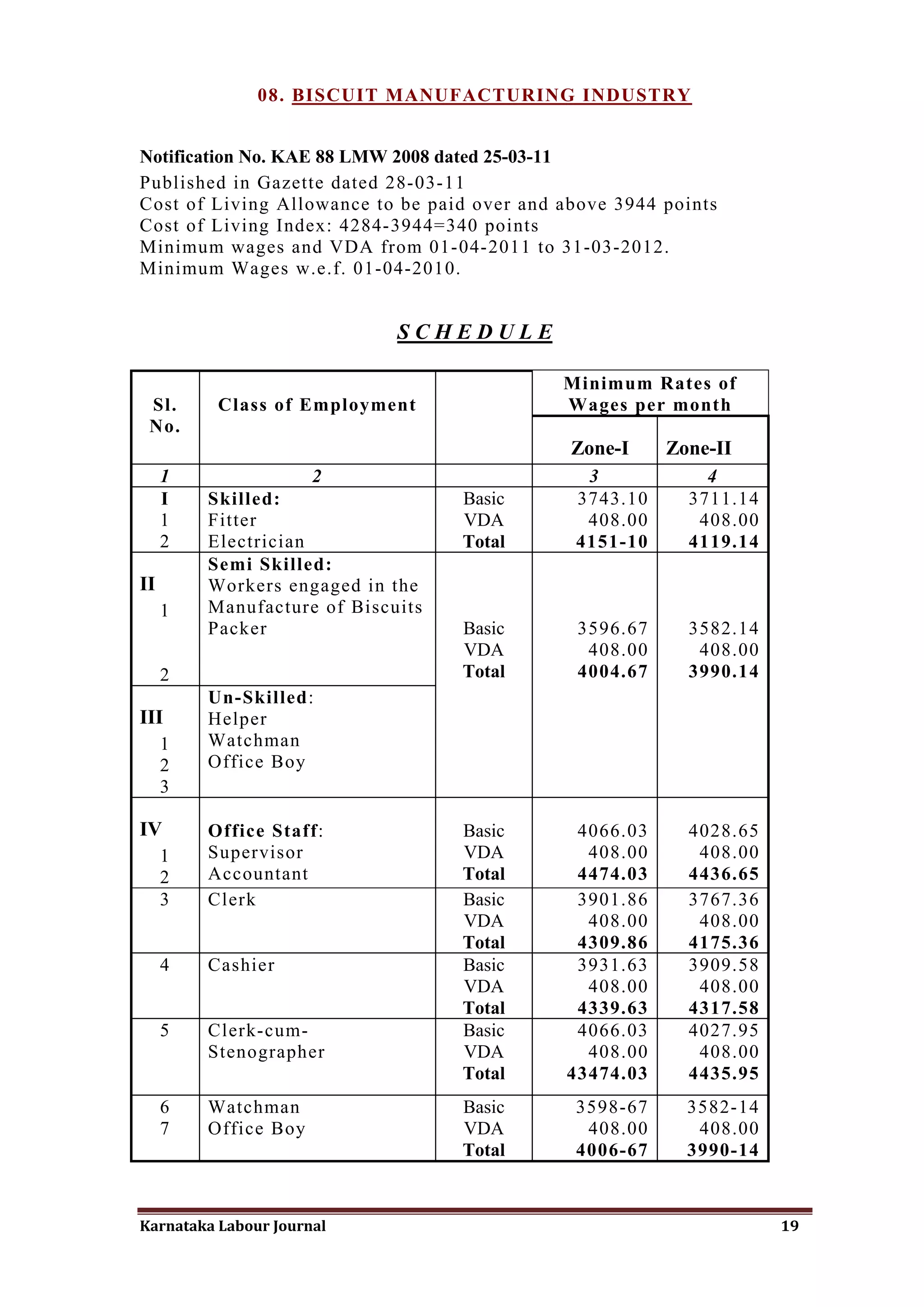 08. BISCUIT MANUFACTURING INDUSTRY


Notification No. KAE 88 LMW 2008 dated 25-03-11
Published in Gazette dated 28-03-11
Cost of Living Allowance to be paid over and above 3944 points
Cost of Living Index: 4284-3944=340 points
Minimum wages and VDA from 01-04-2011 to 31-03-2012.
Minimum Wages w.e.f. 01-04-2010.


                             SCHEDULE

                                             Minimum Rates of
 Sl.      Class of Employment                Wages per month
 No.
                                              Zone-I     Zone-II
     1                2                        3             4
     I   Skilled:                  Basic      3743.10      3711.14
     1   Fitter                    VDA         408.00       408.00
     2   Electrician               Total      4151-10      4119.14
         Semi Skilled:
II       Workers engaged in the
     1   Manufacture of Biscuits
         Packer                    Basic       3596.67     3582.14
                                   VDA          408.00      408.00
     2                             Total       4004.67     3990.14
         Un-Skilled:
III      Helper
     1   Watchman
     2   Office Boy
     3

IV       Office Staff:             Basic      4066.03      4028.65
     1   Supervisor                VDA         408.00       408.00
     2   Accountant                Total      4474.03      4436.65
     3   Clerk                     Basic      3901.86      3767.36
                                   VDA         408.00       408.00
                                   Total      4309.86      4175.36
     4   Cashier                   Basic      3931.63      3909.58
                                   VDA         408.00       408.00
                                   Total      4339.63      4317.58
     5   Clerk-cum-                Basic      4066.03      4027.95
         Stenographer              VDA         408.00       408.00
                                   Total     43474.03      4435.95
     6   Watchman                  Basic      3598-67      3582-14
     7   Office Boy                VDA         408.00       408.00
                                   Total      4006-67      3990-14



Karnataka Labour Journal                                             19
 