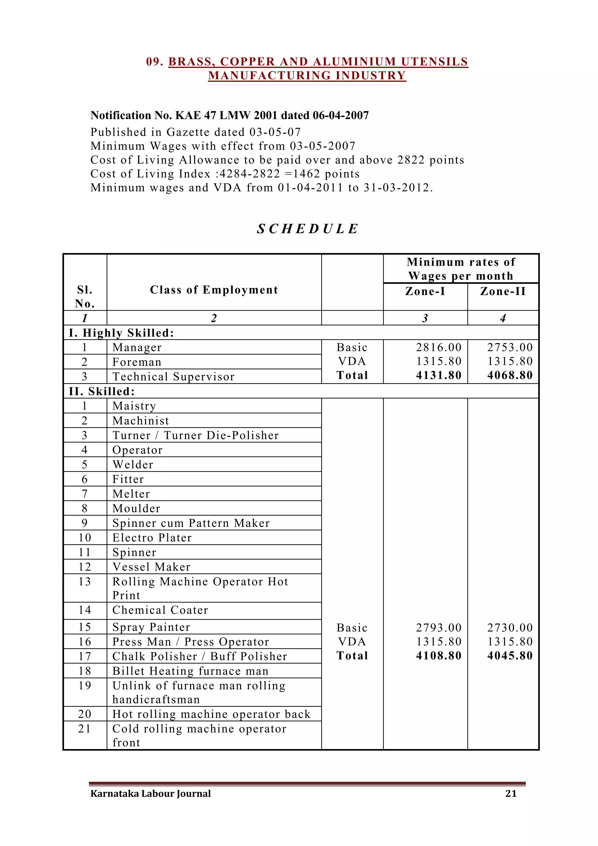 09. BRASS, COPPER AND ALUMINIUM UTENSILS
                      MANUFACTURING INDUSTRY


   Notification No. KAE 47 LMW 2001 dated 06-04-2007
   Published in Gazette dated 03-05-07
   Minimum Wages with effect from 03-05-2007
   Cost of Living Allowance to be paid over and above 2822 points
   Cost of Living Index :4284-2822 =1462 points
   Minimum wages and VDA from 01-04-2011 to 31-03-2012.


                               SCHEDULE

                                                       Minimum rates of
                                                       Wages per month
  Sl.          Class of Employment                     Zone-I    Zone-II
 No.
   1                     2                                3          4
I. Highly Skilled:
   1    Manager                             Basic        2816.00    2753.00
   2    Foreman                             VDA          1315.80    1315.80
   3    Technical Supervisor                Total        4131.80    4068.80
II. Skilled:
   1    Maistry
   2    Machinist
   3    Turner / Turner Die-Polisher
   4    Operator
   5    Welder
   6    Fitter
   7    Melter
   8    Moulder
   9    Spinner cum Pattern Maker
  10    Electro Plater
  11    Spinner
  12    Vessel Maker
  13    Rolling Machine Operator Hot
        Print
  14    Chemical Coater
  15    Spray Painter                       Basic        2793.00    2730.00
  16    Press Man / Press Operator          VDA          1315.80    1315.80
  17    Chalk Polisher / Buff Polisher      Total        4108.80    4045.80
  18    Billet Heating furnace man
  19    Unlink of furnace man rolling
        handicraftsman
  20    Hot rolling machine operator back
  21    Cold rolling machine operator
        front



   Karnataka Labour Journal                                           21
 
