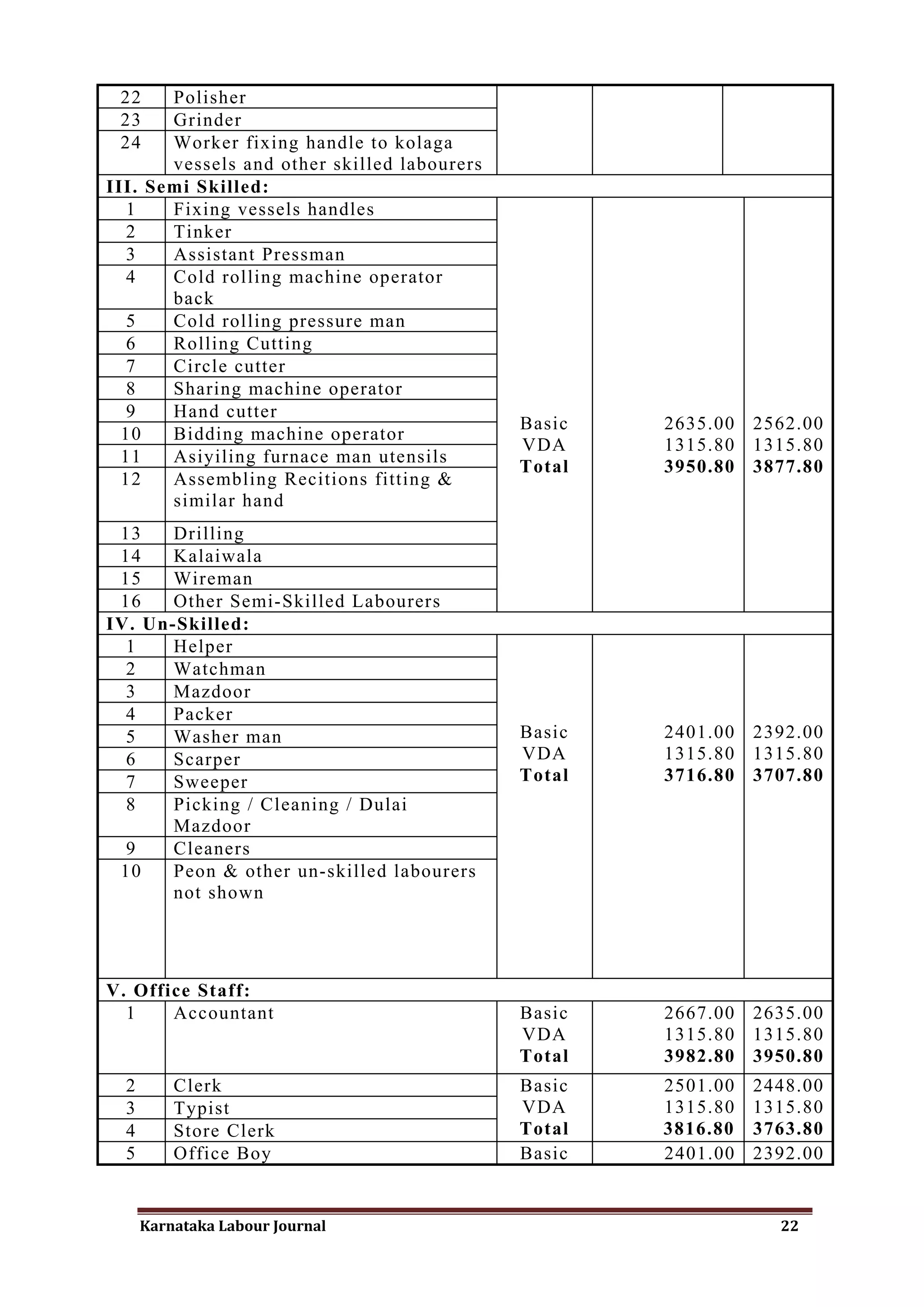 22    Polisher
 23    Grinder
 24    Worker fixing handle to kolaga
       vessels and other skilled labourers
III. Semi Skilled:
  1    Fixing vessels handles
  2    Tinker
  3    Assistant Pressman
  4    Cold rolling machine operator
       back
  5    Cold rolling pressure man
  6    Rolling Cutting
  7    Circle cutter
  8    Sharing machine operator
  9    Hand cutter
                                             Basic   2635.00   2562.00
  10   Bidding machine operator
                                             VDA     1315.80   1315.80
  11   Asiyiling furnace man utensils
                                             Total   3950.80   3877.80
  12   Assembling Recitions fitting &
       similar hand
 13    Drilling
 14    Kalaiwala
 15    Wireman
 16    Other Semi-Skilled Labourers
IV. Un-Skilled:
  1    Helper
  2    Watchman
  3    Mazdoor
  4    Packer
  5    Washer man                            Basic   2401.00   2392.00
  6    Scarper                               VDA     1315.80   1315.80
  7    Sweeper                               Total   3716.80   3707.80
  8    Picking / Cleaning / Dulai
       Mazdoor
  9    Cleaners
 10    Peon & other un-skilled labourers
       not shown




V. Office Staff:
  1    Accountant                            Basic   2667.00   2635.00
                                             VDA     1315.80   1315.80
                                             Total   3982.80   3950.80
  2       Clerk                              Basic   2501.00   2448.00
  3       Typist                             VDA     1315.80   1315.80
  4       Store Clerk                        Total   3816.80   3763.80
  5       Office Boy                         Basic   2401.00   2392.00


      Karnataka Labour Journal                                   22
 