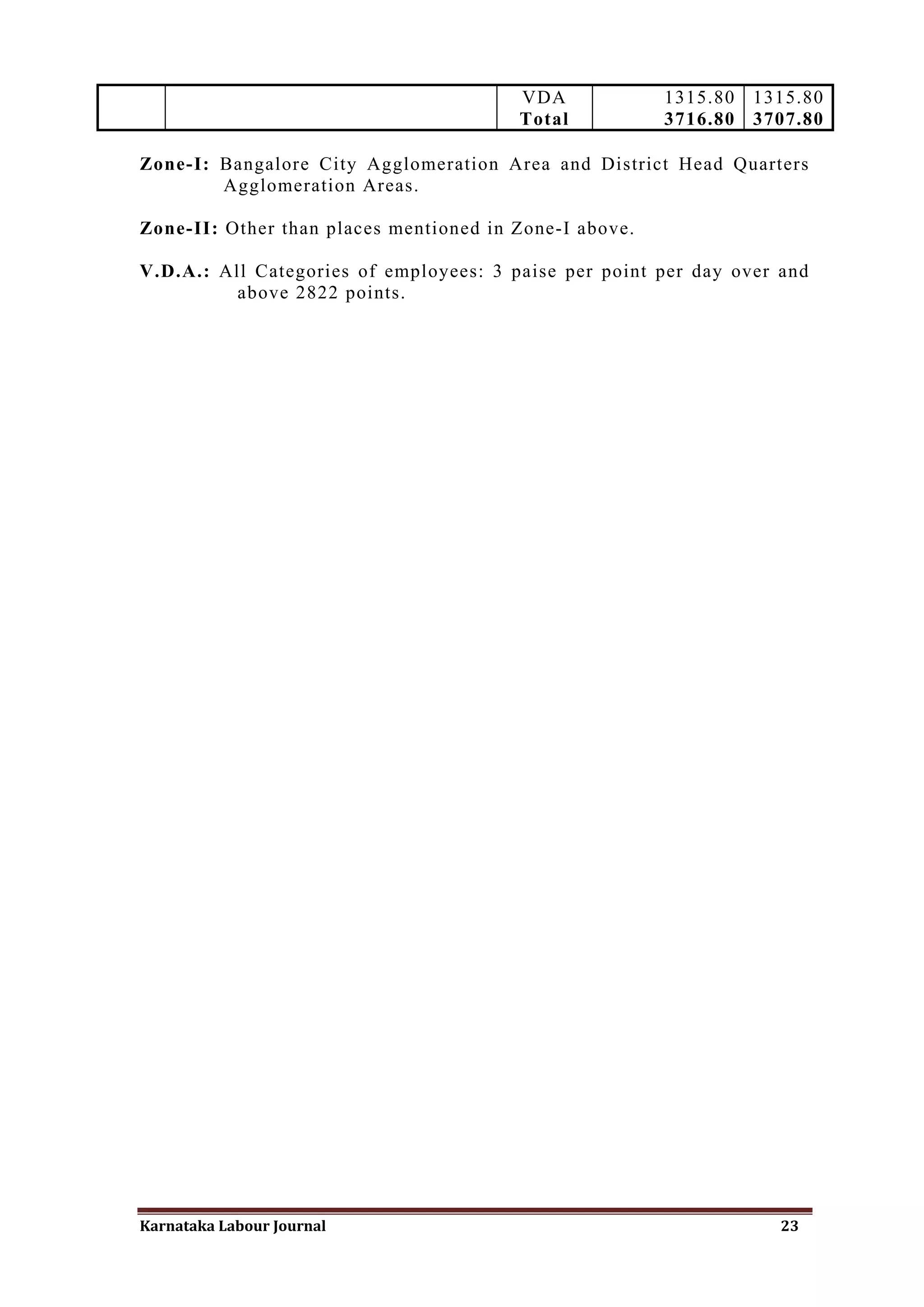 VDA             1315.80   1315.80
                                        Total           3716.80   3707.80

Zone-I: Bangalore City Agglomeration Area and District Head Quarters
        Agglomeration Areas.

Zone-II: Other than places mentioned in Zone-I above.

V.D.A.: All Categories of employees: 3 paise per point per day over and
          above 2822 points.




Karnataka Labour Journal                                            23
 