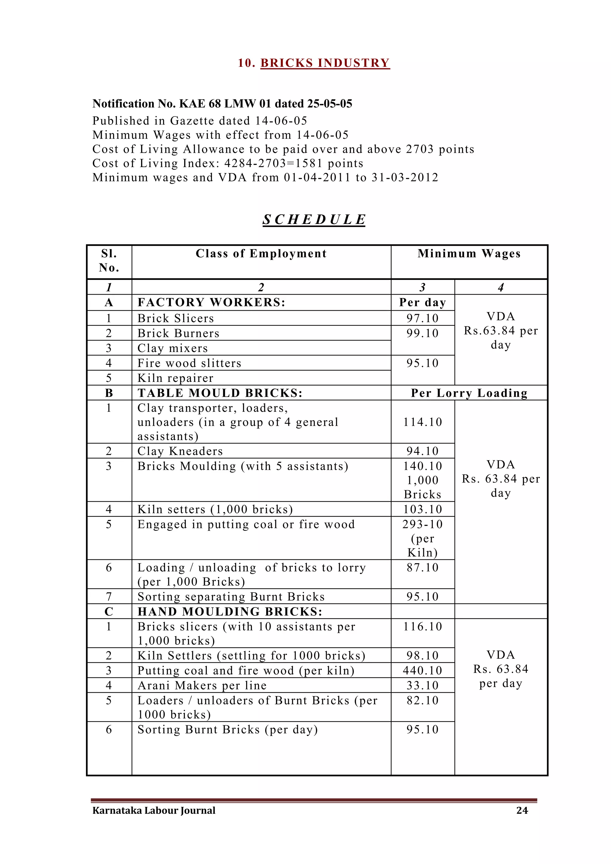 10. BRICKS INDUSTRY


Notification No. KAE 68 LMW 01 dated 25-05-05
Published in Gazette dated 14-06-05
Minimum Wages with effect from 14-06-05
Cost of Living Allowance to be paid over and above 2703 points
Cost of Living Index: 4284-2703=1581 points
Minimum wages and VDA from 01-04-2011 to 31-03-2012


                              SCHEDULE

 Sl.                Class of Employment              Minimum Wages
 No.
  1                          2                        3           4
  A     FACTORY WORKERS:                           Per day
  1     Brick Slicers                               97.10       VDA
  2     Brick Burners                               99.10    Rs.63.84 per
  3     Clay mixers                                              day
  4     Fire wood slitters                          95.10
  5     Kiln repairer
  B     TABLE MOULD BRICKS:                         Per Lorry Loading
  1     Clay transporter, loaders,
        unloaders (in a group of 4 general         114.10
        assistants)
  2     Clay Kneaders                               94.10
  3     Bricks Moulding (with 5 assistants)        140.10        VDA
                                                    1,000    Rs. 63.84 per
                                                   Bricks         day
  4     Kiln setters (1,000 bricks)                103.10
  5     Engaged in putting coal or fire wood       293-10
                                                     (per
                                                    Kiln)
  6     Loading / unloading of bricks to lorry      87.10
        (per 1,000 Bricks)
  7     Sorting separating Burnt Bricks             95.10
  C     HAND MOULDING BRICKS:
  1     Bricks slicers (with 10 assistants per     116.10
        1,000 bricks)
  2     Kiln Settlers (settling for 1000 bricks)    98.10       VDA
  3     Putting coal and fire wood (per kiln)      440.10     Rs. 63.84
  4     Arani Makers per line                       33.10      per day
  5     Loaders / unloaders of Burnt Bricks (per    82.10
        1000 bricks)
  6     Sorting Burnt Bricks (per day)              95.10




Karnataka Labour Journal                                              24
 