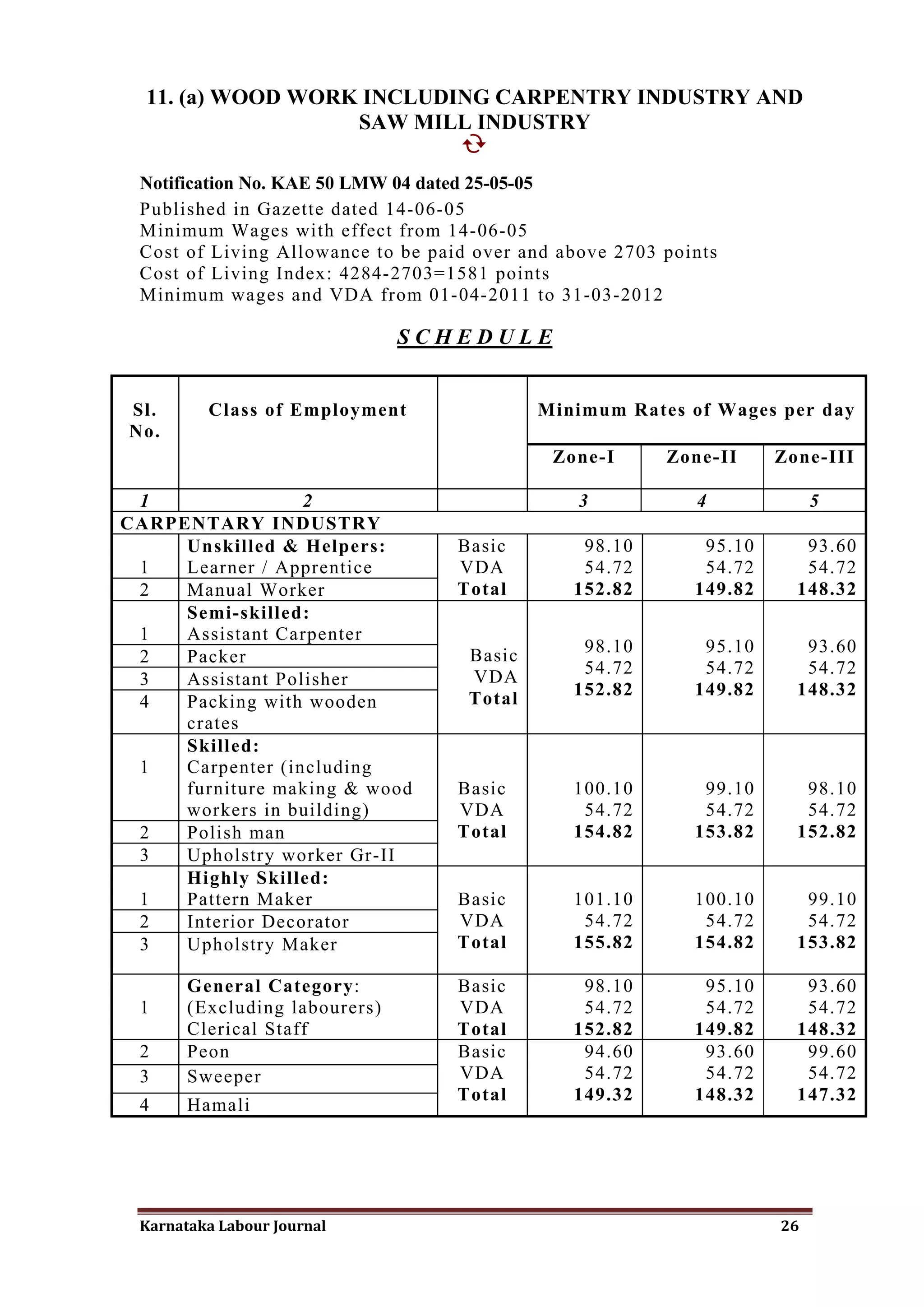 11. (a) WOOD WORK INCLUDING CARPENTRY INDUSTRY AND
                   SAW MILL INDUSTRY
                                   

 Notification No. KAE 50 LMW 04 dated 25-05-05
 Published in Gazette dated 14-06-05
 Minimum Wages with effect from 14-06-05
 Cost of Living Allowance to be paid over and above 2703 points
 Cost of Living Index: 4284-2703=1581 points
 Minimum wages and VDA from 01-04-2011 to 31-03-2012

                               SCHEDULE


Sl.      Class of Employment                Minimum Rates of Wages per day
No.
                                             Zone-I      Zone-II     Zone-III

 1                2                             3           4             5
CARPENTARY INDUSTRY
     Unskilled & Helpers:          Basic        98.10        95.10      93.60
 1   Learner / Apprentice          VDA          54.72        54.72      54.72
 2   Manual Worker                 Total       152.82       149.82     148.32
     Semi-skilled:
 1   Assistant Carpenter
                                    Basic       98.10        95.10      93.60
 2   Packer
                                    VDA         54.72        54.72      54.72
 3   Assistant Polisher
                                    Total      152.82       149.82     148.32
 4   Packing with wooden
     crates
     Skilled:
 1   Carpenter (including
     furniture making & wood       Basic       100.10        99.10      98.10
     workers in building)          VDA          54.72        54.72      54.72
 2   Polish man                    Total       154.82       153.82     152.82
 3   Upholstry worker Gr-II
     Highly Skilled:
 1   Pattern Maker                 Basic       101.10       100.10      99.10
 2   Interior Decorator            VDA          54.72        54.72      54.72
 3   Upholstry Maker               Total       155.82       154.82     153.82

       General Category:           Basic        98.10        95.10      93.60
 1     (Excluding labourers)       VDA          54.72        54.72      54.72
       Clerical Staff              Total       152.82       149.82     148.32
 2     Peon                        Basic        94.60        93.60      99.60
 3     Sweeper                     VDA          54.72        54.72      54.72
                                   Total       149.32       148.32     147.32
 4     Hamali




 Karnataka Labour Journal                                            26
 