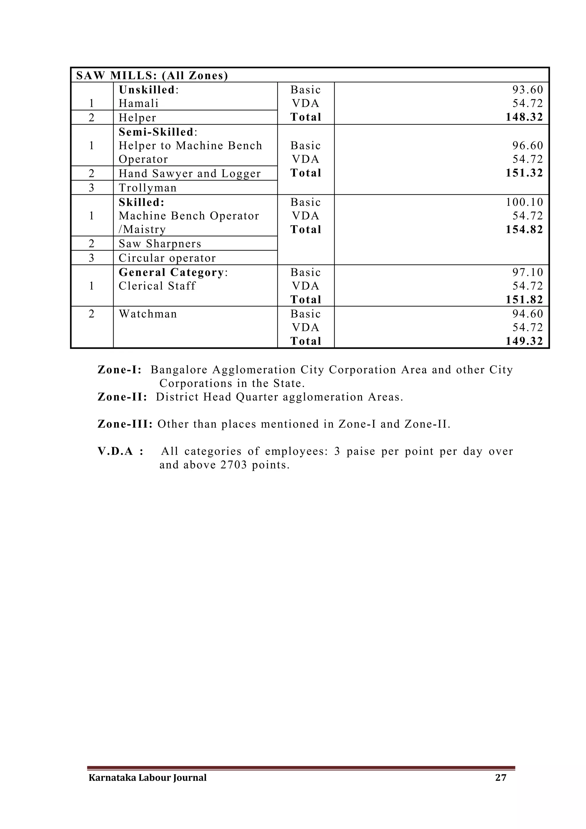 SAW MILLS: (All Zones)
     Unskilled:                      Basic                               93.60
  1  Hamali                          VDA                                 54.72
  2  Helper                          Total                              148.32
     Semi-Skilled:
  1  Helper to Machine Bench         Basic                               96.60
     Operator                        VDA                                 54.72
  2  Hand Sawyer and Logger          Total                              151.32
  3  Trollyman
     Skilled:                        Basic                              100.10
  1  Machine Bench Operator          VDA                                 54.72
     /Maistry                        Total                              154.82
  2  Saw Sharpners
  3  Circular operator
     General Category:               Basic                               97.10
  1  Clerical Staff                  VDA                                 54.72
                                     Total                              151.82
 2      Watchman                     Basic                               94.60
                                     VDA                                 54.72
                                     Total                              149.32

     Zone-I: Bangalore Agglomeration City Corporation Area and other City
              Corporations in the State.
     Zone-II: District Head Quarter agglomeration Areas.

     Zone-III: Other than places mentioned in Zone-I and Zone-II.

     V.D.A :   All categories of employees: 3 paise per point per day over
               and above 2703 points.




 Karnataka Labour Journal                                              27
 