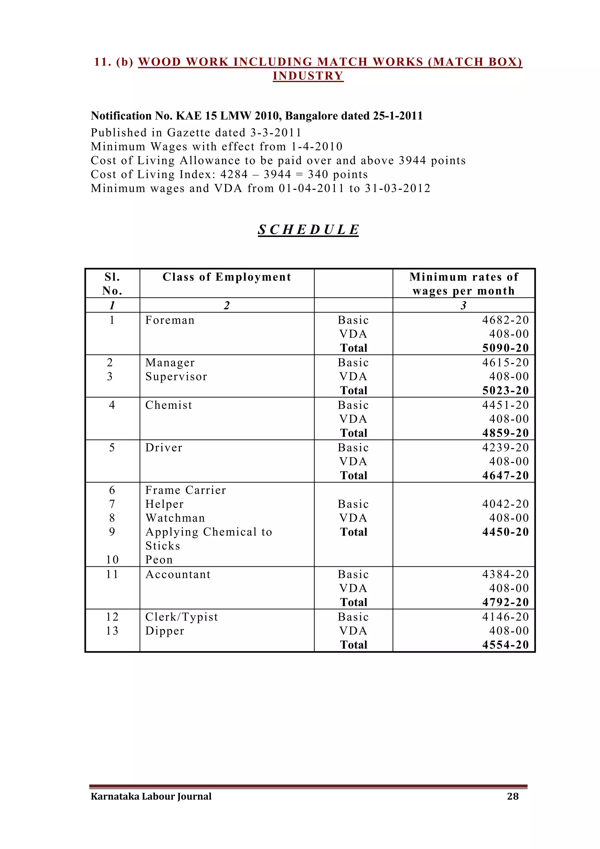 11. (b) WOOD WORK INCLUDING MATCH WORKS (MATCH BOX)
                       INDUSTRY


Notification No. KAE 15 LMW 2010, Bangalore dated 25-1-2011
Published in Gazette dated 3-3-2011
Minimum Wages with effect from 1-4-2010
Cost of Living Allowance to be paid over and above 3944 points
Cost of Living Index: 4284 – 3944 = 340 points
Minimum wages and VDA from 01-04-2011 to 31-03-2012


                               SCHEDULE


  Sl.         Class of Employment                   Minimum rates of
  No.                                               wages per month
   1                       2                               3
   1      Foreman                       Basic                 4682-20
                                        VDA                    408-00
                                        Total                 5090-20
   2      Manager                       Basic                 4615-20
   3      Supervisor                    VDA                    408-00
                                        Total                 5023-20
   4      Chemist                       Basic                 4451-20
                                        VDA                    408-00
                                        Total                 4859-20
   5      Driver                        Basic                 4239-20
                                        VDA                    408-00
                                        Total                 4647-20
   6      Frame Carrier
   7      Helper                        Basic                    4042-20
   8      Watchman                      VDA                       408-00
   9      Applying Chemical to          Total                    4450-20
          Sticks
  10      Peon
  11      Accountant                    Basic                    4384-20
                                        VDA                       408-00
                                        Total                    4792-20
  12      Clerk/Typist                  Basic                    4146-20
  13      Dipper                        VDA                       408-00
                                        Total                    4554-20




Karnataka Labour Journal                                            28
 