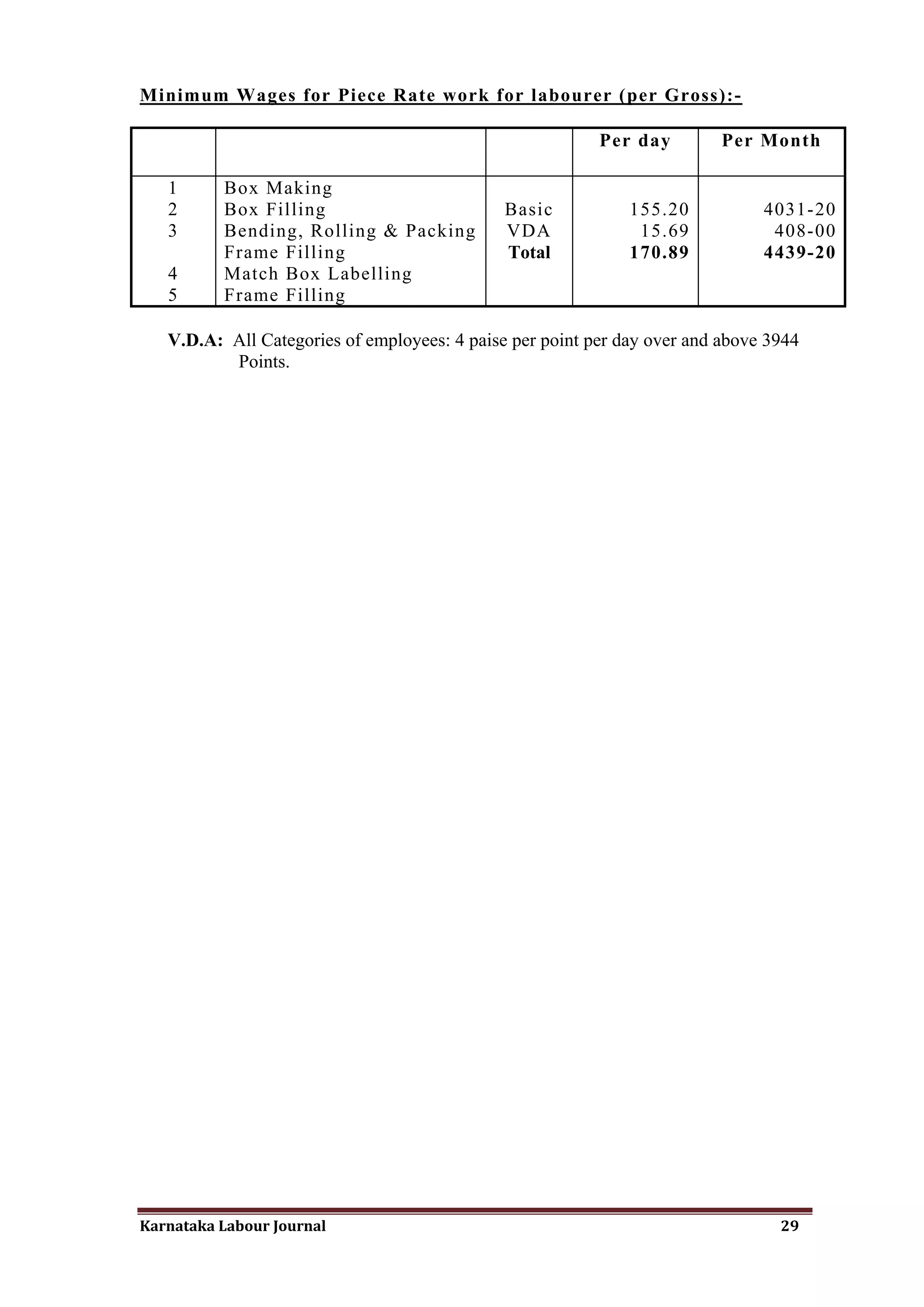 Minimum Wages for Piece Rate work for labourer (per Gross):-

                                                          Per day         Per Month

   1      Box Making
   2      Box Filling                         Basic           155.20           4031-20
   3      Bending, Rolling & Packing          VDA              15.69            408-00
          Frame Filling                       Total           170.89           4439-20
   4      Match Box Labelling
   5      Frame Filling

   V.D.A: All Categories of employees: 4 paise per point per day over and above 3944
          Points.




Karnataka Labour Journal                                                         29
 