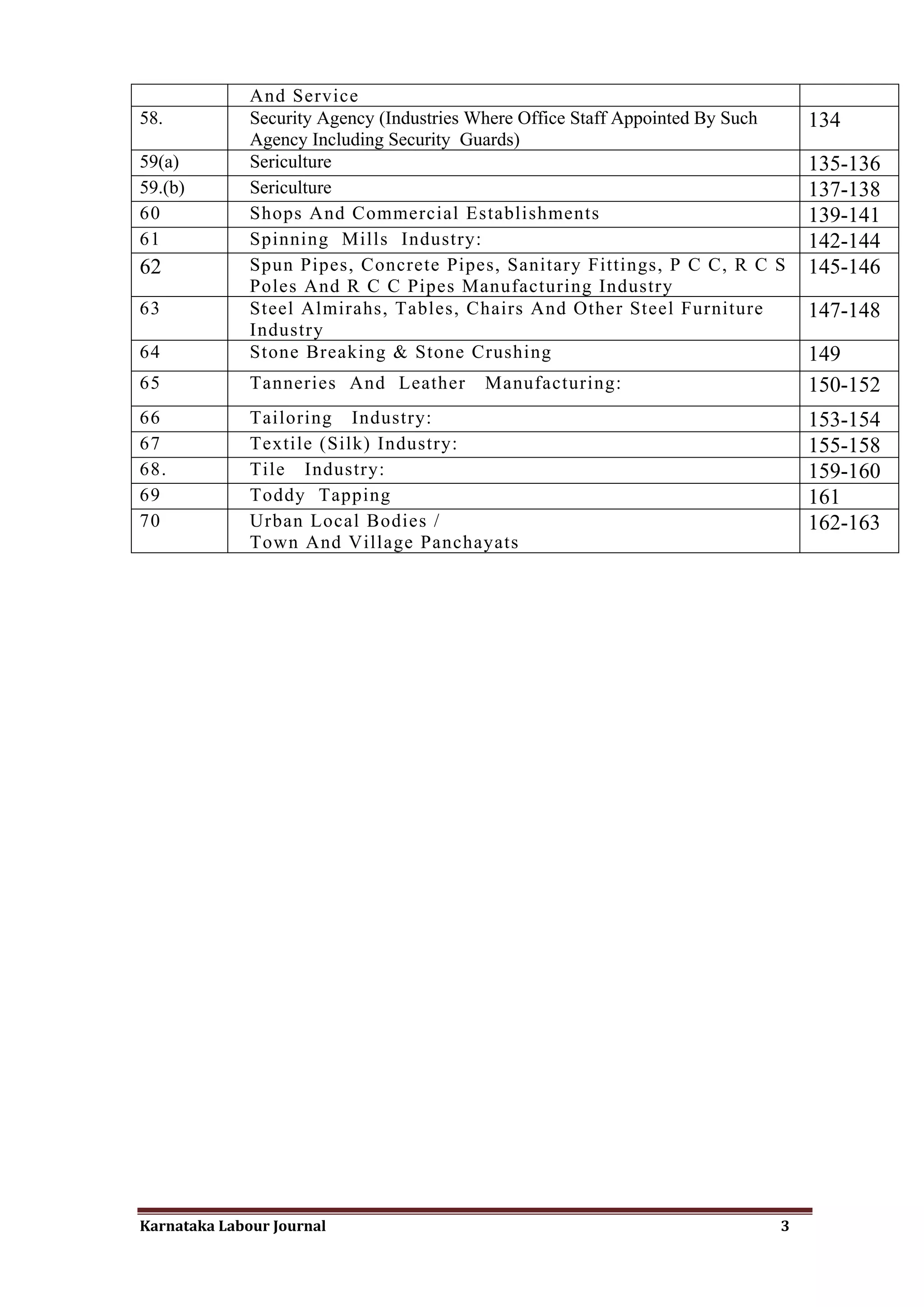 And Service
58.           Security Agency (Industries Where Office Staff Appointed By Such   134
              Agency Including Security Guards)
59(a)         Sericulture                                                        135-136
59.(b)        Sericulture                                                        137-138
60            Shops And Commercial Establishments                                139-141
61            Spinning Mills Industry:                                           142-144
62            Spun Pipes, Concrete Pipes, Sanitary Fittings, P C C, R C S        145-146
              Poles And R C C Pipes Manufacturing Industry
63            Steel Almirahs, Tables, Chairs And Other Steel Furniture           147-148
              Industry
64            Stone Breaking & Stone Crushing                                    149
65            Tanneries And Leather       Manufacturing:                         150-152
66            Tailoring Industry:                                                153-154
67            Textile (Silk) Industry:                                           155-158
68.           Tile Industry:                                                     159-160
69            Toddy Tapping                                                      161
70            Urban Local Bodies /                                               162-163
              Town And Village Panchayats




Karnataka Labour Journal                                                     3
 