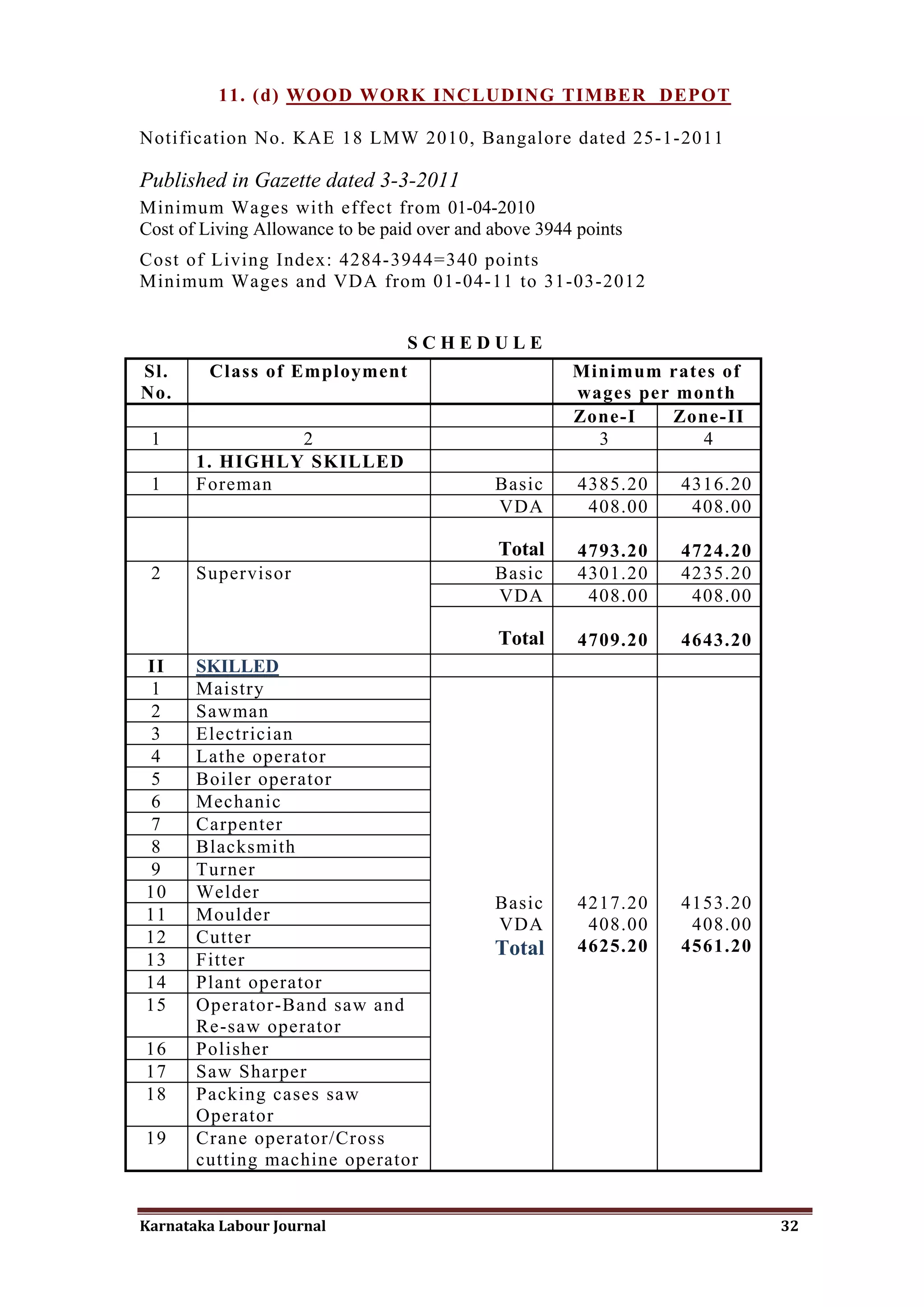11. (d) WOOD WORK INCLUDING TIMBER DEPOT

Notification No. KAE 18 LMW 2010, Bangalore dated 25-1-2011

Published in Gazette dated 3-3-2011
Minimum Wages with effect from 01-04-2010
Cost of Living Allowance to be paid over and above 3944 points
Cost of Living Index: 4284-3944=340 points
Minimum Wages and VDA from 01-04-11 to 31-03-2012


                                  SCHEDULE
Sl.     Class of Employment                            Minimum rates of
No.                                                    wages per month
                                                       Zone-I    Zone-II
 1              2                                        3         4
       1. HIGHLY SKILLED
 1     Foreman                               Basic      4385.20   4316.20
                                             VDA         408.00    408.00

                                              Total     4793.20   4724.20
 2     Supervisor                            Basic      4301.20   4235.20
                                             VDA         408.00    408.00

                                              Total     4709.20   4643.20
II     SKILLED
1      Maistry
2      Sawman
3      Electrician
4      Lathe operator
5      Boiler operator
6      Mechanic
7      Carpenter
8      Blacksmith
9      Turner
10     Welder
                                             Basic      4217.20   4153.20
11     Moulder
                                             VDA         408.00    408.00
12     Cutter                                           4625.20   4561.20
13     Fitter
                                             Total
14     Plant operator
15     Operator-Band saw and
       Re-saw operator
16     Polisher
17     Saw Sharper
18     Packing cases saw
       Operator
19     Crane operator/Cross
       cutting machine operator


Karnataka Labour Journal                                                    32
 