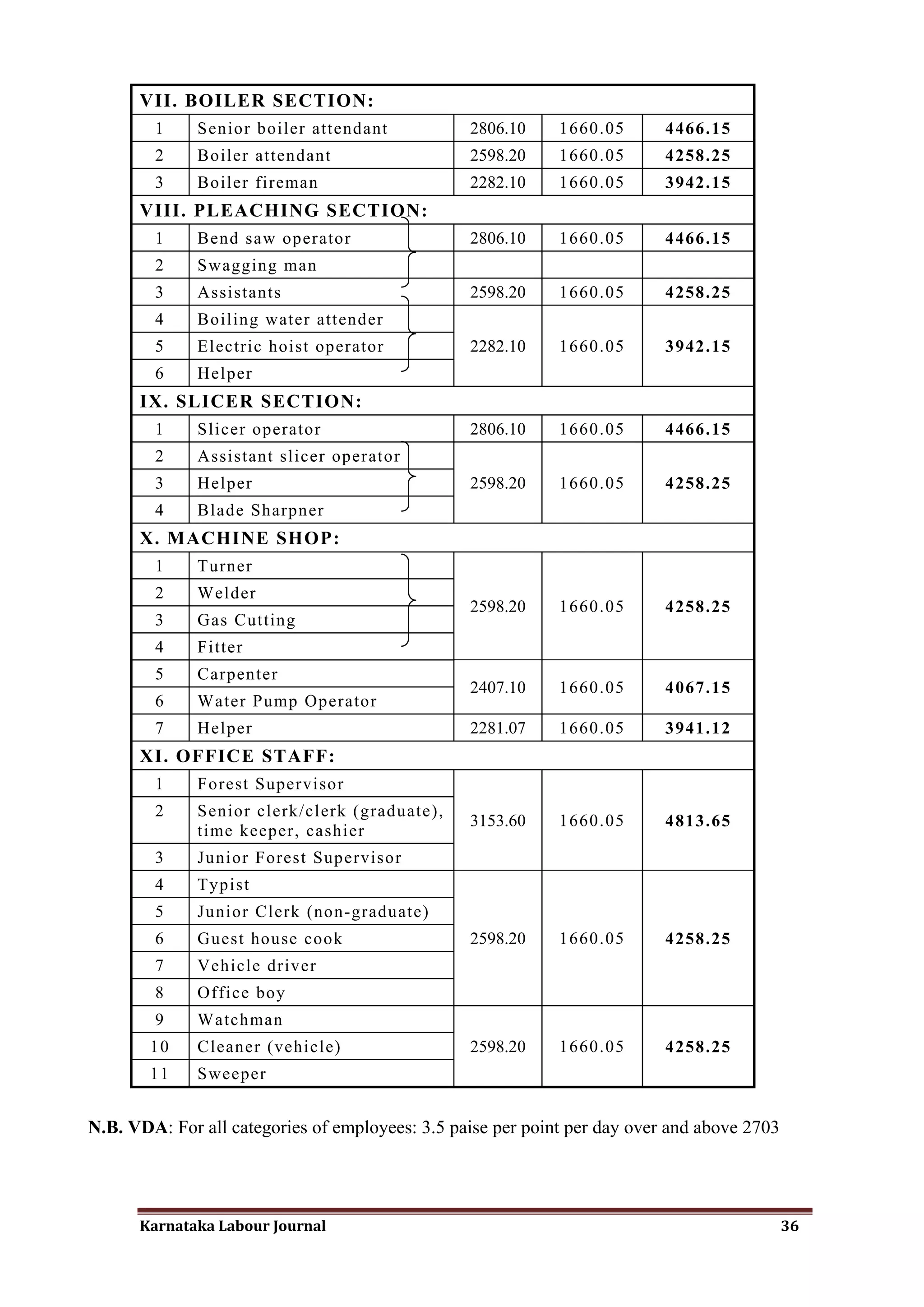 VII. BOILER SECTION:
        1     Senior boiler attendant            2806.10     1660.05       4466.15
        2     Boiler attendant                   2598.20     1660.05       4258.25
        3     Boiler fireman                     2282.10     1660.05       3942.15
      VIII. PLEACHING SECTION:
        1     Bend saw operator                  2806.10     1660.05       4466.15
        2     Swagging man
        3     Assistants                         2598.20     1660.05       4258.25
        4     Boiling water attender
        5     Electric hoist operator            2282.10     1660.05       3942.15
        6     Helper
      IX. SLICER SECTION:
        1     Slicer operator                    2806.10     1660.05       4466.15
        2     Assistant slicer operator
        3     Helper                             2598.20     1660.05       4258.25
        4     Blade Sharpner
      X. MACHINE SHOP:
        1     Turner
        2     Welder
                                                 2598.20     1660.05       4258.25
        3     Gas Cutting
        4     Fitter
        5     Carpenter
                                                 2407.10     1660.05       4067.15
        6     Water Pump Operator
        7     Helper                             2281.07     1660.05       3941.12
      XI. OFFICE STAFF:
        1     Forest Supervisor
        2     Senior clerk/clerk (graduate),
                                                 3153.60     1660.05       4813.65
              time keeper, cashier
        3     Junior Forest Supervisor
        4     Typist
        5     Junior Clerk (non-graduate)
        6     Guest house cook                   2598.20     1660.05       4258.25
        7     Vehicle driver
        8     Office boy
        9     Watchman
        10    Cleaner (vehicle)                  2598.20     1660.05       4258.25
        11    Sweeper


N.B. VDA: For all categories of employees: 3.5 paise per point per day over and above 2703




      Karnataka Labour Journal                                                               36
 