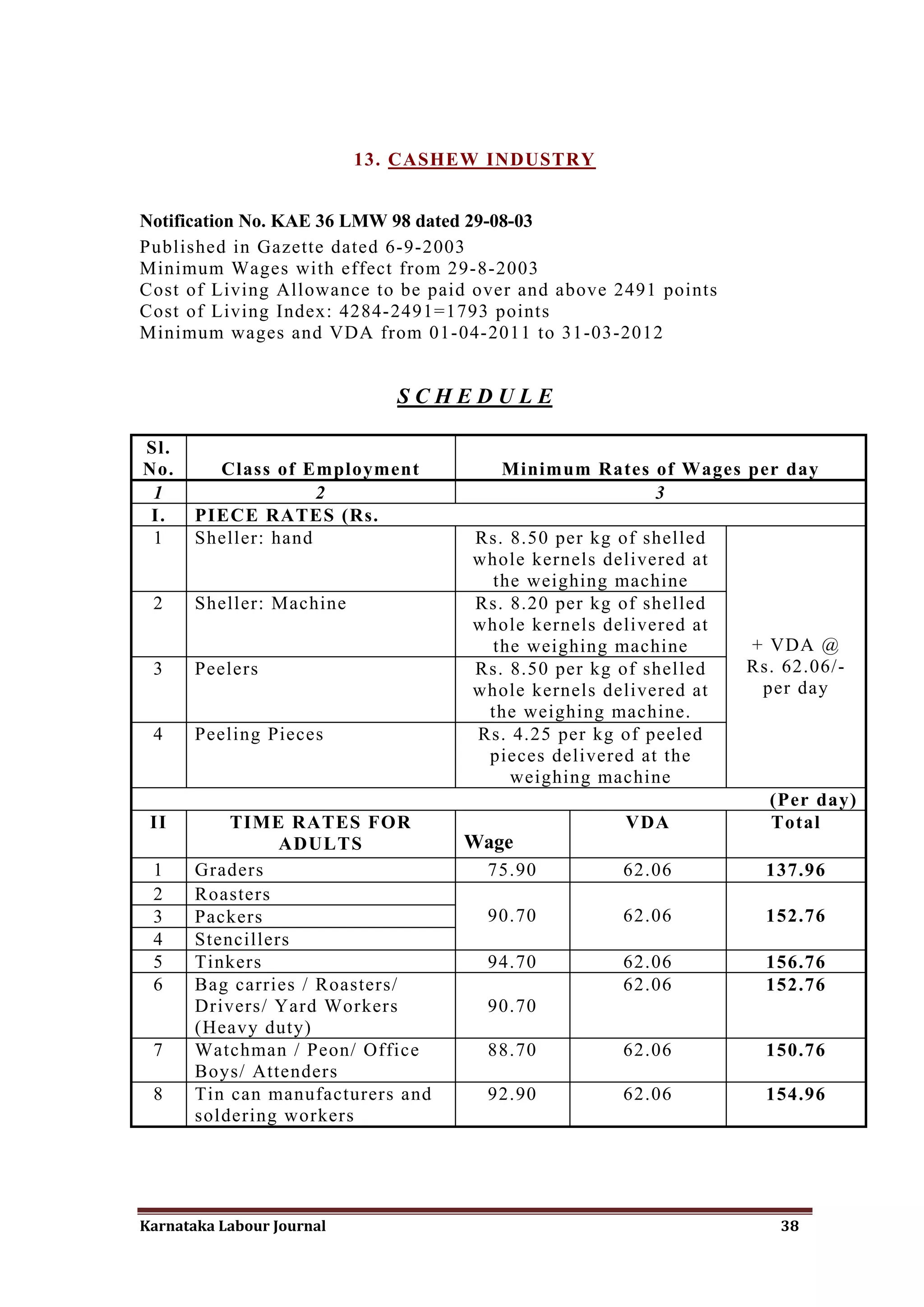 13. CASHEW INDUSTRY


Notification No. KAE 36 LMW 98 dated 29-08-03
Published in Gazette dated 6-9-2003
Minimum Wages with effect from 29-8-2003
Cost of Living Allowance to be paid over and above 2491 points
Cost of Living Index: 4284-2491=1793 points
Minimum wages and VDA from 01-04-2011 to 31-03-2012


                              SCHEDULE

Sl.
No.      Class of Employment           Minimum Rates of Wages per day
 1                   2                               3
 I.    PIECE RATES (Rs.
 1     Sheller: hand                Rs. 8.50 per kg of shelled
                                    whole kernels delivered at
                                      the weighing machine
 2     Sheller: Machine             Rs. 8.20 per kg of shelled
                                    whole kernels delivered at
                                      the weighing machine       + VDA @
 3     Peelers                      Rs. 8.50 per kg of shelled   Rs. 62.06/-
                                    whole kernels delivered at    per day
                                     the weighing machine.
 4     Peeling Pieces               Rs. 4.25 per kg of peeled
                                     pieces delivered at the
                                        weighing machine
                                                                   (Per day)
 II        TIME RATES FOR                           VDA            Total
                 ADULTS            Wage
 1     Graders                       75.90          62.06          137.96
 2     Roasters
 3     Packers                       90.70          62.06          152.76
 4     Stencillers
 5     Tinkers                       94.70          62.06          156.76
 6     Bag carries / Roasters/                      62.06          152.76
       Drivers/ Yard Workers         90.70
       (Heavy duty)
 7     Watchman / Peon/ Office       88.70          62.06          150.76
       Boys/ Attenders
 8     Tin can manufacturers and     92.90          62.06          154.96
       soldering workers




Karnataka Labour Journal                                            38
 