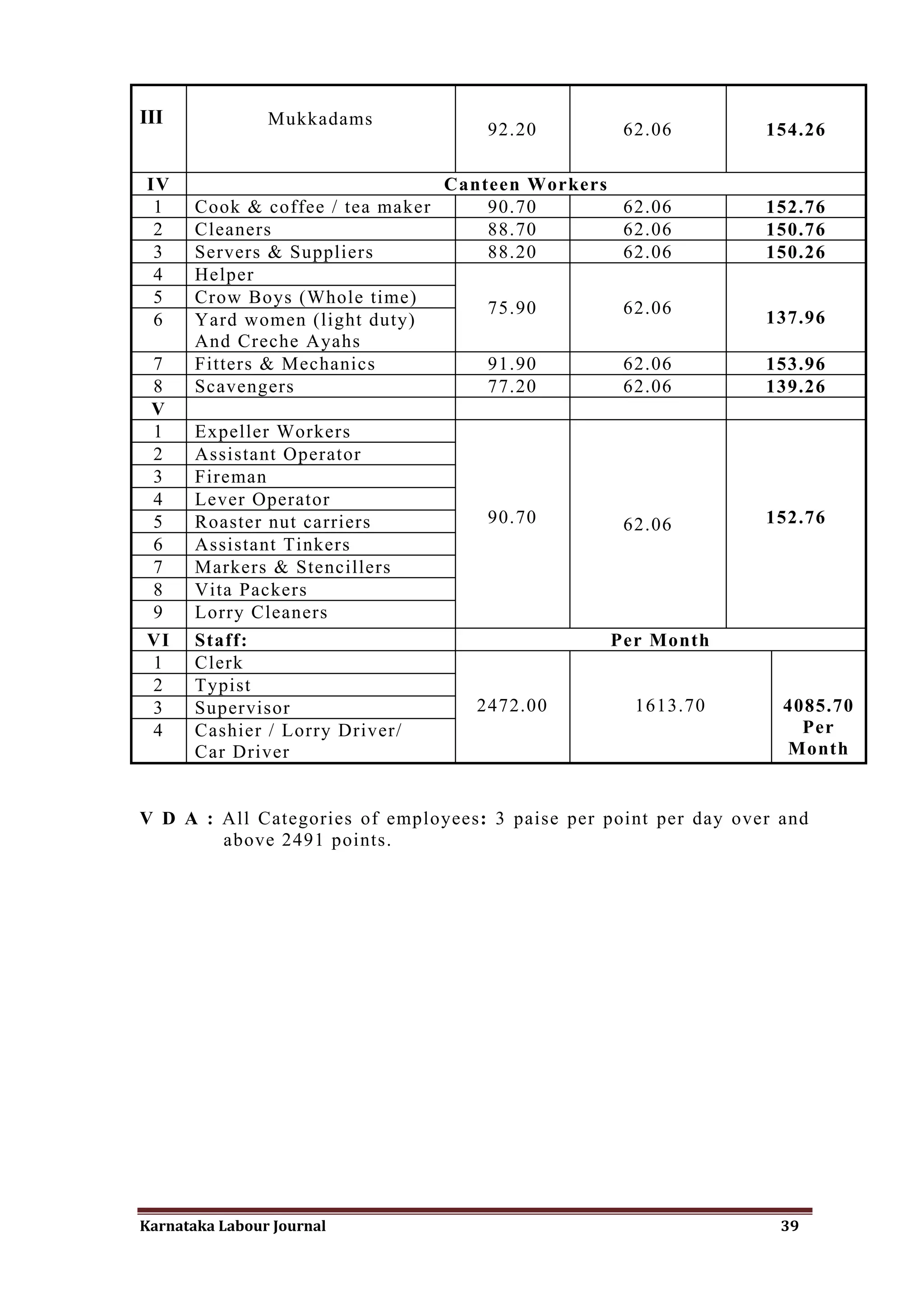 III             Mukkadams
                                    92.20          62.06          154.26

IV                               Canteen Workers
 1     Cook & coffee / tea maker     90.70       62.06            152.76
 2     Cleaners                      88.70       62.06            150.76
 3     Servers & Suppliers           88.20       62.06            150.26
 4     Helper
 5     Crow Boys (Whole time)
                                     75.90       62.06
 6     Yard women (light duty)                                    137.96
       And Creche Ayahs
7      Fitters & Mechanics           91.90       62.06            153.96
8      Scavengers                    77.20       62.06            139.26
V
1      Expeller Workers
2      Assistant Operator
3      Fireman
4      Lever Operator
5      Roaster nut carriers         90.70          62.06          152.76
6      Assistant Tinkers
7      Markers & Stencillers
8      Vita Packers
9      Lorry Cleaners
VI     Staff:                                    Per Month
1      Clerk
2      Typist
3      Supervisor                  2472.00          1613.70         4085.70
4      Cashier / Lorry Driver/                                        Per
       Car Driver                                                   Month


V D A : All Categories of employees: 3 paise per point per day over and
        above 2491 points.




Karnataka Labour Journal                                            39
 