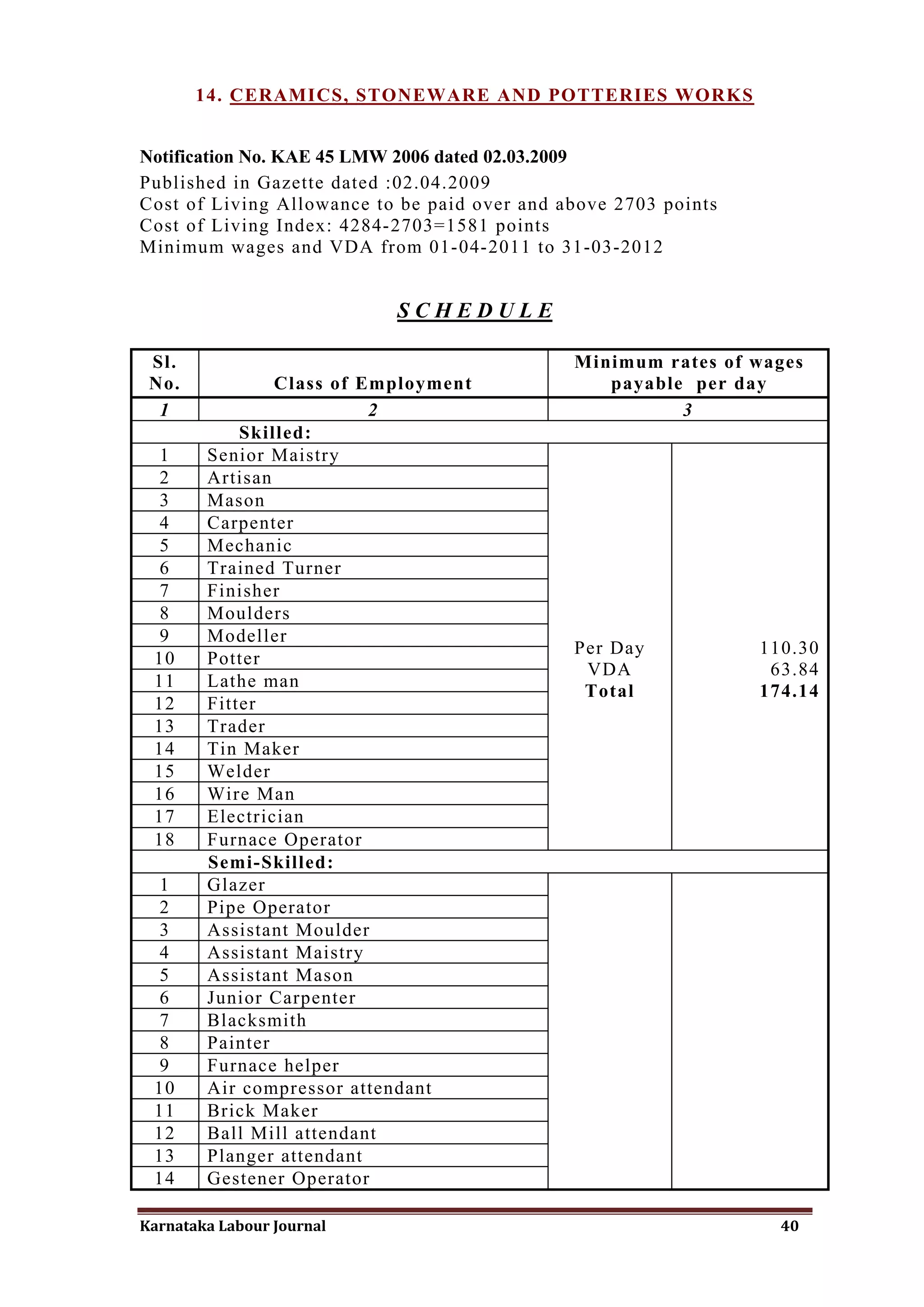 14. CERAMICS, STONEWARE AND POTTERIES WORKS


Notification No. KAE 45 LMW 2006 dated 02.03.2009
Published in Gazette dated :02.04.2009
Cost of Living Allowance to be paid over and above 2703 points
Cost of Living Index: 4284-2703=1581 points
Minimum wages and VDA from 01-04-2011 to 31-03-2012


                           SCHEDULE

 Sl.                                          Minimum rates of wages
 No.            Class of Employment              payable per day
  1                       2                             3
            Skilled:
 1      Senior Maistry
 2      Artisan
 3      Mason
 4      Carpenter
 5      Mechanic
 6      Trained Turner
 7      Finisher
 8      Moulders
 9      Modeller
                                              Per Day            110.30
 10     Potter
                                               VDA                63.84
 11     Lathe man
                                               Total             174.14
 12     Fitter
 13     Trader
 14     Tin Maker
 15     Welder
 16     Wire Man
 17     Electrician
 18     Furnace Operator
        Semi-Skilled:
 1      Glazer
 2      Pipe Operator
 3      Assistant Moulder
 4      Assistant Maistry
 5      Assistant Mason
 6      Junior Carpenter
 7      Blacksmith
 8      Painter
 9      Furnace helper
 10     Air compressor attendant
 11     Brick Maker
 12     Ball Mill attendant
 13     Planger attendant
 14     Gestener Operator

Karnataka Labour Journal                                           40
 