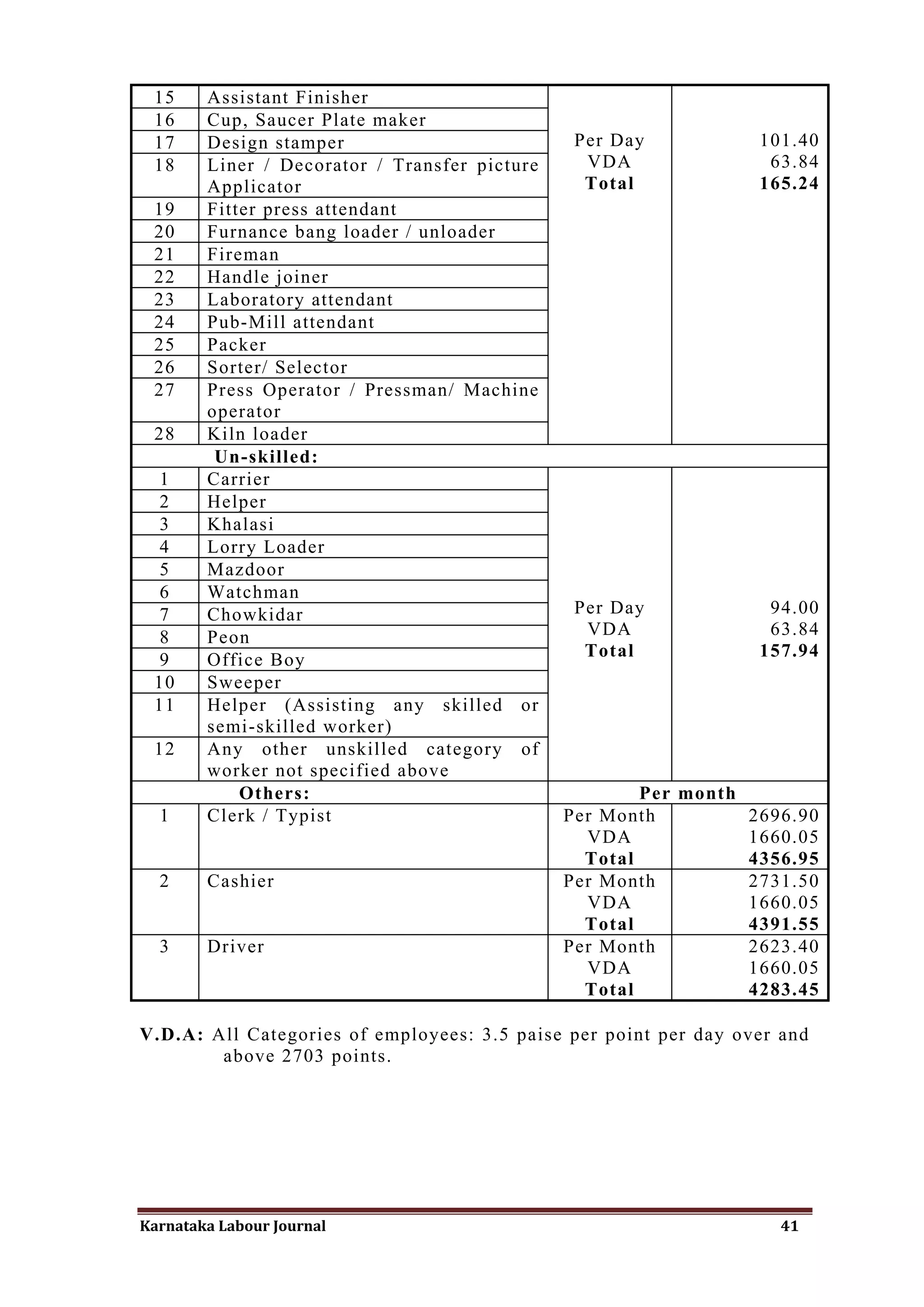15     Assistant Finisher
 16     Cup, Saucer Plate maker
 17     Design stamper                          Per Day           101.40
 18     Liner / Decorator / Transfer picture     VDA               63.84
        Applicator                               Total            165.24
 19     Fitter press attendant
 20     Furnance bang loader / unloader
 21     Fireman
 22     Handle joiner
 23     Laboratory attendant
 24     Pub-Mill attendant
 25     Packer
 26     Sorter/ Selector
 27     Press Operator / Pressman/ Machine
        operator
 28     Kiln loader
         Un-skilled:
 1      Carrier
 2      Helper
 3      Khalasi
 4      Lorry Loader
 5      Mazdoor
 6      Watchman
 7      Chowkidar                               Per Day            94.00
 8      Peon                                     VDA               63.84
 9      Office Boy                               Total            157.94
 10     Sweeper
 11     Helper (Assisting any skilled or
        semi-skilled worker)
 12     Any other unskilled category of
        worker not specified above
            Others:                                    Per month
  1     Clerk / Typist                         Per Month         2696.90
                                                 VDA             1660.05
                                                 Total           4356.95
  2     Cashier                                Per Month         2731.50
                                                 VDA             1660.05
                                                 Total           4391.55
  3     Driver                                 Per Month         2623.40
                                                 VDA             1660.05
                                                 Total           4283.45

V.D.A: All Categories of employees: 3.5 paise per point per day over and
        above 2703 points.




Karnataka Labour Journal                                             41
 