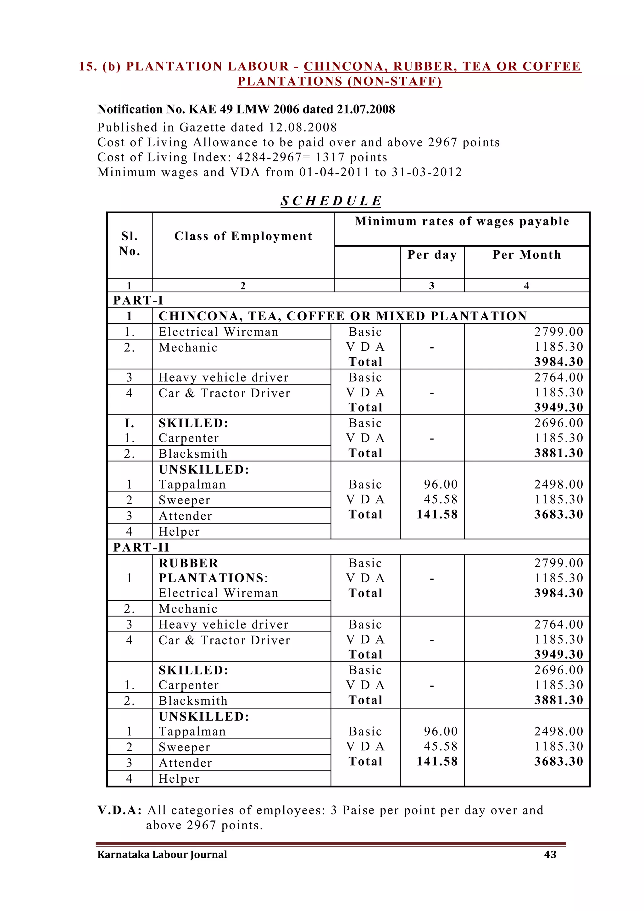15. (b) PLANTATION LABOUR - CHINCONA, RUBBER, TEA OR COFFEE
                    PLANTATIONS (NON-STAFF)

  Notification No. KAE 49 LMW 2006 dated 21.07.2008
  Published in Gazette dated 12.08.2008
  Cost of Living Allowance to be paid over and above 2967 points
  Cost of Living Index: 4284-2967= 1317 points
  Minimum wages and VDA from 01-04-2011 to 31-03-2012

                                 SCHEDULE
                                          Minimum rates of wages payable
     Sl.        Class of Employment
     No.                                          Per day      Per Month

       1                     2                        3             4
    PART-I
     1   CHINCONA, TEA, COFFEE OR MIXED PLANTATION
     1.  Electrical Wireman    Basic                                    2799.00
     2.  Mechanic             V D A     -                               1185.30
                               Total                                    3984.30
     3   Heavy vehicle driver  Basic                                    2764.00
     4   Car & Tractor Driver V D A     -                               1185.30
                               Total                                    3949.30
     I.  SKILLED:              Basic                                    2696.00
     1.  Carpenter            V D A     -                               1185.30
     2.  Blacksmith            Total                                    3881.30
         UNSKILLED:
     1   Tappalman             Basic   96.00                            2498.00
     2   Sweeper              V D A    45.58                            1185.30
     3   Attender              Total  141.58                            3683.30
     4   Helper
    PART-II
         RUBBER                Basic                                    2799.00
     1   PLANTATIONS:         V D A     -                               1185.30
         Electrical Wireman    Total                                    3984.30
     2.  Mechanic
     3   Heavy vehicle driver  Basic                                    2764.00
     4   Car & Tractor Driver V D A     -                               1185.30
                               Total                                    3949.30
         SKILLED:              Basic                                    2696.00
     1.  Carpenter            V D A     -                               1185.30
     2.  Blacksmith            Total                                    3881.30
         UNSKILLED:
     1   Tappalman             Basic   96.00                            2498.00
     2   Sweeper              V D A    45.58                            1185.30
     3   Attender              Total  141.58                            3683.30
     4   Helper

  V.D.A: All categories of employees: 3 Paise per point per day over and
         above 2967 points.

  Karnataka Labour Journal                                                 43
 
