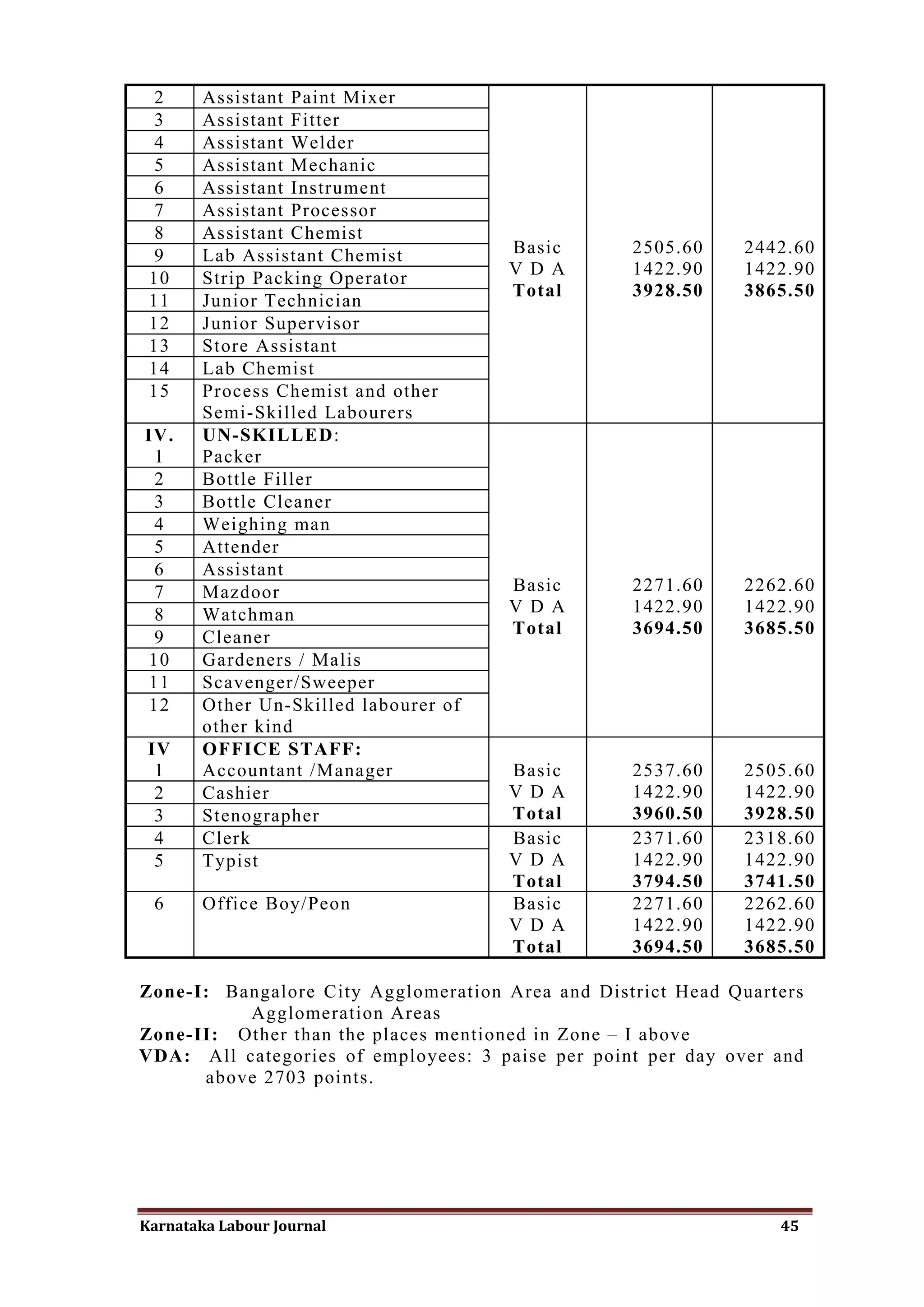 2      Assistant Paint Mixer
 3      Assistant Fitter
 4      Assistant Welder
 5      Assistant Mechanic
 6      Assistant Instrument
 7      Assistant Processor
 8      Assistant Chemist
 9      Lab Assistant Chemist          Basic      2505.60    2442.60
                                       V D A      1422.90    1422.90
 10     Strip Packing Operator
                                       Total      3928.50    3865.50
 11     Junior Technician
 12     Junior Supervisor
 13     Store Assistant
 14     Lab Chemist
 15     Process Chemist and other
        Semi-Skilled Labourers
IV.     UN-SKILLED:
 1      Packer
 2      Bottle Filler
 3      Bottle Cleaner
 4      Weighing man
 5      Attender
 6      Assistant
 7      Mazdoor                        Basic      2271.60    2262.60
 8      Watchman                       V D A      1422.90    1422.90
 9      Cleaner                        Total      3694.50    3685.50
10      Gardeners / Malis
11      Scavenger/Sweeper
12      Other Un-Skilled labourer of
        other kind
 IV     OFFICE STAFF:
  1     Accountant /Manager            Basic      2537.60    2505.60
  2     Cashier                        V D A      1422.90    1422.90
  3     Stenographer                   Total      3960.50    3928.50
  4     Clerk                          Basic      2371.60    2318.60
  5     Typist                         V D A      1422.90    1422.90
                                       Total      3794.50    3741.50
 6      Office Boy/Peon                Basic      2271.60    2262.60
                                       V D A      1422.90    1422.90
                                       Total      3694.50    3685.50

Zone-I: Bangalore City Agglomeration Area and District Head Quarters
          Agglomeration Areas
Zone-II: Other than the places mentioned in Zone – I above
VDA: All categories of employees: 3 paise per point per day over and
      above 2703 points.




Karnataka Labour Journal                                         45
 