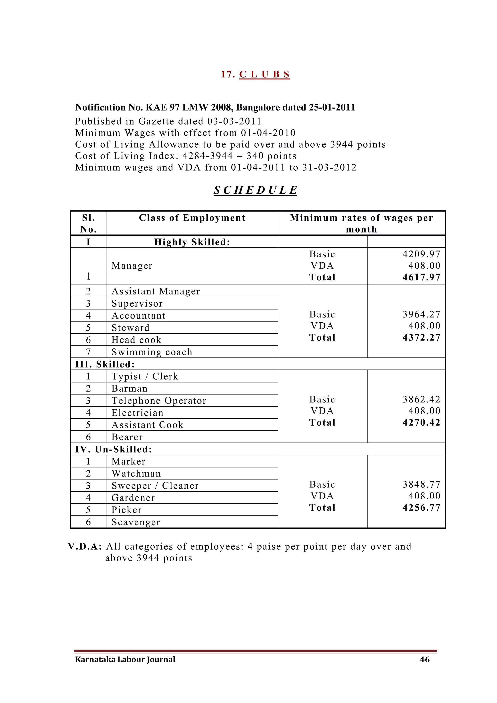 17. C L U B S


 Notification No. KAE 97 LMW 2008, Bangalore dated 25-01-2011
 Published in Gazette dated 03-03-2011
 Minimum Wages with effect from 01-04-2010
 Cost of Living Allowance to be paid over and above 3944 points
 Cost of Living Index: 4284-3944 = 340 points
 Minimum wages and VDA from 01-04-2011 to 31-03-2012

                              SCHEDULE

  Sl.           Class of Employment             Minimum rates of wages per
  No.                                                    month
   I               Highly Skilled:
                                                   Basic            4209.97
         Manager                                   VDA               408.00
   1                                               Total            4617.97
   2     Assistant Manager
   3     Supervisor
   4     Accountant                                Basic            3964.27
   5     Steward                                   VDA               408.00
   6     Head cook                                 Total            4372.27
   7     Swimming coach
 III. Skilled:
   1     Typist / Clerk
   2     Barman
   3     Telephone Operator                        Basic            3862.42
   4     Electrician                               VDA               408.00
   5     Assistant Cook                            Total            4270.42
   6     Bearer
 IV. Un-Skilled:
   1     Marker
   2     Watchman
   3     Sweeper / Cleaner                         Basic            3848.77
   4     Gardener                                  VDA               408.00
   5     Picker                                    Total            4256.77
   6     Scavenger

V.D.A: All categories of employees: 4 paise per point per day over and
       above 3944 points




 Karnataka Labour Journal                                                46
 