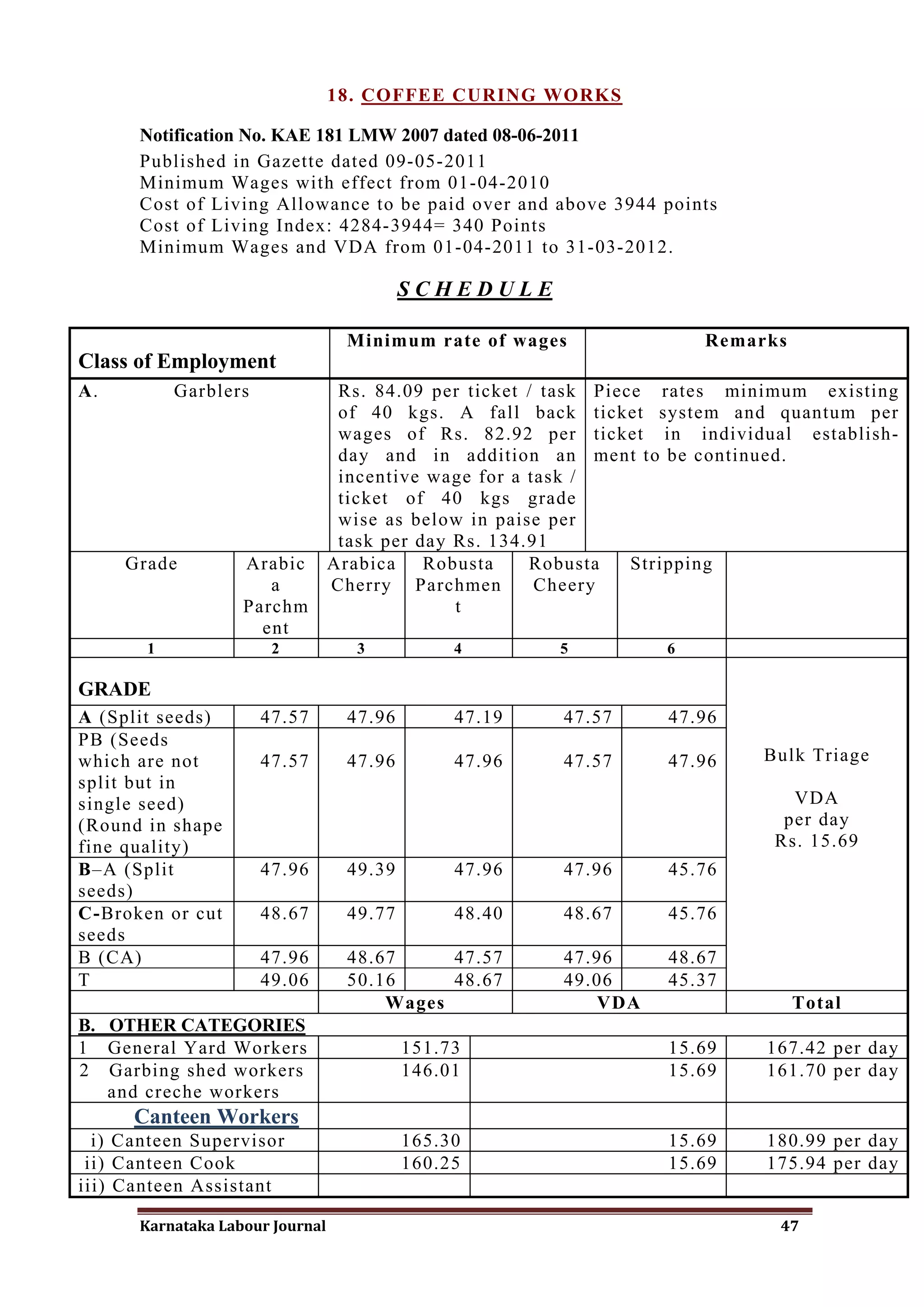 18. COFFEE CURING WORKS

      Notification No. KAE 181 LMW 2007 dated 08-06-2011
      Published in Gazette dated 09-05-2011
      Minimum Wages with effect from 01-04-2010
      Cost of Living Allowance to be paid over and above 3944 points
      Cost of Living Index: 4284-3944= 340 Points
      Minimum Wages and VDA from 01-04-2011 to 31-03-2012.

                                           SCHEDULE

                                  Minimum rate of wages               Remarks
Class of Employment
A.         Garblers               Rs. 84.09 per ticket / task Piece rates minimum existing
                                  of 40 kgs. A fall back ticket system and quantum per
                                  wages of Rs. 82.92 per ticket in individual establish-
                                  day and in addition an ment to be continued.
                                  incentive wage for a task /
                                  ticket of 40 kgs grade
                                  wise as below in paise per
                                  task per day Rs. 134.91
     Grade         Arabic        Arabica Robusta       Robusta    Stripping
                      a          Cherry Parchmen        Cheery
                   Parchm                      t
                     ent
       1               2            3           4       5         6

GRADE
A (Split seeds)       47.57        47.96        47.19   47.57      47.96
PB (Seeds
which are not         47.57        47.96        47.96   47.57      47.96    Bulk Triage
split but in
single seed)                                                                   VDA
(Round in shape                                                               per day
fine quality)                                                                Rs. 15.69
B–A (Split            47.96        49.39        47.96   47.96      45.76
seeds)
C-Broken or cut       48.67        49.77        48.40   48.67      45.76
seeds
B (CA)                47.96        48.67     47.57      47.96      48.67
T                     49.06        50.16     48.67      49.06      45.37
                                       Wages               VDA                  Total
B. OTHER CATEGORIES
1 General Yard Workers                     151.73                  15.69    167.42 per day
2 Garbing shed workers                     146.01                  15.69    161.70 per day
   and creche workers
      Canteen Workers
  i) Canteen Supervisor                    165.30                  15.69    180.99 per day
 ii) Canteen Cook                          160.25                  15.69    175.94 per day
iii) Canteen Assistant

      Karnataka Labour Journal                                                47
 