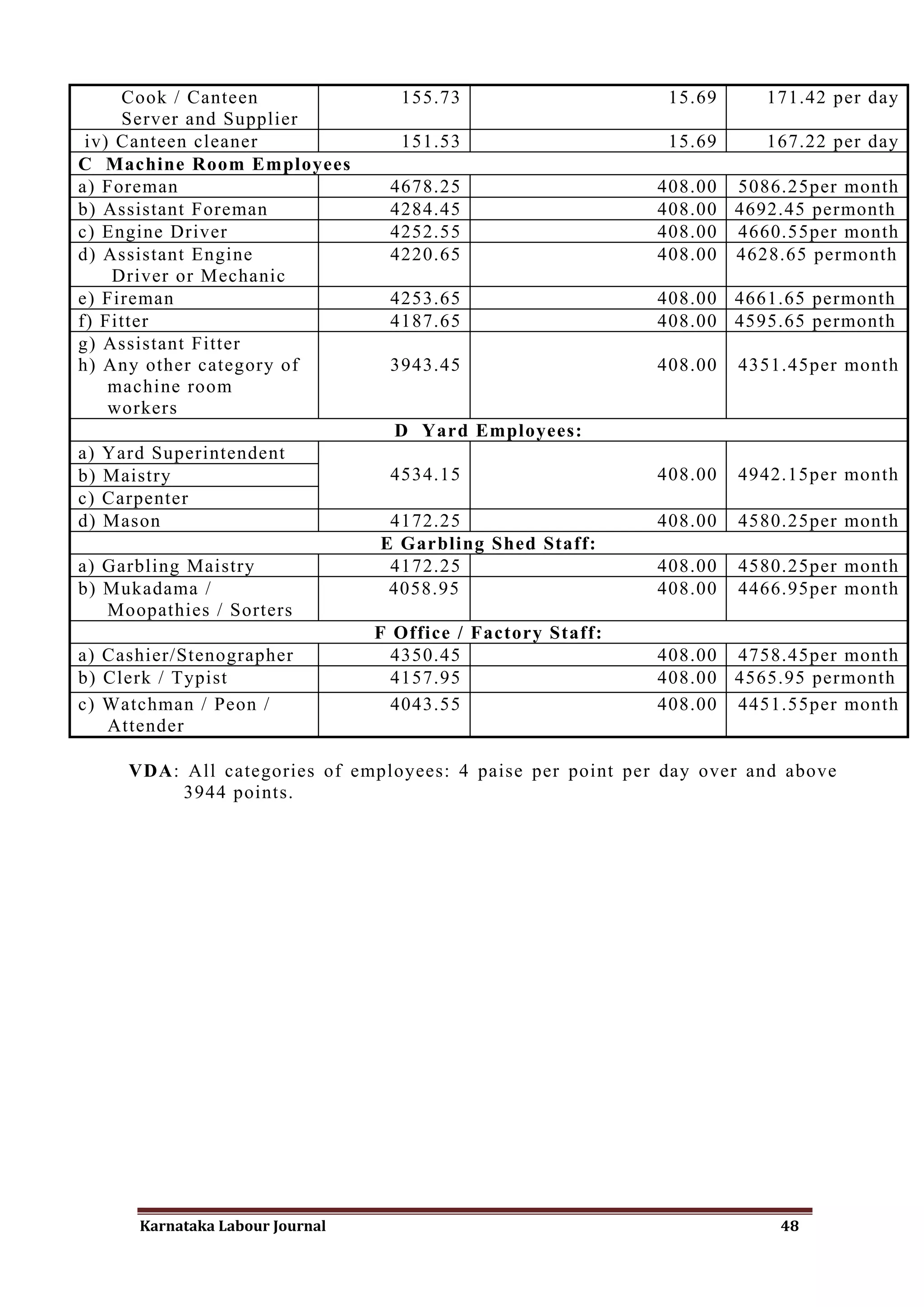 Cook / Canteen                  155.73                     15.69     171.42 per day
     Server and Supplier
 iv) Canteen cleaner                 151.53                     15.69     167.22 per day
C Machine Room Employees
a) Foreman                          4678.25                    408.00 5086.25per month
b) Assistant Foreman                4284.45                    408.00 4692.45 permonth
c) Engine Driver                    4252.55                    408.00 4660.55per month
d) Assistant Engine                 4220.65                    408.00 4628.65 permonth
    Driver or Mechanic
e) Fireman                          4253.65                    408.00 4661.65 permonth
f) Fitter                           4187.65                    408.00 4595.65 permonth
g) Assistant Fitter
h) Any other category of            3943.45                    408.00   4351.45per month
    machine room
    workers
                                     D Yard Employees:
a)   Yard Superintendent
b)   Maistry                        4534.15                    408.00   4942.15per month
c)   Carpenter
d)   Mason                          4172.25                    408.00   4580.25per month
                                   E Garbling Shed Staff:
a) Garbling Maistry                 4172.25                    408.00   4580.25per month
b) Mukadama /                       4058.95                    408.00   4466.95per month
   Moopathies / Sorters
                                   F Office / Factory Staff:
a) Cashier/Stenographer              4350.45                   408.00 4758.45per month
b) Clerk / Typist                    4157.95                   408.00 4565.95 permonth
c) Watchman / Peon /                 4043.55                   408.00 4451.55per month
   Attender

       VDA: All categories of employees: 4 paise per point per day over and above
            3944 points.




        Karnataka Labour Journal                                            48
 