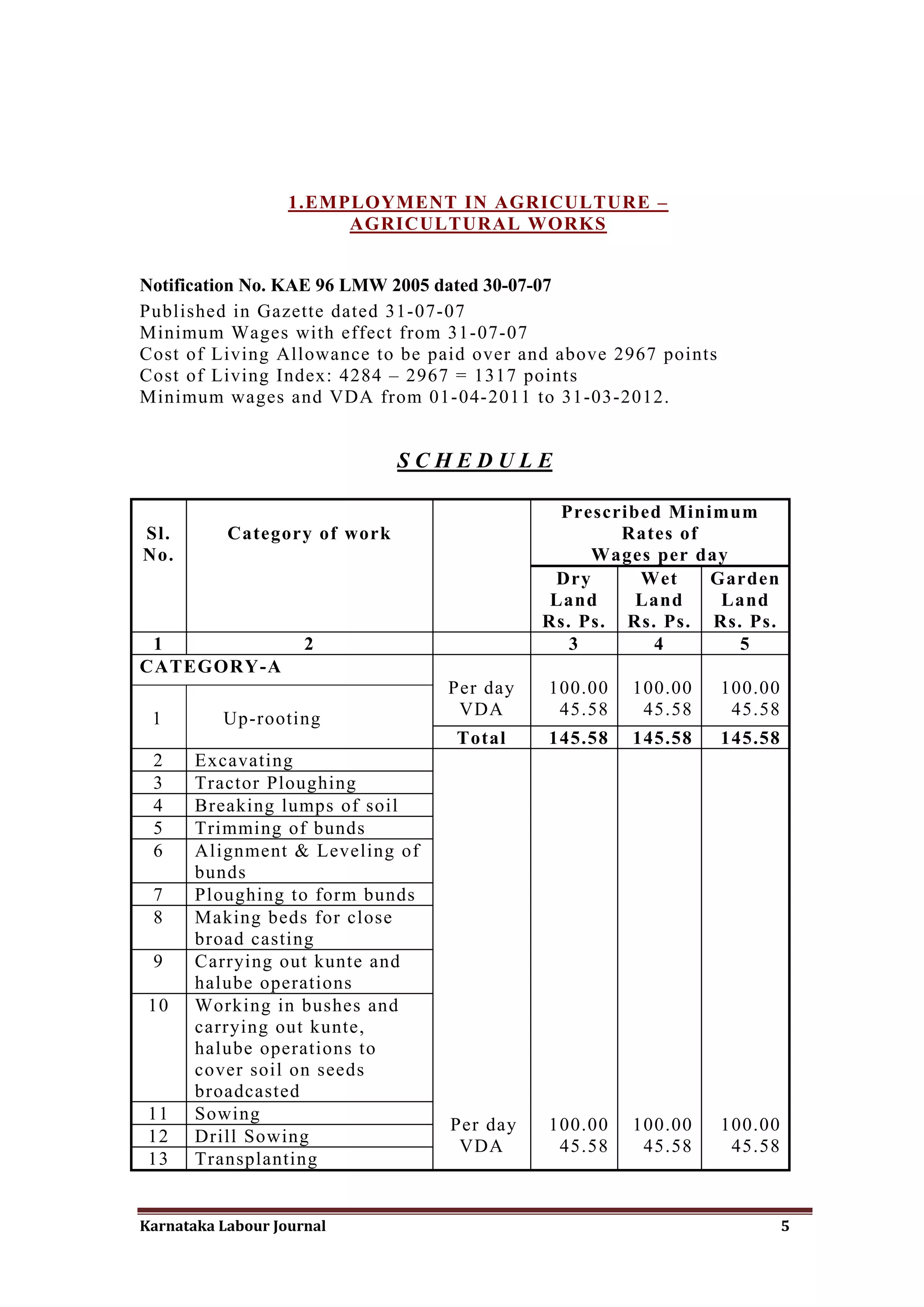 1.EMPLOYMENT IN AGRICULTURE –
                        AGRICULTURAL WORKS


Notification No. KAE 96 LMW 2005 dated 30-07-07
Published in Gazette dated 31-07-07
Minimum Wages with effect from 31-07-07
Cost of Living Allowance to be paid over and above 2967 points
Cost of Living Index: 4284 – 2967 = 1317 points
Minimum wages and VDA from 01-04-2011 to 31-03-2012.


                              SCHEDULE

                                             Prescribed Minimum
Sl.        Category of work                        Rates of
No.                                             Wages per day
                                            Dry      Wet    Garden
                                            Land     Land    Land
                                           Rs. Ps. Rs. Ps. Rs. Ps.
 1                   2                        3       4       5
CATEGORY-A
                                 Per day   100.00   100.00       100.00
 1        Up-rooting              VDA       45.58    45.58        45.58
                                  Total    145.58   145.58       145.58
 2     Excavating
 3     Tractor Ploughing
 4     Breaking lumps of soil
 5     Trimming of bunds
 6     Alignment & Leveling of
       bunds
 7     Ploughing to form bunds
 8     Making beds for close
       broad casting
 9     Carrying out kunte and
       halube operations
 10    Working in bushes and
       carrying out kunte,
       halube operations to
       cover soil on seeds
       broadcasted
 11    Sowing
                                 Per day   100.00   100.00       100.00
 12    Drill Sowing
                                  VDA       45.58    45.58        45.58
 13    Transplanting


Karnataka Labour Journal                                                  5
 