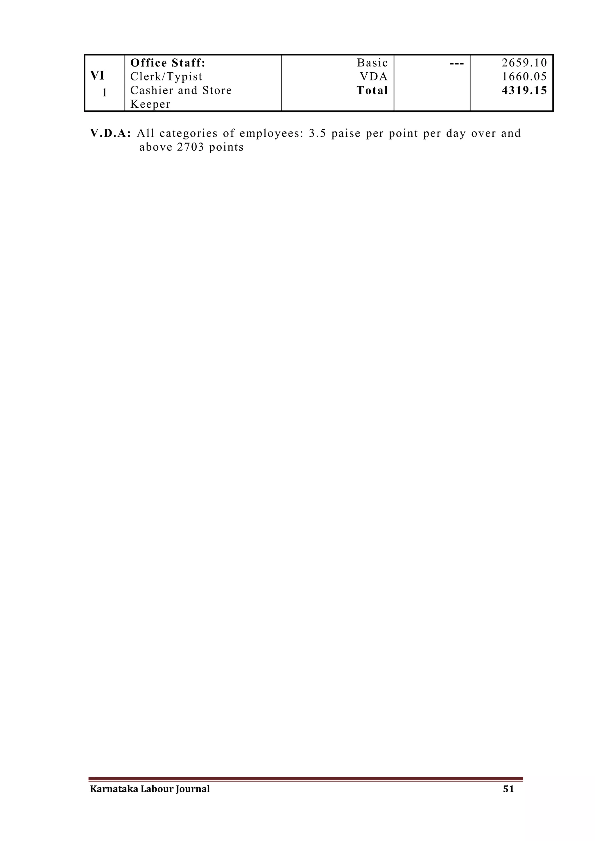 Office Staff:                       Basic           ---     2659.10
VI      Clerk/Typist                        VDA                     1660.05
  1     Cashier and Store                   Total                   4319.15
        Keeper

V.D.A: All categories of employees: 3.5 paise per point per day over and
       above 2703 points




Karnataka Labour Journal                                             51
 