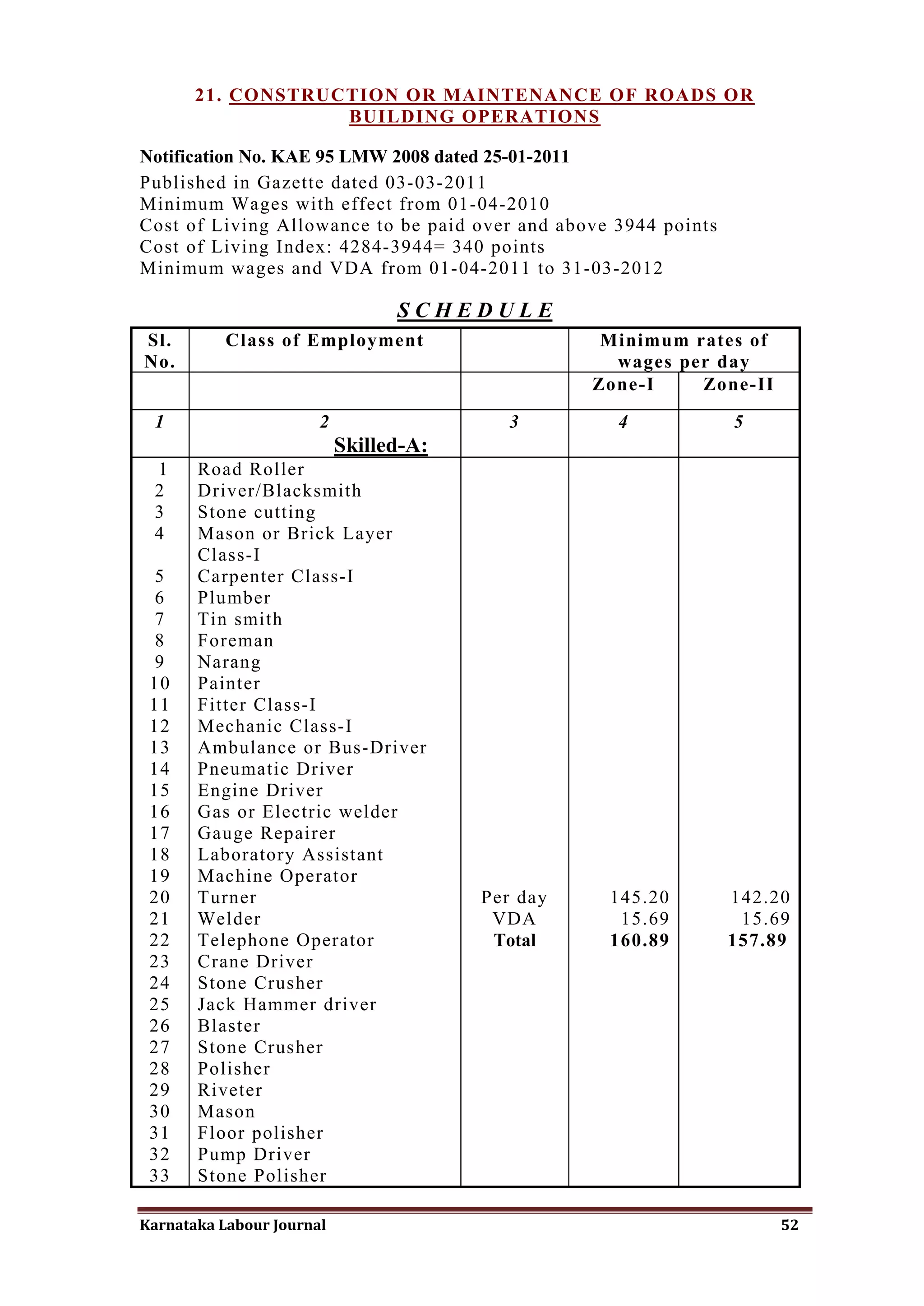 21. CONSTRUCTION OR MAINTENANCE OF ROADS OR
                   BUILDING OPERATIONS

Notification No. KAE 95 LMW 2008 dated 25-01-2011
Published in Gazette dated 03-03-2011
Minimum Wages with effect from 01-04-2010
Cost of Living Allowance to be paid over and above 3944 points
Cost of Living Index: 4284-3944= 340 points
Minimum wages and VDA from 01-04-2011 to 31-03-2012

                                 SCHEDULE
Sl.        Class of Employment                     Minimum rates of
No.                                                 wages per day
                                                  Zone-I    Zone-II

 1                     2                   3        4            5
                           Skilled-A:
 1     Road Roller
 2     Driver/Blacksmith
 3     Stone cutting
 4     Mason or Brick Layer
       Class-I
 5     Carpenter Class-I
 6     Plumber
 7     Tin smith
 8     Foreman
 9     Narang
 10    Painter
 11    Fitter Class-I
 12    Mechanic Class-I
 13    Ambulance or Bus-Driver
 14    Pneumatic Driver
 15    Engine Driver
 16    Gas or Electric welder
 17    Gauge Repairer
 18    Laboratory Assistant
 19    Machine Operator
 20    Turner                           Per day    145.20        142.20
 21    Welder                            VDA        15.69         15.69
 22    Telephone Operator                Total     160.89        157.89
 23    Crane Driver
 24    Stone Crusher
 25    Jack Hammer driver
 26    Blaster
 27    Stone Crusher
 28    Polisher
 29    Riveter
 30    Mason
 31    Floor polisher
 32    Pump Driver
 33    Stone Polisher

Karnataka Labour Journal                                              52
 