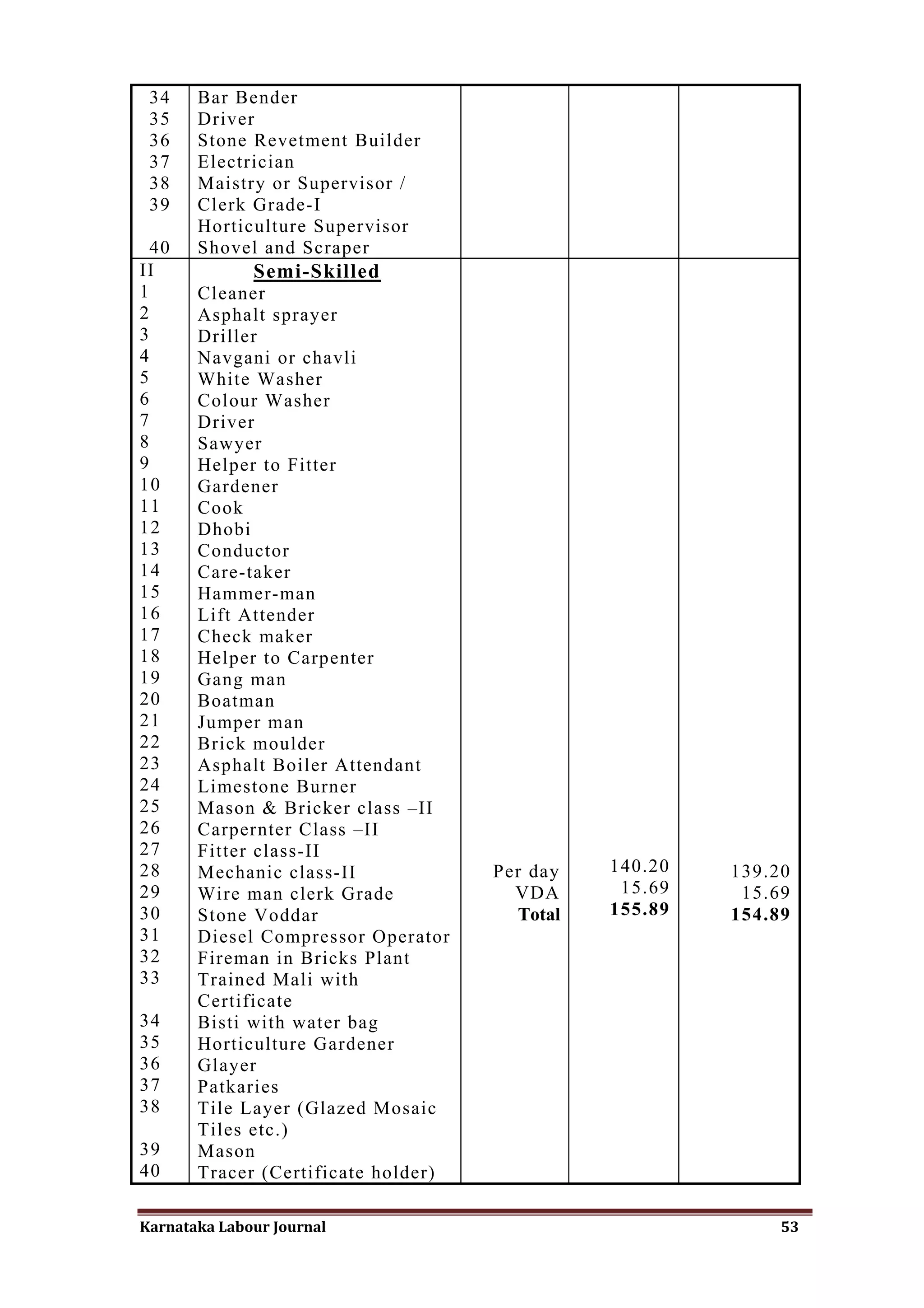 34    Bar Bender
 35    Driver
 36    Stone Revetment Builder
 37    Electrician
 38    Maistry or Supervisor /
 39    Clerk Grade-I
       Horticulture Supervisor
  40   Shovel and Scraper
II            Semi-Skilled
1      Cleaner
2      Asphalt sprayer
3      Driller
4      Navgani or chavli
5      White Washer
6      Colour Washer
7      Driver
8      Sawyer
9      Helper to Fitter
10     Gardener
11     Cook
12     Dhobi
13     Conductor
14     Care-taker
15     Hammer-man
16     Lift Attender
17     Check maker
18     Helper to Carpenter
19     Gang man
20     Boatman
21     Jumper man
22     Brick moulder
23     Asphalt Boiler Attendant
24     Limestone Burner
25     Mason & Bricker class –II
26     Carpernter Class –II
27     Fitter class-II
28     Mechanic class-II             Per day   140.20   139.20
29     Wire man clerk Grade            VDA      15.69    15.69
30     Stone Voddar                    Total   155.89   154.89
31     Diesel Compressor Operator
32     Fireman in Bricks Plant
33     Trained Mali with
       Certificate
34     Bisti with water bag
35     Horticulture Gardener
36     Glayer
37     Patkaries
38     Tile Layer (Glazed Mosaic
       Tiles etc.)
39     Mason
40     Tracer (Certificate holder)

Karnataka Labour Journal                                     53
 