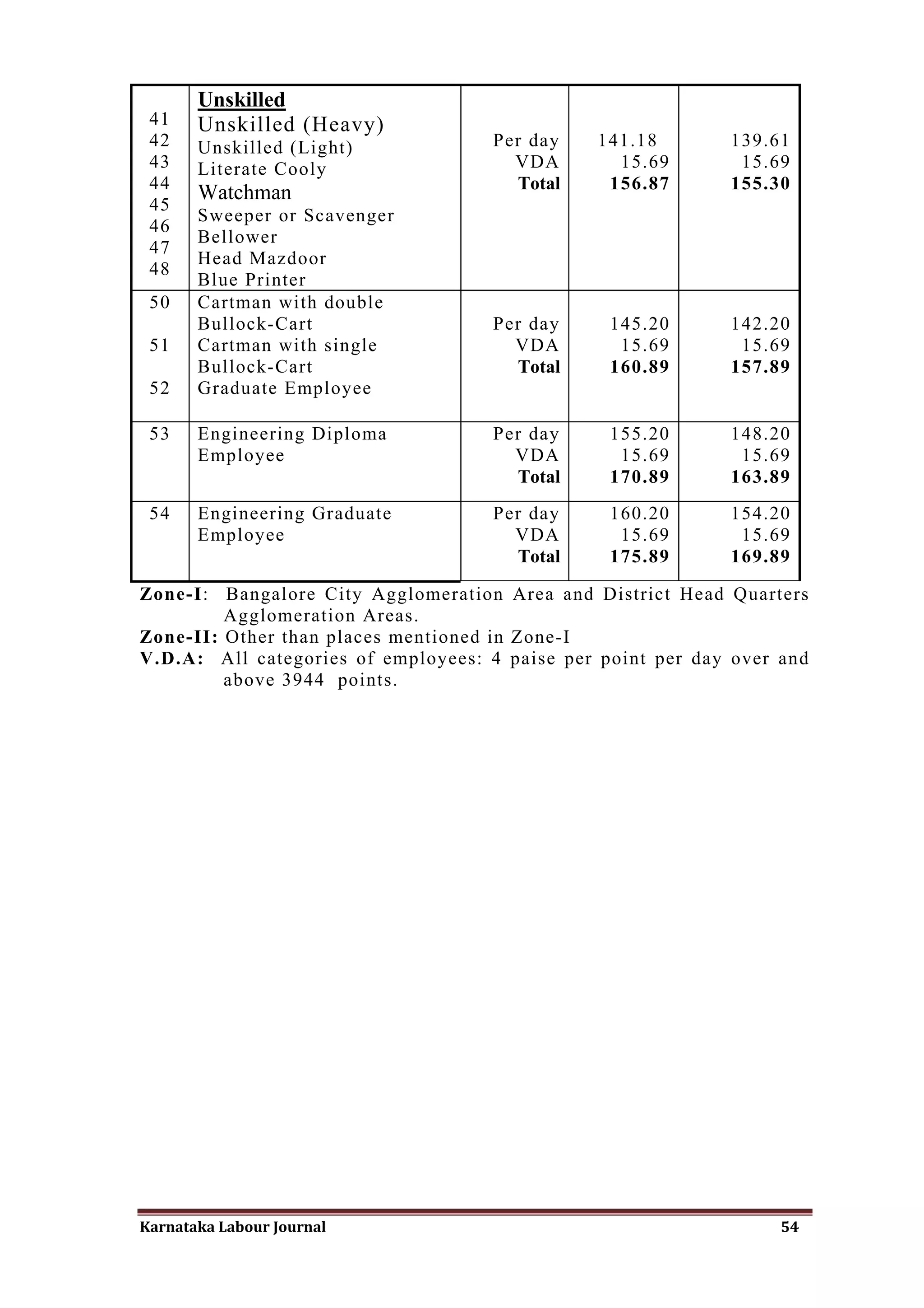 Unskilled
 41    Unskilled (Heavy)
 42    Unskilled (Light)            Per day    141.18        139.61
 43    Literate Cooly                 VDA        15.69        15.69
 44                                   Total     156.87       155.30
       Watchman
 45
       Sweeper or Scavenger
 46
       Bellower
 47
       Head Mazdoor
 48
       Blue Printer
 50    Cartman with double
       Bullock-Cart                 Per day      145.20      142.20
 51    Cartman with single            VDA         15.69       15.69
       Bullock-Cart                   Total      160.89      157.89
 52    Graduate Employee

 53    Engineering Diploma          Per day      155.20      148.20
       Employee                       VDA         15.69       15.69
                                      Total      170.89      163.89
 54    Engineering Graduate         Per day      160.20      154.20
       Employee                       VDA         15.69       15.69
                                      Total      175.89      169.89

Zone-I: Bangalore City Agglomeration Area and District Head Quarters
         Agglomeration Areas.
Zone-II: Other than places mentioned in Zone-I
V.D.A: All categories of employees: 4 paise per point per day over and
         above 3944 points.




Karnataka Labour Journal                                           54
 