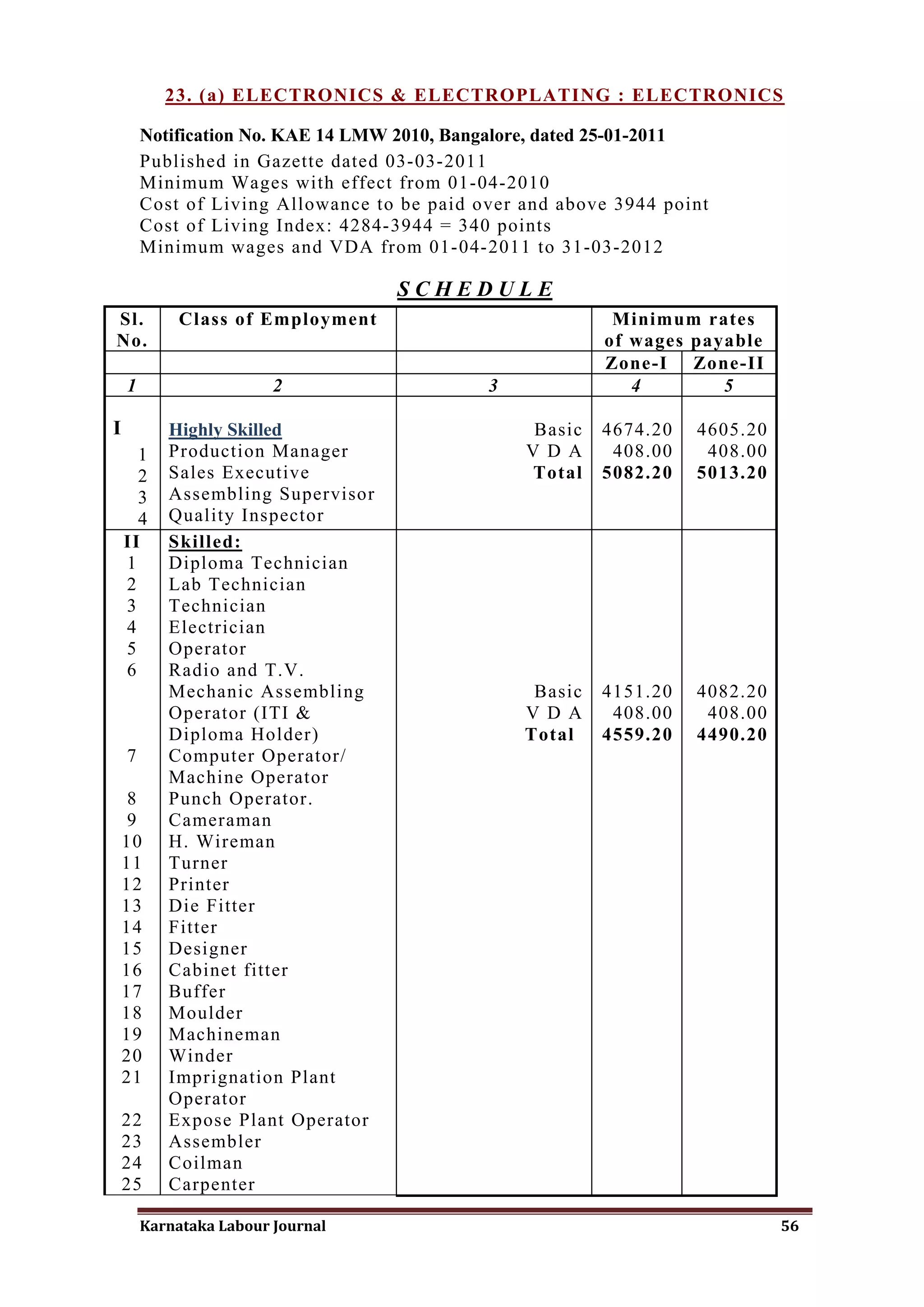 23. (a) ELECTRONICS & ELECTROPLATING : ELECTRONICS

        Notification No. KAE 14 LMW 2010, Bangalore, dated 25-01-2011
        Published in Gazette dated 03-03-2011
        Minimum Wages with effect from 01-04-2010
        Cost of Living Allowance to be paid over and above 3944 point
        Cost of Living Index: 4284-3944 = 340 points
        Minimum wages and VDA from 01-04-2011 to 31-03-2012

                                   SCHEDULE
Sl.          Class of Employment                           Minimum rates
No.                                                       of wages payable
                                                          Zone-I Zone-II
    1                    2                   3               4        5

I          Highly Skilled                         Basic   4674.20   4605.20
      1    Production Manager                    V D A     408.00    408.00
      2    Sales Executive                        Total   5082.20   5013.20
      3    Assembling Supervisor
      4    Quality Inspector
    II     Skilled:
    1      Diploma Technician
    2      Lab Technician
    3      Technician
    4      Electrician
    5      Operator
    6      Radio and T.V.
           Mechanic Assembling                    Basic   4151.20   4082.20
           Operator (ITI &                       V D A     408.00    408.00
           Diploma Holder)                       Total    4559.20   4490.20
    7      Computer Operator/
           Machine Operator
    8      Punch Operator.
    9      Cameraman
    10     H. Wireman
    11     Turner
    12     Printer
    13     Die Fitter
    14     Fitter
    15     Designer
    16     Cabinet fitter
    17     Buffer
    18     Moulder
    19     Machineman
    20     Winder
    21     Imprignation Plant
           Operator
    22     Expose Plant Operator
    23     Assembler
    24     Coilman
    25     Carpenter

        Karnataka Labour Journal                                              56
 