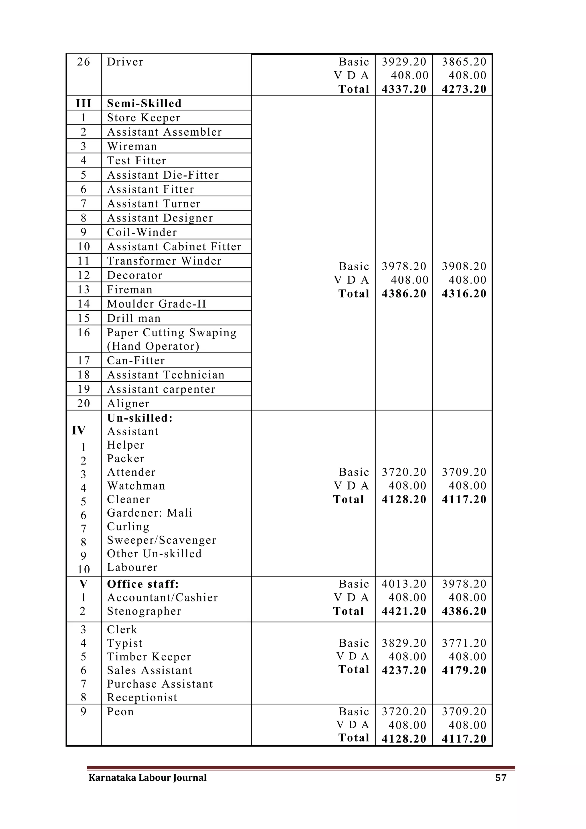 26      Driver                      Basic   3929.20   3865.20
                                   V D A     408.00    408.00
                                    Total   4337.20   4273.20
III     Semi-Skilled
 1      Store Keeper
 2      Assistant Assembler
 3      Wireman
 4      Test Fitter
 5      Assistant Die-Fitter
 6      Assistant Fitter
 7      Assistant Turner
 8      Assistant Designer
 9      Coil-Winder
10      Assistant Cabinet Fitter
11      Transformer Winder          Basic   3978.20   3908.20
12      Decorator                  V D A     408.00    408.00
13      Fireman                     Total   4386.20   4316.20
14      Moulder Grade-II
15      Drill man
16      Paper Cutting Swaping
        (Hand Operator)
17      Can-Fitter
18      Assistant Technician
19      Assistant carpenter
20      Aligner
        Un-skilled:
IV      Assistant
1       Helper
2       Packer
3       Attender                    Basic   3720.20   3709.20
4       Watchman                   V D A     408.00    408.00
5       Cleaner                    Total    4128.20   4117.20
6       Gardener: Mali
7       Curling
8       Sweeper/Scavenger
9       Other Un-skilled
10      Labourer
V       Office staff:               Basic   4013.20   3978.20
1       Accountant/Cashier         V D A     408.00    408.00
2       Stenographer               Total    4421.20   4386.20
 3      Clerk
 4      Typist                     Basic    3829.20   3771.20
 5      Timber Keeper              V D A     408.00    408.00
 6      Sales Assistant            Total    4237.20   4179.20
 7      Purchase Assistant
 8      Receptionist
 9      Peon                       Basic    3720.20   3709.20
                                   V D A     408.00    408.00
                                   Total    4128.20   4117.20


     Karnataka Labour Journal                                   57
 