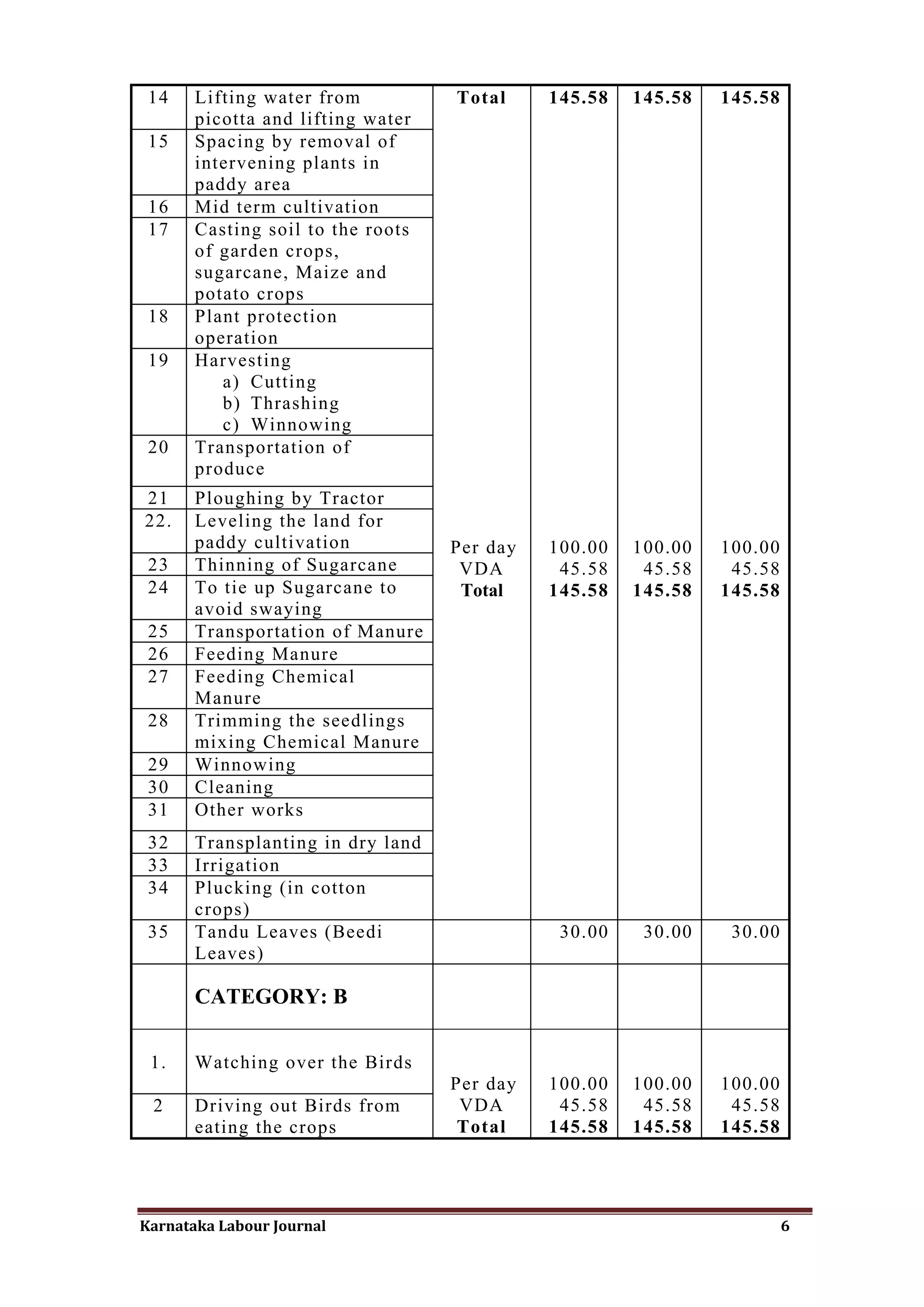 14    Lifting water from          Total     145.58   145.58   145.58
       picotta and lifting water
 15    Spacing by removal of
       intervening plants in
       paddy area
 16    Mid term cultivation
 17    Casting soil to the roots
       of garden crops,
       sugarcane, Maize and
       potato crops
 18    Plant protection
       operation
 19    Harvesting
          a) Cutting
          b) Thrashing
          c) Winnowing
 20    Transportation of
       produce
21     Ploughing by Tractor
22.    Leveling the land for
       paddy cultivation           Per day   100.00   100.00   100.00
 23    Thinning of Sugarcane        VDA       45.58    45.58    45.58
 24    To tie up Sugarcane to       Total    145.58   145.58   145.58
       avoid swaying
 25    Transportation of Manure
 26    Feeding Manure
 27    Feeding Chemical
       Manure
 28    Trimming the seedlings
       mixing Chemical Manure
 29    Winnowing
 30    Cleaning
 31    Other works
 32    Transplanting in dry land
 33    Irrigation
 34    Plucking (in cotton
       crops)
 35    Tandu Leaves (Beedi                    30.00    30.00    30.00
       Leaves)

       CATEGORY: B

 1.    Watching over the Birds
                                   Per day   100.00   100.00   100.00
 2     Driving out Birds from       VDA       45.58    45.58    45.58
       eating the crops             Total    145.58   145.58   145.58




Karnataka Labour Journal                                                6
 