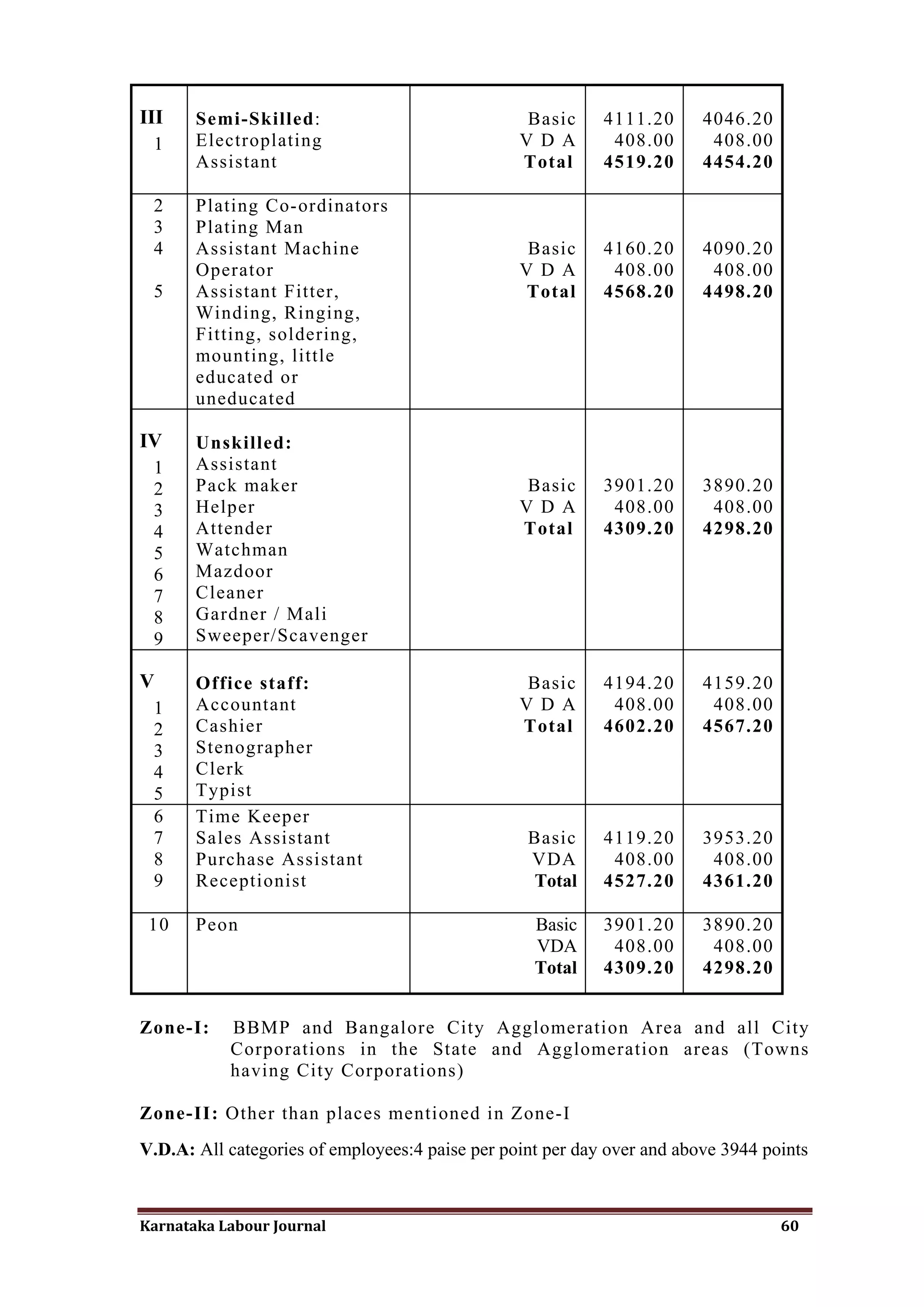 III    Semi-Skilled:                              Basic     4111.20      4046.20
 1     Electroplating                            V D A       408.00       408.00
       Assistant                                 Total      4519.20      4454.20

 2     Plating Co-ordinators
 3     Plating Man
 4     Assistant Machine                          Basic     4160.20      4090.20
       Operator                                  V D A       408.00       408.00
 5     Assistant Fitter,                          Total     4568.20      4498.20
       Winding, Ringing,
       Fitting, soldering,
       mounting, little
       educated or
       uneducated

IV     Unskilled:
 1     Assistant
 2     Pack maker                                 Basic     3901.20      3890.20
 3     Helper                                    V D A       408.00       408.00
 4     Attender                                  Total      4309.20      4298.20
 5     Watchman
 6     Mazdoor
 7     Cleaner
 8     Gardner / Mali
 9     Sweeper/Scavenger

V      Office staff:                              Basic     4194.20      4159.20
 1     Accountant                                V D A       408.00       408.00
 2     Cashier                                   Total      4602.20      4567.20
 3     Stenographer
 4     Clerk
 5     Typist
 6     Time Keeper
 7     Sales Assistant                            Basic     4119.20      3953.20
 8     Purchase Assistant                         VDA        408.00       408.00
 9     Receptionist                               Total     4527.20      4361.20

 10    Peon                                        Basic    3901.20      3890.20
                                                   VDA       408.00       408.00
                                                   Total    4309.20      4298.20


Zone-I:    BBMP and Bangalore City Agglomeration Area and all City
           Corporations in the State and Agglomeration areas (Towns
           having City Corporations)

Zone-II: Other than places mentioned in Zone-I
V.D.A: All categories of employees:4 paise per point per day over and above 3944 points



Karnataka Labour Journal                                                           60
 
