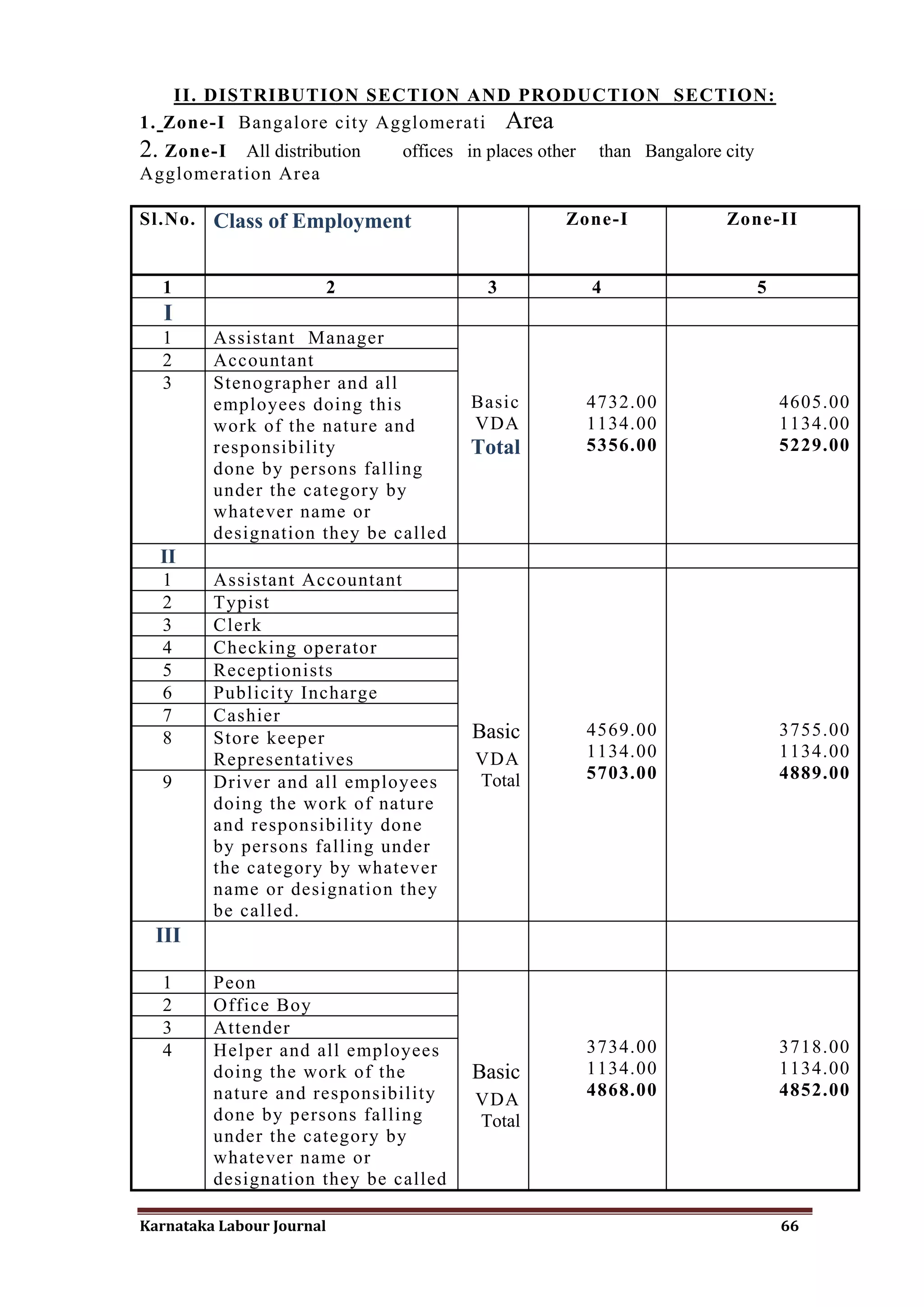 II. DISTRIBUTION SECTION AND PRODUCTION SECTION:
1. Zone-I Bangalore city Agglomerati Area
2. Zone-I All distribution     offices in places other    than Bangalore city
Agglomeration Area

Sl.No. Class of Employment                          Zone-I               Zone-II


  1                        2              3              4                      5
   I
  1      Assistant Manager
  2      Accountant
  3      Stenographer and all
         employees doing this           Basic            4732.00                    4605.00
         work of the nature and         VDA              1134.00                    1134.00
         responsibility                 Total            5356.00                    5229.00
         done by persons falling
         under the category by
         whatever name or
         designation they be called
  II
  1      Assistant Accountant
  2      Typist
  3      Clerk
  4      Checking operator
  5      Receptionists
  6      Publicity Incharge
  7      Cashier
  8      Store keeper                   Basic            4569.00                    3755.00
         Representatives                VDA              1134.00                    1134.00
  9      Driver and all employees       Total            5703.00                    4889.00
         doing the work of nature
         and responsibility done
         by persons falling under
         the category by whatever
         name or designation they
         be called.
  III

  1      Peon
  2      Office Boy
  3      Attender
  4      Helper and all employees                        3734.00                    3718.00
         doing the work of the          Basic            1134.00                    1134.00
         nature and responsibility                       4868.00                    4852.00
                                        VDA
         done by persons falling        Total
         under the category by
         whatever name or
         designation they be called

Karnataka Labour Journal                                                            66
 