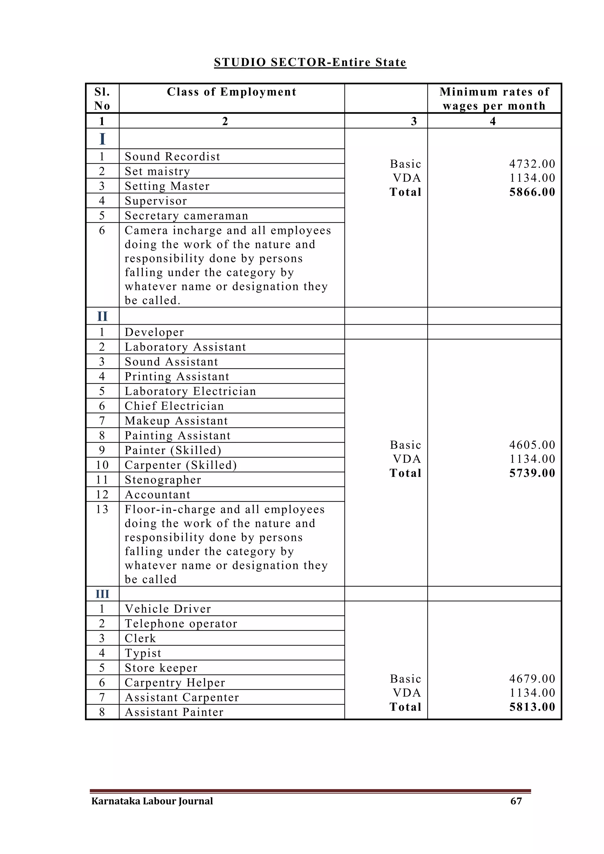 STUDIO SECTOR-Entire State

Sl.           Class of Employment                           Minimum rates of
No                                                          wages per month
 1                          2                           3          4
 I
 1    Sound Recordist
                                                  Basic               4732.00
 2    Set maistry
                                                  VDA                 1134.00
 3    Setting Master                              Total               5866.00
 4    Supervisor
 5    Secretary cameraman
 6    Camera incharge and all employees
      doing the work of the nature and
      responsibility done by persons
      falling under the category by
      whatever name or designation they
      be called.
 II
1     Developer
2     Laboratory Assistant
3     Sound Assistant
4     Printing Assistant
5     Laboratory Electrician
6     Chief Electrician
7     Makeup Assistant
8     Painting Assistant
9     Painter (Skilled)                           Basic               4605.00
                                                  VDA                 1134.00
10    Carpenter (Skilled)
                                                  Total               5739.00
11    Stenographer
12    Accountant
13    Floor-in-charge and all employees
      doing the work of the nature and
      responsibility done by persons
      falling under the category by
      whatever name or designation they
      be called
III
 1    Vehicle Driver
 2    Telephone operator
 3    Clerk
 4    Typist
 5    Store keeper
 6    Carpentry Helper                            Basic               4679.00
 7    Assistant Carpenter                         VDA                 1134.00
 8    Assistant Painter                           Total               5813.00




Karnataka Labour Journal                                              67
 