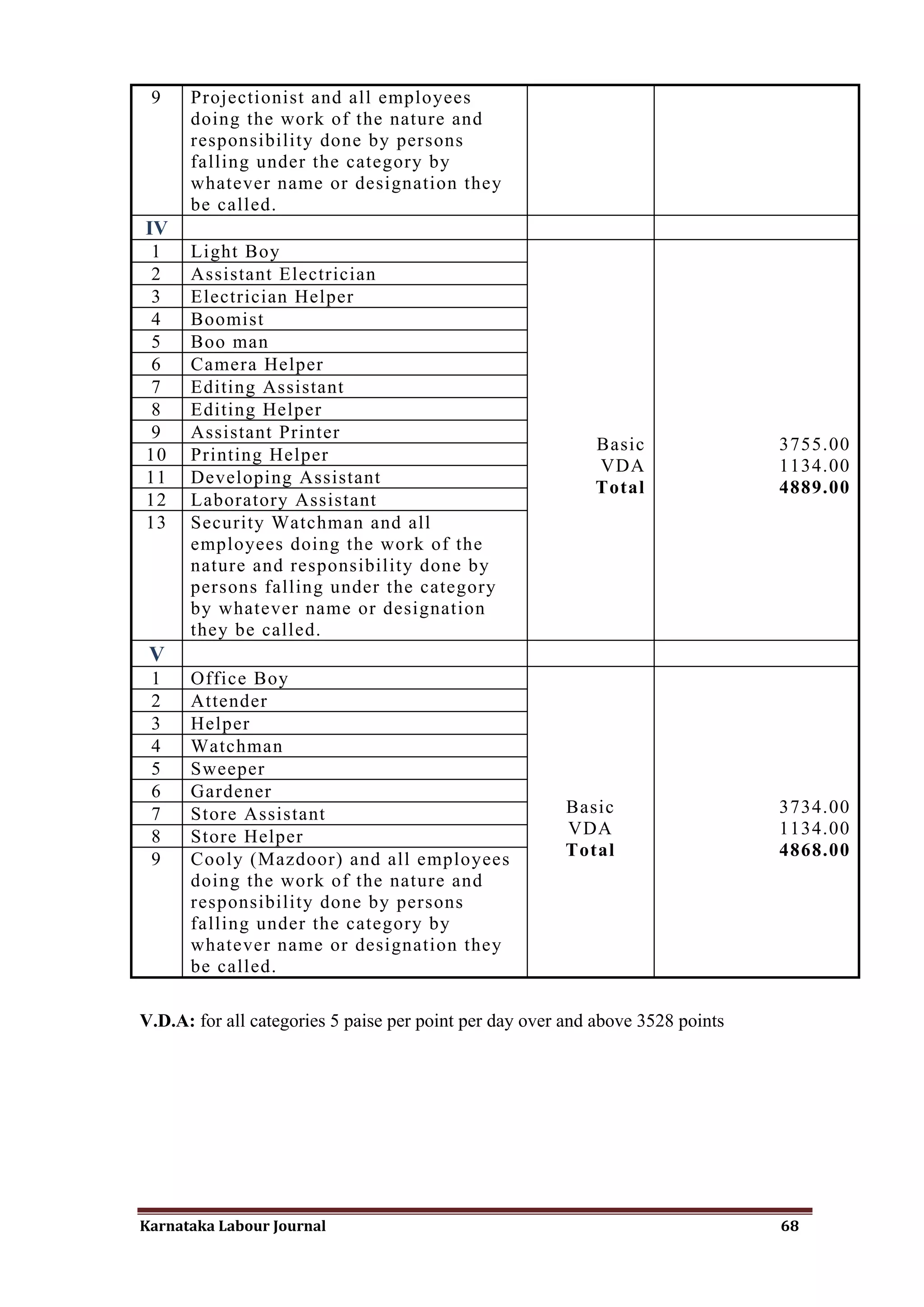 9    Projectionist and all employees
      doing the work of the nature and
      responsibility done by persons
      falling under the category by
      whatever name or designation they
      be called.
IV
1     Light Boy
2     Assistant Electrician
3     Electrician Helper
4     Boomist
5     Boo man
6     Camera Helper
7     Editing Assistant
8     Editing Helper
9     Assistant Printer
                                                            Basic                3755.00
10    Printing Helper
                                                            VDA                  1134.00
11    Developing Assistant
                                                            Total                4889.00
12    Laboratory Assistant
13    Security Watchman and all
      employees doing the work of the
      nature and responsibility done by
      persons falling under the category
      by whatever name or designation
      they be called.
 V
 1    Office Boy
 2    Attender
 3    Helper
 4    Watchman
 5    Sweeper
 6    Gardener
 7    Store Assistant                                   Basic                    3734.00
 8    Store Helper                                      VDA                      1134.00
 9    Cooly (Mazdoor) and all employees                 Total                    4868.00
      doing the work of the nature and
      responsibility done by persons
      falling under the category by
      whatever name or designation they
      be called.

V.D.A: for all categories 5 paise per point per day over and above 3528 points




Karnataka Labour Journal                                                         68
 